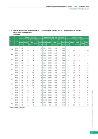 DirecciónGeneraldeSeguimientoyEvaluacióndePolíticas-DGESEP
Sistema Integrado de Estadística Agraria • SIEA • Diciembre 2015
107
Indicadores Productivos
Ventas ( Salidas ) Ventas ( Salidas ) Ventas ( Salidas )
Sto ck Ingreso Lima Sto ck Sto ck Ingreso Lima Sto ck Stock Ingreso Lima Stock
inicial M etro p. final inicial M etrop. final inicial M etro p. final
2014 22 7 - - 29 2 327 1 100 1 346 - 2 080 - - - - -
2015 26 10 3 - 33 2 120 1 250 1 410 - 1 960 12 15 17 - 10
2014 29 5 - - 34 2 080 1 400 1 533 - 1 948 - - - - -
2015 33 7 2 - 38 1 960 1 450 1 440 - 1 970 10 9 11 - 8
2014 34 3 1 - 36 1 948 1 700 1 311 - 2 337 - - - - -
2015 38 6 9 - 35 1 970 1 520 1 500 - 1 990 8 6 7 - 7
2014 36 8 - - 44 2 337 2 000 1 904 - 2 433 - 11 - - 11
2015 35 10 6 - 39 1 990 1 350 1 330 - 2 010 7 10 8 - 9
2014 44 3 6 - 41 2 433 1 500 1 070 - 2 863 11 8 6 - 13
2015 39 5 5 - 39 2 010 1 620 1 480 - 2 150 13 9 10 - 12
2014 41 14 22 - 33 2 863 1 200 1 365 - 2 697 13 10 11 - 12
2015 39 6 3 - 42 2 150 1 580 1 490 - 2 240 12 9 8 - 14
2014 33 15 3 - 45 2 697 2 800 2 745 - 2 753 12 66 4 - 75
2015 42 12 14 - 40 2 240 2 750 2 340 - 2 650 14 60 6 - 68
2014 45 11 21 - 35 2 753 2 790 2 983 - 2 560 75 20 35 - 60
2015 40 13 11 - 42 2 650 2 680 2 620 - 2 710 68 50 48 - 70
2014 35 6 5 - 37 2 560 1 510 1 480 - 2 590 60 18 32 - 46
2015 42 10 6 - 46 2 710 2 600 2 780 - 2 530 70 15 23 - 62
2014 37 8 5 - 23 2 590 1 550 1 460 - 2 680 46 5 10 - 41
2015 46 9 5 - 50 2 530 1 250 1 270 - 2 510 62 10 32 - 40
2014 23 14 2 - 35 2 680 1 680 2 515 - 1 845 41 13 40 - 15
2015 50 10 15 - 45 2 510 1 320 1 410 - 2 420 40 9 14 - 35
2014 35 3 13 - 26 1 845 1 840 1 565 - 2 120 15 4 7 - 12
2015 45 8 9 - 44 2 420 1 450 1 460 - 2 410 35 10 15 - 30
Fuente: Cámaras Frigoríficas
M EN UD EN C IA S D E VA C UN O
feb
may
abr
ene
mar
C.55 LIMA METROPOLITANA: INGRESO, VENTAS Y STOCK DE CARNE VACUNO, POLLO Y MENUDENCIAS DE VACUNO
(Toneladas)
M es A ño
C AR N E VA C UNO
ENERO 2014 - DICIEMBRE 2015
P ro v. P ro v.P ro v.
C A R N E P OLLO
jul
jun
dic
ago
set
oct
nov
 