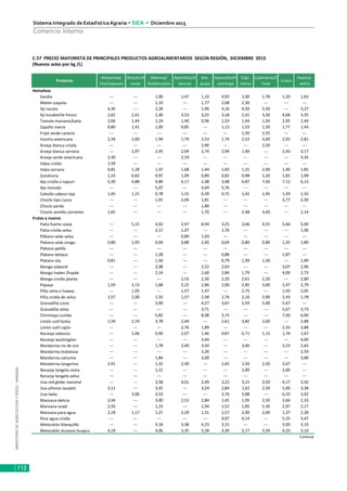 MINISTERIODEAGRICULTURAYRIEGO-MINAGRI
Sistema Integrado de Estadística Agraria • SIEA • Diciembre 2015
112
Comercio Interno
C.57 PRECIO MAYORISTA DE PRINCIPALES PRODUCTOS AGROALIMENTARIOS SEGÚN REGIÓN, DICIEMBRE 2015
(Nuevos soles por kg /L)
Producto
Amazonas/
Chachapoyas
Ancash/H
uaraz
Abancay/
Andahuaylas
Apurímac/A
bancay
Are-
quipa
Ayacucho/H
uamanga
Caja-
marca
Cajamarca/C
hota
Cusco
Huanca-
velica
Hortalizas
Sandia --- --- 1,00 1,47 1,10 0,93 1,00 1,78 1,20 1,63
Melón coquito --- --- 1,33 --- 1,77 2,08 2,30 --- --- ---
Ají rocoto 4,36 --- 2,28 --- 1,96 4,16 4,50 5,50 --- 3,27
Ají escabeche fresco 2,62 2,41 2,40 3,53 3,25 3,18 2,41 3,30 4,68 3,35
Tomate marzano/katia 2,06 1,44 1,24 1,40 0,96 1,33 1,44 1,50 2,05 2,40
Zapallo macre 0,80 1,41 1,00 0,85 --- 1,13 1,53 1,50 1,77 1,43
Fríjol verde canario --- --- --- --- --- --- 1,50 2,55 --- ---
Vainita americana 2,34 2,00 1,94 1,79 2,53 1,74 2,53 3,00 2,92 2,81
Arveja blanca criolla --- --- --- --- 2,90 --- --- 2,50 --- ---
Arveja blanca serrana --- 2,97 2,45 2,04 2,74 2,94 1,60 --- 2,43 3,17
Arveja verde americana 2,30 --- --- 2,19 --- --- --- --- --- 3,35
Haba criolla 1,59 --- --- --- --- --- --- --- --- ---
Haba serrana 0,85 1,28 1,37 1,68 1,44 1,83 1,25 2,00 1,40 1,85
Zanahoria 1,23 0,82 0,97 1,09 0,89 0,82 0,98 1,20 1,65 1,09
Ajo criollo o napuri 5,30 4,88 4,89 6,17 2,38 3,48 6,87 7,50 7,12 6,13
Ajo morado --- --- 5,07 --- 4,04 5,76 --- --- --- ---
Cebolla cabeza roja 1,45 1,31 0,78 1,15 0,39 0,75 1,42 1,45 1,59 1,32
Choclo tipo cuzco --- --- 1,91 2,06 1,81 --- --- --- 3,77 2,30
Choclo pardo --- --- --- --- 1,80 --- --- --- --- ---
Choclo semilla corriente 1,65 --- --- --- 1,70 --- 2,48 3,45 --- 2,14
Frutas y nueces
Palta fuerte costa --- 5,15 4,02 2,97 8,94 3,25 3,06 4,55 5,60 5,00
Palta criolla selva --- --- 2,17 1,07 --- 1,76 --- --- --- 1,96
Plátano seda selva --- --- --- 0,89 1,03 --- --- --- --- ---
Plátano seda congo 0,80 1,95 0,94 0,88 2,40 0,64 0,80 0,80 1,35 1,80
Plátano palillo --- --- --- --- --- --- --- --- --- ---
Plátano bellaco --- --- 1,28 --- --- 0,88 --- --- 1,87 ---
Plátano isla 0,81 --- 1,50 --- --- 0,79 1,99 1,50 --- 1,99
Mango edward --- --- 2,08 --- 2,52 2,63 --- --- 3,07 2,96
Mango haden /hayde --- --- 2,14 --- 2,60 2,84 1,79 --- 4,00 2,73
Mango criollo planta --- --- --- 2,53 2,30 2,20 2,61 2,20 --- 2,80
Papaya 1,59 2,13 1,68 2,22 2,86 2,00 2,85 3,00 2,47 2,79
Piña selva o haway --- 1,93 --- 1,57 1,47 --- 2,75 --- 1,50 2,05
Piña criolla de selva 1,57 2,00 1,55 1,57 2,58 1,76 2,10 2,00 2,43 1,78
Granadilla costa --- --- 3,90 --- 4,27 3,67 5,93 5,00 5,67 ---
Granadilla selva --- --- --- --- 3,71 --- --- --- 5,67 3,73
Chirimoya cumbe --- --- 5,82 --- 8,08 5,73 --- --- 7,50 6,00
Limón sutil bolsa 1,59 2,19 3,78 2,44 --- 2,61 3,82 2,60 --- 2,88
Limón sutil cajón --- --- --- 2,76 1,89 --- --- --- 2,33 2,88
Naranja valencia --- 1,06 0,90 2,07 1,46 0,87 0,71 1,15 1,74 1,67
Naranja washington --- --- --- --- 3,64 --- --- --- --- 4,00
Mandarina río de oro --- --- 1,78 2,40 3,50 --- 3,00 --- 3,23 2,63
Mandarina malvácea --- --- --- --- 3,26 --- --- --- --- 2,59
Mandarina satsuma --- --- 1,84 --- 3,00 --- --- --- --- 3,06
Mandarina tangerina 2,91 --- 1,32 2,40 --- 1,65 1,50 2,20 3,67 ---
Naranja tangelo costa --- --- 1,21 --- --- --- 2,00 --- 2,60 ---
Naranja tangelo selva --- --- --- --- --- --- --- --- --- ---
Uva red globe nacional --- --- 3,58 4,01 2,49 3,22 3,15 3,50 4,17 3,56
Uva alfonso lavalett 3,11 --- 3,41 --- 3,24 2,84 1,62 2,50 5,00 3,38
Uva italia --- 3,06 3,53 --- --- 3,76 3,88 --- 6,33 3,42
Manzana delicia 2,44 --- 3,00 2,53 2,84 1,45 1,95 2,50 2,66 2,33
Manzana israel 2,50 --- 1,23 --- 1,94 1,52 1,85 2,30 2,97 2,17
Manzana para agua 2,18 1,17 1,27 2,29 1,31 1,57 2,00 2,00 1,37 2,28
Pera agua criolla --- --- --- --- --- 4,97 4,14 --- 5,25 3,47
Melocotón blanquillo --- --- 3,18 3,38 4,23 3,15 --- --- 5,00 3,10
Melocotón durazno huayco 4,19 --- 4,06 3,35 5,58 3,30 5,17 3,50 4,33 3,10
Continúa
 