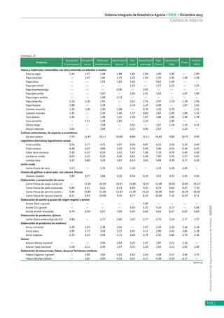 DirecciónGeneraldeSeguimientoyEvaluacióndePolíticas-DGESEP
Sistema Integrado de Estadística Agraria • SIEA • Diciembre 2015
113
Comercio Interno
Continúa C. 57
Producto
Amazonas/
Chachapoyas
Ancash/H
uaraz
Abancay/
Andahuaylas
Apurímac/A
bancay
Are-
quipa
Ayacucho/H
uamanga
Caja-
marca
Cajamarca/C
hota
Cusco
Huanca-
velica
Raíces y tubérculos comestibles con alto contenido en almidón o inulina
Papa yungay 1,43 1,47 1,48 1,88 1,82 2,04 1,00 1,30 --- 2,09
Papa canchan --- 1,47 1,81 1,75 2,03 1,93 1,33 1,30 1,58 1,28
Papa única --- --- 1,55 1,83 1,66 --- 0,61 1,00 --- ---
Papa perricholi --- --- --- --- 1,25 --- 1,17 1,25 --- 1,25
Papa huamantanga --- --- --- 0,96 --- 2,05 --- --- --- ---
Papa peruanita --- --- 1,97 --- 2,85 2,91 1,61 --- 1,87 1,90
Papa negra andina --- --- 1,48 2,13 --- --- --- --- --- ---
Papa amarilla 2,16 2,26 1,91 --- 2,61 2,76 2,07 2,10 1,78 1,94
Papa huayro 1,88 --- 1,59 --- 2,14 2,24 0,98 --- 1,87 1,63
Camote amarillo 1,14 1,09 1,30 1,68 --- 0,70 1,33 0,70 --- 1,51
Camote morado 1,35 --- 1,39 1,66 1,17 0,83 1,62 1,00 1,84 1,42
Yuca blanca 1,43 --- 1,49 1,91 1,59 1,07 1,86 1,80 2,44 1,78
Yuca amarilla --- 1,11 1,44 1,83 --- 1,10 --- 2,00 --- ---
Olluco largo --- --- 1,58 --- 2,91 --- 1,67 1,56 2,10 3,32
Olluco redondo 2,05 --- 1,69 --- 3,22 3,46 2,07 --- 2,20 ---
Cultivos estimulantes, de especias y aromáticos
Ají seco panca 7,73 11,47 10,17 10,00 8,84 11,11 14,83 9,00 13,75 9,50
Legumbres (hortalizas leguminosos secas)
Frijol castilla 3,54 3,77 4,75 3,47 4,54 4,87 4,15 3,50 5,33 3,44
Fríjol canario 4,38 5,07 4,89 5,20 5,76 4,59 5,46 4,55 5,50 6,25
Pallar seco nacional 7,30 6,37 6,56 5,53 7,67 7,66 7,13 4,78 5,40 4,90
Garbanzo criollo 6,65 5,53 6,20 4,50 4,62 4,38 7,00 5,50 5,77 4,65
Lenteja seca 3,27 3,80 3,53 3,47 4,53 3,62 5,06 3,78 4,77 3,29
Leche cruda
Leche fresca de vaca 1,17 --- 1,70 1,53 1,33 --- 1,23 1,28 2,00 ---
Huevos de gallinas u otras aves, con cáscara, frescos
Huevos rosados 3,89 3,97 3,84 4,26 4,43 4,10 3,51 4,32 5,45 4,59
Elaboración y conservación de carne
Carne fresca de oveja (corte úni --- 11,50 10,50 10,01 13,69 11,97 12,00 10,92 13,85 10,25
Carne fresca de pollo eviscerado 6,80 6,51 8,22 8,33 6,09 9,42 6,79 6,64 9,67 7,10
Carne fresca de porcino (corte ú 9,44 10,83 11,00 11,67 11,78 11,16 10,00 9,60 14,29 10,50
Carne fresca de vacuno (sancoc 6,51 9,83 10,00 9,10 9,77 8,25 10,00 7,10 12,07 8,11
Elaboración de aceites y grasas de origen vegetal y animal
Aceite Alsol a granel --- --- --- --- --- 5,00 --- --- --- ---
Aceite Cil a granel --- --- --- --- 5,05 5,72 5,10 5,17 --- 5,83
Aceite primor envasado 6,79 6,03 6,57 7,03 5,95 6,64 6,63 6,27 6,67 6,83
Elaboración de productos Lácteos
Leche Gloria entera (lata de 410 2,83 --- 2,77 2,82 2,67 2,77 2,75 2,54 2,77 2,77
Elaboración de productos de molinera
Arroz corriente 2,28 1,93 2,34 2,42 --- 2,47 2,34 2,20 2,26 2,18
Arroz extra 2,93 2,77 3,54 3,27 2,91 3,11 2,90 2,42 2,85 2,78
Arroz superior 2,74 2,23 2,95 2,71 2,69 2,70 2,55 2,60 2,72 2,36
Azúcar
Azúcar blanca nacional --- --- 2,56 2,83 2,22 2,47 1,97 2,52 2,16 ---
Azúcar rubia nacional 2,18 2,11 2,35 2,47 2,31 2,26 2,03 2,12 2,02 2,30
Elaboración de macarrones, fideos, alcuzcuz farináceos similares
Fideos Cogorno a granel. --- 2,80 3,00 4,53 2,62 2,45 3,28 3,57 3,40 2,75
Fideos Nicolini tallarín --- 3,82 4,00 4,53 3,91 4,17 4,38 4,34 4,27 ---
Continúa
 