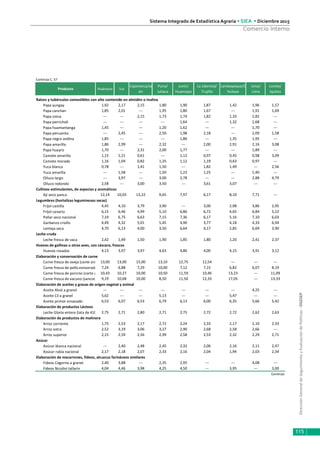 DirecciónGeneraldeSeguimientoyEvaluacióndePolíticas-DGESEP
Sistema Integrado de Estadística Agraria • SIEA • Diciembre 2015
115
Comercio Interno
Continúa C. 57
Producto Huánuco Ica
Cajamarca/Ja
én
Puno/
Juliaca
Junín/
Huancayo
La Libertad/
Trujillo
Lambayeque/C
hiclayo
Lima/
Lima
Loreto/
Iquitos
Raíces y tubérculos comestibles con alto contenido en almidón o inulina
Papa yungay 1,92 2,17 2,15 1,80 1,90 1,87 1,42 1,96 1,57
Papa canchan 1,85 2,01 --- 1,95 1,80 1,67 --- 1,91 1,69
Papa única --- --- 2,15 1,73 1,74 1,82 1,33 1,82 ---
Papa perricholi --- --- --- --- 1,64 --- 1,32 1,68 ---
Papa huamantanga 1,45 --- --- 1,20 1,62 --- --- 1,70 ---
Papa peruanita --- 2,45 --- 2,50 1,98 2,18 --- 2,09 1,58
Papa negra andina 1,85 --- --- --- 1,86 --- 1,35 1,95 ---
Papa amarilla 1,86 2,99 --- 2,32 --- 2,00 2,91 2,16 3,08
Papa huayro 1,70 --- 2,31 2,00 1,77 --- --- 1,89 ---
Camote amarillo 1,15 1,21 0,61 --- 1,12 0,97 0,45 0,98 3,09
Camote morado 1,16 1,04 0,82 1,25 1,12 1,19 0,63 0,97 ---
Yuca blanca 0,78 --- 1,41 1,50 --- 1,82 1,49 --- 2,56
Yuca amarilla --- 1,58 --- 1,50 1,23 1,25 --- 1,40 ---
Olluco largo --- 3,97 --- 3,00 2,78 --- --- 2,88 4,79
Olluco redondo 2,58 --- 3,00 3,50 --- 3,61 3,07 --- ---
Cultivos estimulantes, de especias y aromáticos
Ají seco panca 12,14 10,03 13,22 9,65 7,97 6,17 8,10 7,71 ---
Legumbres (hortalizas leguminosos secas)
Frijol castilla 4,45 4,10 3,79 3,90 --- 3,00 2,98 3,86 2,95
Fríjol canario 6,15 6,46 4,99 5,10 6,86 6,72 4,65 6,84 5,22
Pallar seco nacional 7,19 6,75 6,63 7,15 7,36 6,17 5,16 7,10 6,03
Garbanzo criollo 4,49 4,32 5,01 5,45 4,90 3,77 4,18 4,33 6,94
Lenteja seca 4,70 6,13 4,00 3,50 6,64 4,17 2,85 6,69 3,90
Leche cruda
Leche fresca de vaca 2,42 1,49 1,50 1,90 1,85 1,80 1,20 2,41 2,37
Huevos de gallinas u otras aves, con cáscara, frescos
Huevos rosados 4,13 3,97 3,97 4,63 4,80 4,00 4,15 3,91 3,12
Elaboración y conservación de carne
Carne fresca de oveja (corte úni 13,00 13,00 15,00 13,10 12,75 12,54 --- --- ---
Carne fresca de pollo eviscerado 7,24 6,88 7,29 10,00 7,12 7,15 6,82 6,07 8,19
Carne fresca de porcino (corte ú 10,43 10,27 10,00 10,50 11,59 10,46 13,23 --- 11,09
Carne fresca de vacuno (sancoc 9,19 10,68 10,00 8,50 11,50 12,33 17,05 --- 13,33
Elaboración de aceites y grasas de origen vegetal y animal
Aceite Alsol a granel --- --- --- --- --- --- --- 4,25 ---
Aceite Cil a granel 5,62 --- --- 5,13 --- --- 5,47 --- ---
Aceite primor envasado 6,53 6,07 6,53 6,79 6,13 6,00 6,35 5,66 5,42
Elaboración de productos Lácteos
Leche Gloria entera (lata de 410 2,75 2,71 2,80 2,71 2,75 2,72 2,72 2,62 2,63
Elaboración de productos de molinera
Arroz corriente 1,75 2,53 2,17 2,72 2,24 2,33 2,17 2,10 2,33
Arroz extra 2,52 3,19 3,06 3,27 2,90 2,68 2,58 2,66 ---
Arroz superior 2,15 2,59 2,56 2,99 2,58 2,53 2,32 2,29 2,71
Azúcar
Azúcar blanca nacional --- 2,40 2,48 2,45 2,32 2,06 2,16 2,11 2,47
Azúcar rubia nacional 2,17 2,18 2,07 2,33 2,16 2,04 1,94 2,03 2,34
Elaboración de macarrones, fideos, alcuzcuz farináceos similares
Fideos Cogorno a granel. 2,40 3,88 --- 2,35 2,95 --- --- 4,08 ---
Fideos Nicolini tallarín 4,04 4,46 3,98 4,25 4,50 --- 3,95 --- 3,00
Continúa
 