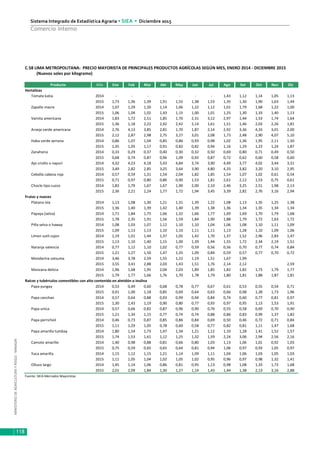 MINISTERIODEAGRICULTURAYRIEGO-MINAGRI
Sistema Integrado de Estadística Agraria • SIEA • Diciembre 2015
118
Comercio Interno
Producto Año Ene Feb Mar Abr May Jun Jul Ago Set Oct Nov Dic
Hortalizas
Tomate katia 2014 - - - - - - - 1,43 1,12 1,14 1,05 1,13
2015 1,73 1,36 1,39 1,91 1,55 1,38 1,53 1,35 1,30 1,90 1,63 1,44
Zapallo macre 2014 1,07 1,29 1,20 1,14 1,06 1,22 1,12 1,01 1,79 1,68 1,22 1,00
2015 1,06 1,04 1,02 1,43 1,15 1,00 1,01 1,25 1,30 1,33 1,40 1,13
Vainita americana 2014 1,83 1,72 2,51 1,85 1,70 2,31 3,12 2,97 1,44 1,53 1,74 1,64
2015 1,36 1,18 2,22 2,92 2,42 2,14 1,61 1,51 1,46 2,03 2,26 1,81
Arveja verde americana 2014 2,76 4,13 3,85 2,81 1,70 1,87 2,14 2,92 3,36 4,33 3,01 2,00
2015 2,12 2,87 2,98 2,75 3,27 3,01 2,08 1,73 2,48 2,90 4,07 5,10
Haba verde serrana 2014 0,86 1,07 1,04 0,85 0,86 0,93 0,98 1,02 1,36 1,95 2,11 1,50
2015 1,35 1,05 1,17 0,91 0,82 0,82 0,94 1,16 1,29 1,23 1,24 1,87
Zanahoria 2014 0,33 0,29 0,37 0,40 0,30 0,32 0,50 0,69 0,80 0,71 0,49 0,50
2015 0,68 0,74 0,87 0,96 1,09 0,92 0,87 0,72 0,62 0,60 0,58 0,60
Ajo criollo o napuri 2014 4,32 4,23 4,18 5,43 4,84 3,74 3,90 4,49 3,77 4,02 3,44 3,31
2015 3,49 2,82 2,85 3,25 3,64 3,90 4,80 4,33 3,82 3,20 3,10 2,95
Cebolla cabeza roja 2014 0,57 0,59 1,31 1,54 2,04 1,82 1,85 1,54 1,07 1,02 0,61 0,54
2015 0,71 0,97 0,80 0,86 0,90 1,53 1,81 2,61 2,12 1,53 0,75 0,61
Choclo tipo cuzco 2014 1,83 1,79 1,67 1,67 1,90 2,00 2,10 2,46 3,25 2,51 1,98 2,13
2015 2,36 2,21 2,24 1,77 1,72 1,94 3,45 3,39 2,82 2,76 3,16 2,94
Frutas y nueces
Platano isla 2014 1,13 1,08 1,30 1,21 1,31 1,39 1,22 1,08 1,13 1,35 1,25 1,38
2015 1,36 1,40 1,39 1,42 1,40 1,39 1,38 1,36 1,34 1,35 1,34 1,34
Papaya (selva) 2014 1,71 1,84 1,75 1,66 1,32 1,66 1,77 1,69 1,69 1,70 1,79 1,68
2015 1,78 2,35 1,91 1,56 1,59 1,84 1,90 1,88 1,79 1,72 1,63 1,72
Piña selva o haway 2014 1,08 1,03 1,07 1,12 1,10 1,10 1,04 1,06 1,08 1,10 1,11 1,09
2015 1,09 1,13 1,13 1,10 1,10 1,11 1,11 1,13 1,28 1,10 1,09 1,06
Limon sutil cajon 2014 1,19 1,01 1,44 1,37 1,05 1,42 1,70 1,37 1,52 2,96 2,83 1,47
2015 1,13 1,10 1,40 1,15 1,00 1,39 1,94 1,55 1,72 2,34 2,19 1,51
Naranja valencia 2014 0,77 1,12 1,10 1,02 0,77 0,59 0,56 0,56 0,70 0,77 0,74 0,84
2015 1,21 1,27 1,50 1,47 1,35 1,09 0,84 0,59 0,57 0,77 0,70 0,72
Mandarina satsuma 2014 3,46 3,78 2,59 1,55 1,22 1,19 1,51 1,67 1,99
2015 3,55 3,41 2,88 2,03 1,43 1,51 1,76 2,14 2,12 2,59
Manzana delicia 2014 1,96 1,68 1,95 2,04 2,03 1,89 1,85 1,82 1,82 1,73 1,79 1,77
2015 1,79 1,77 1,66 1,76 1,70 1,78 1,79 1,80 1,81 1,88 1,87 1,81
Raíces y tubérculos comestibles con alto contenido en almidón o inulina
Papa yungay 2014 0,53 0,49 0,60 0,68 0,78 0,77 0,67 0,61 0,53 0,55 0,54 0,71
2015 0,91 1,00 1,18 0,85 0,69 0,64 0,63 0,66 0,98 1,28 1,73 1,96
Papa canchan 2014 0,57 0,64 0,88 0,93 0,99 0,94 0,84 0,74 0,60 0,77 0,81 0,97
2015 1,30 1,43 1,19 0,90 0,80 0,77 0,93 0,97 0,95 1,13 1,53 1,91
Papa unica 2014 0,57 0,66 0,82 0,87 0,96 0,90 0,76 0,55 0,58 0,69 0,70 0,90
2015 1,21 1,34 1,15 0,77 0,74 0,74 0,88 0,86 0,83 0,99 1,37 1,82
Papa perricholi 2014 0,46 0,73 0,87 0,85 0,86 0,84 0,69 0,50 0,46 0,72 0,71 0,84
2015 1,11 1,29 1,05 0,78 0,60 0,58 0,77 0,82 0,81 1,11 1,47 1,68
Papa amarilla tumbay 2014 1,80 1,54 1,73 1,47 1,34 1,21 1,12 1,10 1,28 1,41 1,52 1,57
2015 1,74 1,53 1,61 1,12 1,25 1,32 1,59 2,24 3,06 2,94 2,56 2,16
Camote amarillo 2014 1,40 0,98 0,88 0,81 0,66 0,80 1,03 1,13 1,06 1,01 0,92 1,03
2015 0,75 0,59 0,65 0,65 0,64 0,81 0,94 1,06 0,97 0,93 1,05 0,97
Yuca amarilla 2014 1,15 1,12 1,15 1,21 1,14 1,09 1,11 1,04 1,06 1,03 1,05 1,03
2015 1,11 1,05 1,04 1,02 1,05 1,02 0,95 0,96 0,97 0,98 1,32 1,41
Olluco largo 2014 1,45 1,14 1,06 0,86 0,81 0,95 1,13 0,98 1,08 1,33 1,73 1,68
2015 2,01 2,09 1,84 1,30 1,27 1,14 1,43 1,44 1,38 2,13 3,16 2,88
Fuente: SIEA-Mercados Mayoristas
C.58 LIMA METROPOLITANA: PRECIO MAYORISTA DE PRINCIPALES PRODUCTOS AGRÍCOLAS SEGÚN MES, ENERO 2014 - DICIEMBRE 2015
(Nuevos soles por kilogramo)
 