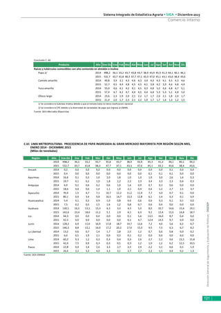 DirecciónGeneraldeSeguimientoyEvaluacióndePolíticas-DGESEP
Sistema Integrado de Estadística Agraria • SIEA • Diciembre 2015
121
Comercio Interno
Conclusión C. 60
Producto Año Ene-Dic Ene Feb Mar Abr May Jun Jul Ago Set Oct Nov Dic
Raíces y tubérculos comestibles con alto contenido en almidón o inulina
Papa 2/ 2014 498,2 36,1 33,2 43,7 43,8 43,7 38,9 43,9 45,3 41,3 44,1 40,1 44,2
2015 532,7 43,7 41,8 48,3 47,7 47,1 43,3 47,0 45,1 43,1 43,6 38,4 43,6
Camote amarillo 2014 49,8 3,9 3,1 4,3 4,6 4,3 3,9 4,0 4,3 4,1 4,5 4,3 4,6
2015 52,7 4,5 4,4 4,8 4,5 4,5 4,1 3,8 4,2 3,9 4,6 4,8 4,4
Yuca amarilla 2014 55,0 4,6 4,1 4,2 4,1 4,5 4,3 4,8 5,2 4,6 4,8 4,7 5,1
2015 57,4 4,7 4,2 4,7 4,4 4,5 4,4 4,8 5,3 5,3 5,1 4,8 5,0
Olluco largo 2014 23,6 2,3 1,9 2,0 2,1 2,2 1,7 1,7 2,0 2,1 1,8 2,0 1,7
2015 21,4 2,0 1,7 2,3 2,1 2,2 1,9 1,7 1,7 1,6 1,3 1,2 1,5
1/ Se considera la Subclase Andina debido a que el tomate katia no tiene clasificacion nacional
2/ Se considera la CPC debido a la diversidad de variedades de papa que ingresa al GMML
Fuente: SIEA-Mercados Mayoristas
Región Año Ene-Dic Ene Feb Mar Abr May Jun Jul Ago Set Oct Nov Dic
2014 498,2 36,1 33,2 43,7 43,8 43,7 38,9 43,9 45,3 41,3 44,1 40,1 44,2
2015 532,7 43,7 41,8 48,3 47,7 47,1 43,3 47,0 45,1 43,1 43,6 38,4 43,6
Ancash 2014 0,2 0,0 0,0 0,0 0,0 0,0 0,0 0,0 0,0 0,0 0,1 0,0 0,0
2015 0,4 0,0 0,0 0,0 0,0 0,0 0,0 0,0 0,1 0,1 0,1 0,0 0,0
Apurímac 2014 16,6 0,1 0,3 1,0 2,0 1,8 1,0 1,0 1,9 3,0 2,6 1,6 0,3
2015 19,7 0,1 0,2 1,0 1,8 2,2 2,2 2,3 3,4 3,3 2,3 0,6 0,3
Arequipa 2014 6,9 0,2 0,6 0,2 0,6 1,0 1,6 0,9 0,7 0,3 0,6 0,0 0,0
2015 18,6 0,0 0,6 1,4 1,1 1,9 2,1 0,9 0,6 1,2 2,7 2,5 3,7
Ayacucho 2014 70,4 1,5 4,7 7,1 10,7 12,2 11,2 11,4 7,7 3,0 0,7 0,1 0,0
2015 80,1 0,9 3,4 9,8 16,5 14,7 13,3 12,8 6,1 1,4 0,3 0,1 0,9
Huancavelica 2014 5,4 0,1 0,3 0,9 1,0 0,8 0,6 0,6 0,6 0,3 0,1 0,1 0,0
2015 7,5 0,2 0,5 1,5 1,6 1,2 0,8 0,7 0,6 0,4 0,0 0,0 0,0
Huánuco 2014 130,1 16,5 13,1 13,3 6,3 3,3 4,5 5,0 8,0 10,7 14,6 15,6 19,1
2015 142,6 23,4 18,0 12,2 5,1 2,9 4,1 6,3 9,2 12,4 15,5 14,8 18,7
Ica 2014 44,3 0,0 0,0 0,0 0,0 0,0 0,1 5,6 13,5 16,0 8,7 0,4 0,0
2015 42,5 0,0 0,0 0,0 0,0 0,0 0,1 4,7 12,4 14,5 9,7 0,9 0,0
Junín 2014 128,2 6,9 11,0 16,9 17,8 18,7 14,7 12,6 7,2 4,0 5,6 6,2 6,7
2015 146,3 8,8 13,1 16,0 17,2 20,2 17,6 15,3 9,5 7,5 6,3 6,7 8,2
La Libertad 2014 13,2 0,6 0,7 1,4 1,7 2,8 2,5 1,2 0,7 0,6 0,8 0,0 0,2
2015 6,0 0,5 1,9 2,1 0,9 0,3 0,1 0,2 0,0 0,0 0,0 0,0 0,0
Lima 2014 60,2 9,3 1,2 0,3 0,3 0,4 0,3 2,6 2,7 2,2 9,6 15,5 15,8
2015 42,4 7,5 0,9 0,3 0,3 0,5 0,3 1,2 1,0 1,2 6,2 12,5 10,5
Pasco 2014 22,8 0,9 1,4 2,6 3,3 2,7 2,5 2,9 2,2 1,1 0,6 0,5 1,9
2015 26,6 2,2 3,3 4,0 3,3 3,1 2,7 2,7 2,2 1,1 0,4 0,2 1,3
Fuente: SIEA-EMMSA
C.61 LIMA METROPOLITANA: PROCEDENCIA DE PAPA INGRESADA AL GRAN MERCADO MAYORISTA POR REGIÓN SEGÚN MES,
ENERO 2014 - DICIEMBRE 2015
(Miles de toneladas)
 