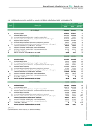 DirecciónGeneraldeSeguimientoyEvaluacióndePolíticas-DGESEP
Sistema Integrado de Estadística Agraria • SIEA • Diciembre 2015
127
Comercio Exterior Agrario
2014 2015
p
5 301 421 5 284 693 -0,3
1 Alimentos y bebidas 4 588 717 4 658 343 1,5
11 Alimentos y bebidas básicos 3 267 825 3 366 498 3,0
111 Alimentos y bebidas, básicos, destinados principalmente a la industria 1 133 203 976 237 -13,9
112 Alimentos y bebidas, básicos, destinados principalmente al consumo en los hogares 2 134 622 2 390 261 12,0
12 Alimentos y bebidas elaborados 1 320 892 1 291 845 -2,2
121 Alimentos y bebidas, elaborados, destinados principalmente a la industria 268 920 289 856 7,8
122 Alimentos y bebidas, elaborados, destinados principalmente al consumo en los hogares 1 051 971 1 001 990 -4,8
2 Suministros industriales no especificados en otra partida 702 347 615 774 -12,3
21 Suministros industriales no especificados en otra partida, básicos 195 197 190 639 -2,3
22 Suministros industriales no especificados en otra partida, elaborados 507 150 425 135 -16,2
3 Combustibles y lubricantes 39 49 25,1
6 Artículos de consumo no especificados en otra partida 10 318 10 527 2,0
4 325 552 4 070 891 -5,9
1 Alimentos y bebidas 2 721 417 2 593 389 -4,7
11 Alimentos y bebidas básicos 979 071 916 660 -6,4
111 Alimentos y bebidas, básicos, destinados principalmente a la industria 766 679 692 849 -9,6
112 Alimentos y bebidas, básicos, destinados principalmente al consumo en los hogares 212 392 223 811 5,4
12 Alimentos y bebidas elaborados 1 742 346 1 676 729 -3,8
121 Alimentos y bebidas, elaborados, destinados principalmente a la industria 637 306 515 453 -19,1
122 Alimentos y bebidas, elaborados, destinados principalmente al consumo en los hogares 1 105 041 1 161 276 5,1
2 Suministros industriales no especificados en otra partida 1 568 398 1 442 891 -8,0
21 Suministros industriales no especificados en otra partida, básicos 744 337 718 139 -3,5
22 Suministros industriales no especificados en otra partida, elaborados 824 061 724 752 -12,1
3 Combustibles y lubricantes 47 9 -80,3
6 Artículos de consumo no especificados en otra partida 34 274 34 574 0,9
975 869 1 213 802 24,4
1 Alimentos y bebidas 1 867 300 2 064 954 10,6
11 Alimentos y bebidas básicos 2 288 754 2 449 838 7,0
111 Alimentos y bebidas, básicos, destinados principalmente a la industria 366 524 283 388 -22,7
112 Alimentos y bebidas, básicos, destinados principalmente al consumo en los hogares 1 922 230 2 166 450 12,7
12 Alimentos y bebidas elaborados -421 454 -384 884 -8,7
121 Alimentos y bebidas, elaborados, destinados principalmente a la industria -368 385 -225 597 -38,8
122 Alimentos y bebidas, elaborados, destinados principalmente al consumo en los hogares -53 069 -159 286 200,1
2 Suministros industriales no especificados en otra partida -866 051 -827 117 -4,5
21 Suministros industriales no especificados en otra partida, básicos -549 140 -527 500 -3,9
22 Suministros industriales no especificados en otra partida, elaborados -316 911 -299 618 -5,5
3 Combustibles y lubricantes -8 40 -591,5
6 Artículos de consumo no especificados en otra partida -23 956 -24 047 0,4
p/ Provisional
Fuente: Superintendencia Nacional de Aduanas y de Administración Tributaria
IMPORTACIONES
BALANZA COMERCIAL
EXPORTACIONES
Valor FOB (Miles USD)
DESCRIPCIÓN
Tasa de
crecimiento
2015-2014
C.62 PERÚ: BALANZA COMERCIAL AGRARIA POR GRANDES CATEGORÍAS ECONÓMICAS, ENERO - DICIEMBRE 2014/15
CGCE
 