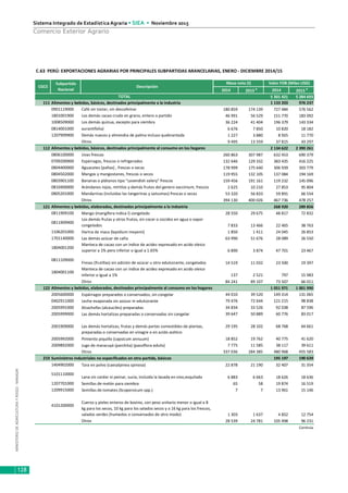 MINISTERIODEAGRICULTURAYRIEGO-MINAGRI
Sistema Integrado de Estadística Agraria • SIEA • Noviembre 2015
128
Comercio Exterior Agrario
2014 2015
p
2014 2015
p
5 301 421 5 284 693
111 Alimentos y bebidas, básicos, destinados principalmente a la industria 1 133 203 976 237
0901119000 Café sin tostar, sin descafeinar 180 859 174 139 727 484 576 562
1801001900 Los demás cacao crudo en grano, entero o partido 46 991 56 529 151 770 183 092
1008509000 Los demás quinua, excepto para siembra 36 224 41 404 196 379 143 334
0814001000 aurantifolia) 6 676 7 850 10 820 18 182
1207999900 Demás nueces y almendra de palma incluso quebrantada 1 227 3 880 8 935 11 770
Otros 9 495 13 559 37 815 43 297
112 Alimentos y bebidas, básicos, destinados principalmente al consumo en los hogares 2 134 622 2 390 261
0806100000 Uvas frescas 260 863 307 987 632 453 690 379
0709200000 Espárragos, frescos o refrigerados 132 646 129 332 383 435 416 225
0804400000 Aguacates (paltas) , frescas o secas 178 999 175 640 306 939 303 779
0804502000 Mangos y mangostanes, frescos o secos 119 955 132 105 137 084 194 169
0803901100 Bananas o plátanos tipo "cavendish valery" frescos 159 456 191 161 119 232 145 096
0810400000 Arándanos rojos, mirtilos y demás frutos del genero vaccinium, frescos 2 625 10 210 27 853 95 804
0805201000 Mandarinas (incluidas las tangerinas y satsumas) frescas o secas 53 320 56 833 59 891 66 554
Otros 394 130 400 026 467 736 478 257
121 Alimentos y bebidas, elaborados, destinados principalmente a la industria 268 920 289 856
0811909100 Mango (mangifera indica l) congelado 28 550 29 675 48 817 72 832
0811909900
Los demás frutas y otros frutos, sin cocer o cocidos en agua o vapor
congelados 7 833 13 466 22 465 38 763
1106201000 Harina de maca (lepidium meyenii) 1 850 1 411 24 045 26 853
1701140000 Las demás azúcar de caña 63 990 51 676 28 089 26 550
1804001200
Manteca de cacao con un índice de acidez expresado en acido oleico
superior a 1% pero inferior o igual a 1.65% 6 890 3 874 47 701 23 467
0811109000
Fresas (frutillas) sin adición de azúcar u otro edulcorante, congelados 14 519 11 032 23 500 19 397
1804001100
Manteca de cacao con un índice de acidez expresado en acido oleico
inferior o igual a 1% 137 2 521 797 15 983
Otros 84 241 89 107 73 507 66 011
122 Alimentos y bebidas, elaborados, destinados principalmente al consumo en los hogares 1 051 971 1 001 990
2005600000 Espárragos preparados o conservados, sin congelar 44 010 39 520 149 314 131 065
0402911000 Leche evaporada sin azúcar ni edulcorante 79 476 72 644 121 215 98 838
2005991000 Alcachofas (alcauciles) preparadas 34 834 33 526 92 038 87 596
2005999000 Las demás hortalizas preparadas o conservadas sin congelar 39 647 50 889 60 776 83 017
2001909000 Las demás hortalizas, frutas y demás partes comestibles de plantas,
preparadas o conservadas en vinagre o en acido acético
29 195 28 102 68 768 64 661
2005992000 Pimiento piquillo (capsicum annuum) 18 852 19 762 40 775 41 620
2009892000 Jugo de maracuyá (parchita) (passiflora edulis) 7 775 11 585 38 117 39 611
Otros 337 036 284 385 480 968 455 583
210 Suministros industriales no especificados en otra partida, básicos 195 197 190 639
1404902000 Tara en polvo (caesalpinea spinosa) 22 878 21 190 32 407 31 354
5101110000
Lana sin cardar ni peinar, sucia, incluida la lavada en vivo,esquilada 6 883 6 663 18 626 18 636
1207701000 Semillas de melón para siembra 65 58 19 874 16 519
1209915000 Semillas de tomates (licopersicum spp.) 7 7 13 961 15 146
4101200000
Cueros y pieles enteros de bovino, con peso unitario menor o igual a 8
kg para los secos, 10 kg para los salados secos y a 16 kg para los frescos,
salados verdes (humedos o conservados de otro modo) 1 303 1 637 4 832 12 754
Otros 28 539 24 781 105 498 96 231
Continúa
TOTAL
Masa neta (t) Valor FOB (Miles USD)
C.63 PERÚ: EXPORTACIONES AGRARIAS POR PRINCIPALES SUBPARTIDAS ARANCELARIAS, ENERO - DICIEMBRE 2014/15
CGCE
Subpartida
Nacional
Descripción
 