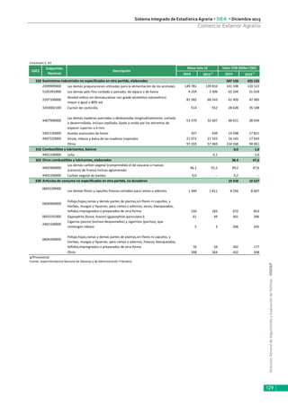DirecciónGeneraldeSeguimientoyEvaluacióndePolíticas-DGESEP
Sistema Integrado de Estadística Agraria • SIEA • Diciembre 2015
129
Comercio Exterior Agrario
Conclusión C. 63
2014 2015
p
2014 2015
p
220 Suministros industriales no especificados en otra partida, elaborados 507 150 425 135
2309909000 Las demás preparaciones utilizadas para la alimentación de los animales 149 781 139 810 141 338 133 122
5105391000 Los demás pelo fino cardado o peinado: de alpaca o de llama 4 254 3 306 62 104 51 018
2207100000
Alcohol etílico sin desnaturalizar con grado alcohólico volumétrico
mayor o igual a 80% vol
81 582 68 543 61 459 47 385
3203002100 Carmín de cochinilla 514 552 28 628 35 148
4407990000
Las demás maderas aserradas o desbastadas longitudinalmente, cortada
o desenrrollada, incluso cepillada, lijada o unida por los extremos de
espesor superior a 6 mm.
53 579 32 607 48 611 28 934
3301130000 Aceites esenciales de limón 337 439 14 598 17 821
4407220000 Virola, imbuia y balsa de las maderas tropicales 21 072 21 555 16 143 17 643
Otros 97 203 57 969 134 268 94 061
310 Combustibles y lubricantes, básicos 0,0 1,6
4401100000 Leña 0,1 1,6
322 Otros combustibles y lubricantes, elaborados 39,4 47,6
4402900000
Los demás carbón vegetal (comprendido el de cáscaras o huesos
(carozos) de frutos) incluso aglomerado
46,1 55,2 39,2 47,6
4402100000 Carbón vegetal de bambú 0,0 -- 0,2 --
630 Artículos de consumo no especificados en otra partida, no duraderos 10 318 10 527
0603199000
Los demás flores y capullos frescos cortados para ramos o adornos 1 349 1 811 8 256 8 607
0604900000
Follaje,hojas,ramas y demás partes de plantas,sin flores ni capullos, y
hierbas, musgos y líquenes, para ramos o adornos, secos, blanqueados,
teñidos,impregnados o preparados de otra forma 150 183 672 853
0603191000 Gypsophila (lluvia, ilusion) (gypsophilia paniculata l) 61 49 361 296
2402100000
Cigarros (puros) (incluso despuntados) y cigarritos (puritos), que
contengan tabaco 5 3 206 245
0604200000
Follaje,hojas,ramas y demás partes de plantas,sin flores ni capullos, y
hierbas, musgos y líquenes, para ramos o adornos, frescos, blanqueados,
teñidos,impregnados o preparados de otra forma 76 34 392 177
Otros 398 364 432 348
p/Provisional
Fuente: Superintendencia Nacional de Aduanas y de Administración Tributaria
Valor FOB (Miles USD)
CGCE
Subpartida
Nacional
Descripción
Masa neta (t)
 