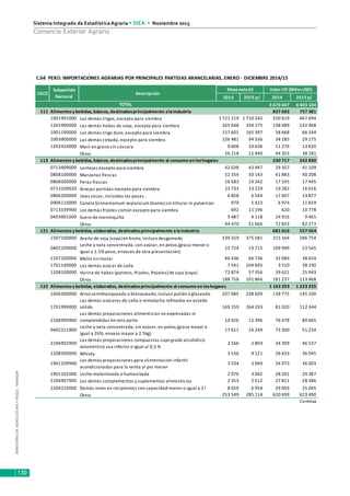 MINISTERIODEAGRICULTURAYRIEGO-MINAGRI
Sistema Integrado de Estadística Agraria • SIEA • Noviembre 2015
130
Comercio Exterior Agrario
2014 2015 p/ 2014 2015 p/
4 670 447 4 403 104
111 Alimentos y bebidas, básicos, destinadosprincipalmente alaindustria 837 692 757 381
1001991000 Los demás trigos, excepto para siembra 1 721 219 1 710 242 550 619 467 694
1201900000 Las demás habas de soya, excepto para siembra 265 648 334 175 138 489 142 468
1001190000 Los demás trigo duro, excepto para siembra 157 601 165 397 58 668 66 244
1003900000 Las demás cebada, excepto para siembra 106 481 94 336 34 285 29 175
1202420000 Maní en grano sin cáscara 9 608 10 636 11 276 13 620
Otros 26 218 12 940 44 353 38 181
112 Alimentos y bebidas, básicos, destinadosprincipalmente al consumo en loshogares 230 717 242 830
0713409000 Lentejas excepto para siembra 42 038 43 947 29 357 41 109
0808100000 Manzanas frescas 52 354 50 143 41 883 40 208
0808300000 Peras frescas 16 583 19 242 17 245 17 445
0713109020 Arvejas partidas excepto para siembra 23 733 23 229 19 282 16 016
0806200000 Uvas secas, incluidas las pasas 6 858 6 544 17 607 13 877
0906110000 Canela (cinnamomum zeylanicum blume) sin triturar ni pulverizar 970 1 423 6 974 11 659
0713339900 Los demás frijoles común excepto para siembra 692 11 196 620 10 778
0403901000 Suero de mantequilla 5 487 4 118 24 916 9 465
Otros 44 470 51 666 72 833 82 273
121 Alimentos y bebidas, elaborados, destinadosprincipalmente alaindustria 681 616 557 054
1507100000 Aceite de soja (soya) en bruto, incluso desgomado 339 259 375 581 315 164 286 754
0402109000
Leche y nata concentrada, con azúcar, en polvo,(grasa menor o
igual a 1.5% peso, envases de otra presentación)
25 724 19 715 109 999 53 545
1107100000 Malta sin tostar 46 436 66 736 32 084 38 654
1701140000 Las demás azúcar de caña 7 541 104 695 3 510 38 190
1208100000 Harina de habas (porotos, frijoles, frejoles) de soja (soya) 72 874 57 356 39 621 25 943
Otros 188 758 101 866 181 237 113 968
122 Alimentos y bebidas, elaborados, destinadosprincipalmente al consumo en loshogares 1 163 293 1 223 235
1006300000 Arroz semiblanqueado o blanqueado, incluso pulido o glaseado 207 985 238 609 138 775 145 100
1701999000
Las demás azúcares de caña o remolacha refinados en estado
sólido 169 259 264 193 81 020 112 344
2106909900
Las demás preparaciones alimenticias no expresadas ni
comprendidas en otra parte 10 926 12 396 76 478 89 665
0402211900
Leche y nata concentrada, sin azúcar, en polvo,(grasa mayor o
igual a 26%, envase mayor a 2.5kg)
17 611 16 249 73 300 51 234
2106902900
Las demás preparaciones compuestas cuyo grado alcohólico
volumétrico sea inferior o igual al 0,5 %
2 166 2 803 34 309 46 537
2208300000 Whisky 3 536 4 121 26 633 36 045
1901109900
Los demás preparaciones para alimentación infantil
acondicionadas para la venta al por menor
3 534 3 969 26 973 36 003
1901101000 Leche maternizada o humanízada 2 976 3 042 28 201 29 387
2106907900 Los demás complementos y suplementos alimenticios 2 355 2 512 27 811 28 386
2204210000 Demás vinos en recipientes con capacidad menor o igual a 2 l 8 059 6 954 29 093 25 045
Otros 253 549 285 114 620 699 623 490
Continúa
Masaneta(t) Valor CIF (Miles USD)
TOTAL
CGCE
Subpartida
Nacional
Descripción
C.64 PERÚ: IMPORTACIONES AGRARIAS POR PRINCIPALES PARTIDAS ARANCELARIAS, ENERO - DICIEMBRE 2014/15
 