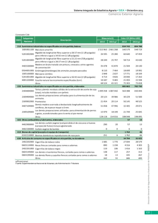 DirecciónGeneraldeSeguimientoyEvaluacióndePolíticas-DGESEP
Sistema Integrado de Estadística Agraria • SIEA • Diciembre 2015
131
Comercio Exterior Agrario
Conclusión C.64
2014 2015 p/ 2014 2015 p/
210 Suministrosindustriales no especificados en otrapartida, básicos 834 743 804 788
1005901100 Maízduro amarillo 2 315 963 2 661 268 540 579 548 719
5201002000
Algodón de longitud de fibra superior a 28.57 mm (1 1/8 pulgada)
pero inferior o igual a 34.92 mm (1 3/8 pulgada)
26 595 25 280 60 640 47 459
5201003000
Algodón de longitud de fibra superior a 22.22 mm (7/8 pulgada)
pero inferior o igual a 28.57 mm (1 1/8 pulgada)
28 249 25 797 58 714 43 630
4403100000
Madera en bruto tratada con pintura, creosota u otros agentes
de conservación
35 478 41 870 21 504 20 130
0504001000 Estómagos(mondongos) de animales,excepto pescados 8 110 7 464 18 699 19 992
1005100000 Maízpara siembra 2 848 2 637 17 771 18 339
5201001000 Algodón de longitud de fibra superior a 34.92 mm (1 3/8 pulgada) 4 714 4 826 20 040 17 263
4001220000 Caucho natural tecnicamente especificados (tsnr) 10 187 9 483 21 493 15 598
Otros 68 524 65 321 75 303 73 658
220 Suministrosindustriales no especificados en otrapartida, elaborados 885 863 782 730
2304000000
Tortas y demás residuos sólidos de la extracción de aceite de soja
(soya), incluido molidos o en pellets
1 099 258 1 087 042 563 388 430 494
2309909000
Las demás preparaciones utilizadas para la alimentación de los
animales
20 123 39 986 30 229 51 500
2309902000 Premezclas 21 454 20 114 50 145 48 525
4407109000
Demás madera aserrada o desbastada longitudinalmente de
coníferas, de espesor mayor a 6 mm.
51 058 47 996 32 305 29 071
2309109000
Los demás preparaciones utilizadas para alimentación de perros
o gatos, acondicionados para la venta al por menor
15 979 18 199 21 749 25 045
Otros 128 118 154 016 188 048 198 095
322 Otros combustiblesy lubricantes, elaborados 57 13
4402900000
Los demás carbón vegetal (comprendido el de cáscaras o huesos
(carozos) de frutos) incluso aglomerado
290 20 57 13
4402100000 Carbón vegetal de bambú 0 0 0 0
410 Bienes de capital (excepto el equipo de transporte) 1 762 46
0102210000 Bovinos domésticos reproductores de raza pura 251 6 1 762 46
630 Artículos de consumo no especificadosen otrapartida, no duraderos 34 704 35 025
2402202000 Cigarrillos de tabaco rubio 1 685 1 770 27 694 28 579
0603110000 Rosas frescas cortadas para ramos o adornos 890 1 238 4 316 4 303
2402201000 Cigarrillos de tabaco negro 119 106 1 416 1 163
0603149000 Los demás crisantemos frescos, cortados para ramos o adornos 138 117 257 313
0603199000 Los demás flores y capullos frescos cortados para ramos o adornos 18 13 335 267
Otros 162 55 686 400
p/Provisional
Fuente: Superintendencia Nacional de Aduanas yde Administración Tributaria
Valor CIF (Miles USD)
CGCE
Subpartida
Nacional
Descripción
Masaneta(t)
 
