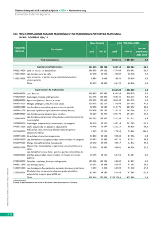 MINISTERIODEAGRICULTURAYRIEGO-MINAGRI
Sistema Integrado de Estadística Agraria • SIEA • Noviembre 2015
132
Comercio Exterior Agrario
ENERO - DICIEMBRE 2014/15
2014 2015 p/ 2014 2015 p/
Tasa de
crecimiento
2015-2014
5 301 421 5 284 693 -0,3
341 403 281 298 840 918 688 584 -18,1
0901119000 Café sin tostar, sin descafeinar 180 859 174 139 727 484 576 562 -20,7
1701140000 Las demás azúcar de caña 63 990 51 676 28 089 26 550 -5,5
5101110000
Lana sin cardar ni peinar, sucia, incluida la lavada en
vivo,esquilada
6 883 6 663 18 626 18 636 0,1
Otros 89 671 48 819 66 720 66 836 0,2
4 460 503 4 596 109 3,0
0806100000 Uvas frescas 260 863 307 987 632 453 690 379 9,2
0709200000 Espárragos, frescos o refrigerados 132 646 129 332 383 435 416 225 8,6
0804400000 Aguacates (paltas), frescas o secas 178 999 175 640 306 939 303 779 -1,0
0804502000 Mangos y mangostanes, frescos o secos 119 955 132 105 137 084 194 169 41,6
1801001900 Los demás cacao crudo en grano, entero o partido 46 991 56 529 151 770 183 092 20,6
0803901100 Bananas o plátanos tipo "cavendish valery" frescos 159 456 191 161 119 232 145 096 21,7
1008509000 Los demás quinua, excepto para siembra 36 224 41 404 196 379 143 334 -27,0
2309909000
Las demás preparaciones utilizadas para la alimentación de
los animales
149 781 139 810 141 338 133 122 -5,8
2005600000 Espárragos preparados o conservados, sin congelar 44 010 39 520 149 314 131 065 -12,2
0402911000 Leche evaporada sin azúcar ni edulcorante 79 476 72 644 121 215 98 838 -18,5
0810400000
Arándanos rojos, mirtilos y demás frutos del genero
vaccinium, frescos
2 625 10 210 27 853 95 804 244,0
2005991000 Alcachofas (alcauciles) preparadas 34 834 33 526 92 038 87 596 -4,8
2005999000 Las demás hortalizas preparadas o conservadas sin congelar 39 647 50 889 60 776 83 017 36,6
0811909100 Mango (mangifera indica l) congelado 28 550 29 675 48 817 72 832 49,2
0805201000
Mandarinas (incluidas las tangerinas y satsumas) frescas o
secas
53 320 56 833 59 891 66 554 11,1
2001909000
Las demás hortalizas, frutas y demás partes comestibles de
plantas, preparadas o conservadas en vinagre o en acido
acético
29 195 28 102 68 768 64 661 -6,0
0703100000 Cebollas y chalotes, frescos o refrigerados 185 406 162 112 63 640 63 467 -0,3
0904211090 Los demás páprika 14 551 16 998 45 697 52 193 14,2
5105391000 Los demás pelo fino cardado o peinado: de alpaca o de llama 4 254 3 306 62 104 51 018 -17,9
2207100000
Alcohol etílico sin desnaturalizar con grado alcohólico
volumétrico mayor o igual a 80% vol
81 582 68 543 61 459 47 385 -22,9
Otros 828 614 797 824 1 530 301,4 1 472 486 -3,8
p/Provisional
Fuente: Superintendencia Nacional de Aduanas y de Administración Tributaria
Valor FOB (Miles USD)
C.65 PERÚ: EXPORTACIONES AGRARIAS TRADICIONALES Y NO TRADICIONALES POR PARTIDA ARANCELARIA,
Exportaciones No Tradicionales
Subpartida
Nacional
Descripcion
Masa Neta (t)
ExportacionesTradicionales
Total Exportaciones
 