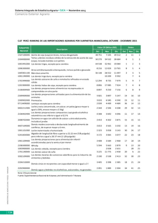 MINISTERIODEAGRICULTURAYRIEGO-MINAGRI
Sistema Integrado de Estadística Agraria • SIEA • Noviembre 2015
134
Comercio Exterior Agrario
Oct Nov Dic Oct Nov Dic
1507100000 Aceite de soja (soya)en bruto, incluso desgomado 38 751 7 105 39 512 2 11 1
2304000000
Tortas y demás residuos sólidos de la extracción de aceite de soja
(soya), incluido molidos o en pellets
30 279 34 532 28 684 4 1 2
1001991000 Los demás trigos, excepto para siembra 44 538 32 961 19 084 1 2 3
1006300000
Arroz semiblanqueado o blanqueado, incluso pulido o glaseado
8 216 12 659 13 765 8 5 4
1005901100 Maíz duro amarillo 36 148 28 552 11 097 3 3 5
1001190000 Los demás trigo duro, excepto para siembra 10 209 9 392 7 6
1701999000
Las demás azúcares de caña o remolacha refinados en estado
sólido
12 294 8 735 7 979 5 9 7
1201900000 Las demás habas de soya, excepto para siembra 8 806 17 085 7 924 7 4 8
2106909900
Las demás preparaciones alimenticias no expresadas ni
comprendidas en otra parte
8 897 9 250 7 156 6 8 9
2309909000
Las demás preparaciones utilizadas para la alimentación de los
animales
3 601 3 897 5 247 14 16 10
2309902000 Premezclas 3 033 6 585 4 590 23 12 11
0713409000 Lentejas excepto para siembra 2 039 4 499 4 489 36 14 12
0402211900
Leche y nata concentrada, sin azúcar, en polvo,(grasa mayor o
igual a 26%, envase mayor a 2.5kg)
2 344 2 506 4 208 29 32 13
2106902900
Las demás preparaciones compuestas cuyo grado alcohólico
volumétrico sea inferior o igual al 0,5 %
4 308 3 692 4 096 11 17 14
2008702000
Duraznos en agua con adición de azúcar u otro edulcorante,
incluido el jarabe
3 453 4 302 3 875 15 15 15
4407109000
Demás madera aserrada o desbastada longitudinalmente de
coníferas, de espesor mayor a 6 mm.
3 653 3 565 3 250 13 19 16
1901101000 Leche maternizada o humanízada 2 323 3 058 3 143 30 24 17
5201003000
Algodón de longitud de fibra superior a 22.22 mm (7/8 pulgada)
pero inferior o igual a 28.57 mm (1 1/8 pulgada)
3 172 3 065 3 077 22 23 18
1901109900
Los demás preparaciones para alimentación infantil
acondicionadas para la venta al por menor
3 408 3 584 2 968 17 18 19
2208300000 Whisky 5 594 5 663 2 879 9 13 20
1003900000 Las demás cebada, excepto para siembra 2 658 2 631 28 21
1701140000 Las demás azúcar de caña 3 225 11 775 2 458 20 6 22
3302109000
Las demás mezclas de sustancias odoriferas para la industria de
alimentos y bebidas
2 190 2 538 2 413 32 30 23
2204210000
Demás vinos en recipientes con capacidad menor o igual a 2 l
3 405 3 398 2 385 18 21 24
2202900000
Demás aguas y bebidas no alcoholicas, azúcaradas, no gaseadas
2 091 1 889 2 304 34 41 25
Nota: Cifra provisional
Fuente: Superintendencia Nacional de Aduanas yde Administración Tributaria
Valor CIF (Miles USD) Orden
C.67 PERÚ: RANKING DE LAS IMPORTACIONES AGRARIAS POR SUBPARTIDA ARANCELARIA, OCTUBRE - DICIEMBRE 2015
Subpartida
Nacional
Descripcion
 