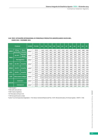 DirecciónGeneraldeSeguimientoyEvaluacióndePolíticas-DGESEP
Sistema Integrado de Estadística Agraria • SIEA • Diciembre 2015
135
Comercio Exterior Agrario
C.68 PERÚ: COTIZACIÓN INTERNACIONAL DE PRINCIPALES PRODUCTOS AGROPECUARIOS SEGÚN MES,
ENERO 2014 - DICIEMBRE 2015
Unidad Periodo ene feb mar abr may jun jul ago sep oct nov dic
2014 416 423 405 375 372 376 397 417 422 426 408 408
2015 409 411 401 392 380 370 383 370 354 363 364 359
2014 290 302 338 338 346 318 293 286 283 289 282 289
2015 262 252 252 242 235 242 240 219 218 221 214 215
2014 330 328 340 361 370 365 293 269 251 240 253 251
2015 254 241 228 225 228 226 229 227 223 224 210 193
2014 198 209 222 223 219 202 183 176 165 164 178 178
2015 176 174 173 172 166 170 179 163 166 172 166 164
2014 216 225 223 224 223 220 202 186 174 187 202 219
2015 231 230 226 223 217 224 223 180 177 182 173 170
2014 516 527 556 572 575 550 504 476 408 397 417 414
2015 398 395 387 384 381 390 399 370 356 358 343 346
2014 2 971 3 878 4 749 5 004 4 748 4 385 4 381 4 729 4 667 5 006 4 697 4 395
2015 4 230 3 976 3 532 3 637 3 505 3 520 3 380 3 500 3 254 3 401 3 292 3 296
2014 420 454 467 461 475 473 453 430 414 426 419 393
2015 394 381 367 369 365 353 361 343 348 388 398 410
2014 447 475 486 535 544 564 546 560 559 579 535 544
2015 557 541 531 535 543 544 544 538 534 551 567 571
1 FOB-Bangkok
2 FOB-Golfo de los EE.UU.
3 FOB-Puertos Argentinos
4 CIF-M ercados de Nueva York
5 FOB-Europa-Bolsa de Londres
Fuente: Food And Agriculture Organization - FAO; Banco Central de Reserva del Perú - BCR; Oficina de Estudios yPolíticas Agrarias - ODEPA - Chile
Producto
ARROZ
15% gr.
quebrados
Blanco
Tailandés
USD/t
1
TRIGO
US. N°2
Hard Red
Winter
USD/t
2
Pan Argentino USD/t
3
MAÍZ US. Nº 2 Amarillo USD/t
2
SORGO US.Nº 2 Amarillo USD/t
2
SOYA US.Nº 1 Amarillo USD/t
2
Otros suaves arábigos USD/t
4
CAFÉ
AZÚCAR
Contrato 5 USD/t
5
Contrato 16 USD/t
4
 