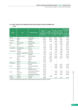 DirecciónGeneraldeSeguimientoyEvaluacióndePolíticas-DGESEP
Sistema Integrado de Estadística Agraria • SIEA • Diciembre 2015
139
Agrometeorología e Hidrometeorología
Región Río Estacion de Aforo
Caudal
promedio
historico de
Diciembre
Caudal
Diciembre
al 75%
Caudal
promedio
Diciembre
2014
Caudal
promedio
Diciembre
2015
Variacion %
Diciembre
2015
respecto al
promedio
histórico
Ancash Santa Condorcerro 145,85 91,98 158,64 144,78 -0,73
Majes Huatiapa 43,76 30,35 31,46 21,08 -51,84
Chili Charcani 10,33 5,50 8,93 11,01 6,62
Cuzco Paucartambo Paucartambo 27,30 … 37,35 36,59 34,04
Conta San Juan 7,07 2,26 4,53 4,18 -40,87
Ica La Achirana 6,54 2,16 2,88 1,37 -79,11
La Libertad Jequetepeque Yonan 15,85 5,98 8,42 9,61 -39,37
La Leche Puchaca 3,14 1,46 0,58 4,68 49,27
Motupe Marripon 0,63 … 3,22 0,60 -5,56
Chancay -Lambayeque Raca Rumi 22,00 11,06 31,12 20,35 -7,52
Chillon Obrajillo 5,97 3,65 6,72 4,64 -22,36
Chancay -Huaral Santo Domingo 11,50 6,68 14,28 6,78 -41,05
Rimac Chosica 24,74 18,10 26,81 28,97 17,09
Mala Capilla 12,47 4,43 … … …
Cañete Socsi 39,94 19,34 … … …
Moquegua Torata Bocatoma Torata 1,18 … … … …
Chira Ciruelo 51,16 … 37,85 44,11 -13,78
Macara Puente Internacional 18,79 … 14,96 33,52 78,41
Quiroz Zamba 13,16 … 16,26 16,24 23,37
Ilave Puente Carretera 17,59 … … … …
Coata Puente Coata -Unocolla 32,05 … 13,54 8,10 -74,71
Huancane Puente Huancane 12,63 … 4,19 6,16 -51,20
Ramis Puente Carretera Ramis 43,02 … 28,41 21,96 -48,96
Tacna Caplina Calientes 0,63 0,48 … … …
Tumbes Tumbes El Tigre 44,30 … 22,79 16,75 -62,18
Fuente: Autoridad Nacional del Agua (ANA) - Sistema Nacional de Información de Recursos Hídricos
Lima
Piura
Puno
C.70 PERÚ: CAUDAL DE LOS PRINCIPALES RIOS POR ESTACIÓN DE AFORO, DICIEMBRE 2015
(m
3
/S)
Arequipa
Ica
Lambayeque
 