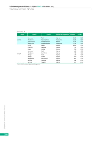 MINISTERIODEAGRICULTURAYRIEGO-MINAGRI
Sistema Integrado de Estadística Agraria • SIEA • Diciembre 2015
146
Insumos y Servicios Agrarios
Conclusión C. 74
Región Especie Cultivar Método de propagación Unidades S/. x kg
Limonero Tahiti Injerto 30,00 3,00
Loreto Mandarino Roja Españoña Vegetativa 15,00 3,00
Quillobordon No determinado Patrón 18,00 2,00
Remo Caspi No determinado Vegetativa 8,00 2,00
Cacao Cacao Semilla 4932 2,50
Capirona Capirona Semilla 133 2,00
Guaba Guaba Semilla 700 2,50
Limonero Sutil Injerto 196 4,50
Mandarina San Martín Injerto 52 4,50
Mango Kent Injerto 135 4,50
Mango Haden Injerto 352 4,50
Mangostino Mangostino Semilla 307 2,50
Naranjo Valencia Injerto 428 4,50
Naranjo Tangelo Injerto 207 4,50
Fuente: INIA, Estaciones Experimentales Agrarias.
Ucayali
 