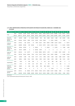 MINISTERIODEAGRICULTURAYRIEGO-MINAGRI
Sistema Integrado de Estadística Agraria • SIEA • Diciembre 2015
148
Insumos y Servicios Agrarios
C.77 PERÚ: IMPORTACIÓN DE PRINCIPALES FERTILIZANTES POR PRODUCTO SEGÚN MES, ENERO 2014 - DICIEMBRE 2015
(Tonelada)
Fertilizantes Año Ene-Dic Ene Feb Mar Abr May Jun Jul Ago Set Oct Nov Dic
2014 915 050 22 483 78 325 38 786 118 511 83 991 39 346 104 479 121 412 148 660 41 178 48 327 69 553
2015 p/ 1002 131 107 454 80 187 93 406 82 564 63 602 110 816 58 324 66 018 106 905 68 972 44 188 119 693
2014 82 349 1 898 6 13 246 34 180 785 401 8 354 8 613 1 289 216 12 007 1 355
2015 107 664 19 614 8 985 8 710 11 939 1 108 13 300 0 13 031 26 926 0 4 049 0
2014 172 561 504 16 355 25 7 993 21 625 5 002 28 593 27 989 16 147 18 153 0 30 175
2015 169 899 29 358 429 10 338 0 15 254 23 797 8 429 11 103 26 141 0 14 253 30 798
2014 99 364 18 763 0 0 26 463 0 0 29 022 0 12 970 0 5 946 6 200
2015 50 572 10 887 0 0 30 706 8 979 0 0 0 0 0 0 0
2014 134 224 121 12 477 2 15 504 30 820 18 725 1 279 0 31 829 8 472 14 947 50
2015 187 730 24 431 27 865 7 014 4 752 11 672 23 959 3 142 14 057 30 690 0 15 408 24 740
2014 53 300 1 188 790 7 324 4 177 2 712 2 096 3 876 3 296 2 620 4 288 15 427 5 505
2015 40 961 3 008 7 613 3 525 2 861 2 044 4 423 5 406 1 239 2 984 286 6 115 1 459
2014 1 854 0 304 269 0 0 162 215 406 340 158 0 0
2015 2 171 0 407 122 237 420 4 547 270 0 165 0 0
2014 29 487 0 300 350 160 790 588 16 294 0 0 0 0 11 005
2015 18 825 14 0 0 0 0 0 0 4 526 0 0 0 14 285
2014 341 911 10 48 092 17 571 30 035 27 260 12 371 16 845 81 107 83 466 9 891 0 15 263
2015 424 309 20 143 34 888 63 698 32 069 24 125 45 334 40 801 21 792 20 164 68 521 4 363 48 411
p/Provisional
Fuente: Superintendencia Nacional de Administración Tributaria - SUNAT
Urea para uso
agrícola
Cloruro de
potasio, uso
agrícola
Sulfato de
potasio
Total
Fosfato di
amónico
Nitrato de
amonio, uso
agrícola
Sulfato de
amonio
Superfosfatos
Sulfato de
magnesio y
potasio
 
