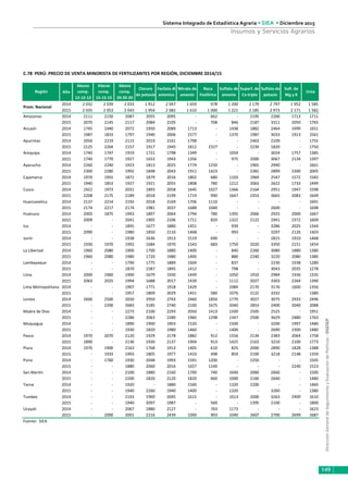 DirecciónGeneraldeSeguimientoyEvaluacióndePolíticas-DGESEP
Sistema Integrado de Estadística Agraria • SIEA • Diciembre 2015
149
Insumos y Servicios Agrarios
C.78 PERÚ: PRECIO DE VENTA MINORISTA DE FERTILIZANTES POR REGIÓN, DICIEMBRE 2014/15
Año
2014 2 032 2 039 2 033 1 912 2 047 1 659 978 1 200 2 179 2 797 1 952 1 585
2015 2 035 2 053 2 043 1 954 2 082 1 610 1 000 1 221 2 185 2 973 2 171 1 582
Amazonas 2014 2111 2150 2087 2055 2095 - 662 - 2195 2200 1713 1711
2015 2070 2145 2117 2084 2105 - 708 846 2187 3311 2050 1765
Ancash 2014 1745 1940 2072 1950 2089 1713 - 1438 1882 2464 1690 1651
2015 1987 1833 1797 1940 2006 1577 - 1370 1987 3033 1913 1561
Apurímac 2014 2056 2219 2115 2019 2161 1798 - - 2463 2109 - 1755
2015 2125 2264 2157 1917 1945 1812 2327 - 2239 1820 - 1750
Arequipa 2014 1740 1747 1919 1721 1798 1349 - 1059 - 3024 1757 1385
2015 1740 1770 1927 1653 1943 1356 - 975 2000 3067 2134 1397
Ayacucho 2014 2260 2240 1923 1813 2025 1774 1250 - 1965 2940 - 1661
2015 2300 2280 1992 1848 2043 1911 1423 - 2381 2899 2300 2005
Cajamarca 2014 1970 1955 1872 1879 2016 1802 680 1103 1969 2547 1572 1582
2015 1940 1853 1927 1921 2055 1808 780 1212 2063 2622 1733 1499
Cusco 2014 1922 1973 2031 1893 2058 1645 1027 1366 2164 2951 1947 1598
2015 2208 2175 2189 2018 2199 1719 990 1647 2353 3665 2083 1649
Huancavelica 2014 2137 2214 2192 2018 2169 1706 1110 - - - - 1691
2015 2174 2217 2174 1981 2037 1688 1040 - - 2600 - 1698
Huánuco 2014 2005 1875 1993 1897 2064 1794 780 1395 2066 2925 2000 1667
2015 2009 - 2041 1905 2106 1711 820 1322 2122 2941 2372 1609
Ica 2014 - - 1895 1677 1880 1451 - 939 - 3286 2025 1344
2015 2090 - 1980 1850 2110 1468 - 993 - 3297 2126 1403
Junín 2014 - - 1938 1636 1913 1519 690 - - 2815 1910 1468
2015 1930 1970 1992 1684 1970 1543 683 1750 2020 3350 2151 1454
La Libertad 2014 1960 2080 1900 1700 1880 1400 - 840 2260 3080 1880 1380
2015 1960 2080 1980 1720 1980 1400 - 880 2240 3220 2080 1380
Lambayeque 2014 - - 1790 1775 1889 1604 - 837 - 2230 1938 1280
2015 - - 1870 1587 1895 1412 - 798 - 3043 2035 1278
Lima 2014 2000 1960 1900 1679 1930 1449 - 1050 1910 2984 1936 1335
2015 2063 2025 1994 1688 2017 1439 - 1112 2027 3303 2264 1390
Lima Metropolitana 2014 - - 1907 1771 1918 1429 - 1084 2170 3176 1600 1356
2015 - - 1957 1809 2029 1451 580 1076 2122 3332 - 1380
Loreto 2014 2600 2500 2650 2950 2743 2460 1850 1770 3027 3075 2933 2496
2015 - 2200 2683 3185 2740 2100 1675 2040 2853 2400 2040 2088
Madre de Dios 2014 - - 2273 2100 2293 2050 1413 1500 2505 2525 - 1951
2015 - - 2286 2063 2280 1960 1298 1347 2500 3629 2480 1763
Moquegua 2014 - - 1890 1900 1903 1520 - 1500 - 3200 1997 1480
2015 - - 1930 1820 1980 1460 - 1400 - 2690 2300 1480
Pasco 2014 1970 2070 2120 1929 2178 1882 912 1556 2134 2383 2064 1758
2015 1890 - 2136 1930 2137 1904 913 1425 2163 3210 2100 1773
Piura 2014 1970 1900 2163 1768 1913 1405 610 825 2000 2890 1828 1388
2015 - 1933 1993 1805 1977 1433 498 859 2100 3218 2148 1359
Puno 2014 - 1760 1930 2048 1993 1591 1200 - 2250 - - 1505
2015 - - 1880 2060 2016 1657 1140 - - - 2240 1523
San Martín 2014 - - 2100 1880 2160 1700 740 1040 2060 2660 - 1500
2015 - - 2200 1820 2120 1820 660 1000 2160 2640 - 1480
Tacna 2014 - - 1920 - 1880 1500 - 1320 2200 - - 1460
2015 - - 1940 2260 1940 1400 - 1320 - 3260 - 1380
Tumbes 2014 - - 2193 1960 2095 1615 - 1013 2000 3263 2400 1610
2015 - - 1940 2097 1987 - 560 - 1395 2100 - 1800
Ucayali 2014 - - 2067 1880 2127 - 763 1173 - - - 1623
2015 - 2000 2001 2216 2439 1000 903 1040 2607 2700 2699 1687
Fuente: SIEA
Región
Fosfato di
amonico
Abono
comp.
15-15-15
Abono
comp.
12-12-12
Abono
comp.
20-20-20
Superf. de
Ca triple
Prom. Nacional
Urea
Cloruro
de potasio
Sulfato de
amonio
Sulf. de
Mg y K
Sulfato de
potasio
Nitrato de
amonio
Roca
Fosfórica
 