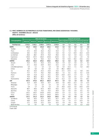 DirecciónGeneraldeSeguimientoyEvaluacióndePolíticas-DGESEP
Sistema Integrado de Estadística Agraria • SIEA • Diciembre 2015
15
Indicadores Productivos
2011/12 2012/13 2013/14 2014/15 p/
/
2015/16 p/
2011/12-
2010/11
2012/13-
2011-12
2013/14
2012/13
2014/15-
2013/14
2015/16-
2014/15
Total Nacional 1 310,2 1 326,1 1 328,0 1 327,0 1 234,8 3,4 1,2 0,1 -0,1 -6,9
NORTE 321,4 339,0 335,8 328,1 319,0 2,6 5,5 -0,9 -2,3 -2,8
Tumbes 7,7 7,6 8,3 8,1 7,0 1,4 -1,8 9,1 -1,4 -14,7
Piura 37,2 39,9 36,3 35,2 35,9 5,1 7,2 -9,0 -3,1 2,2
Lambayeque 18,5 19,4 16,5 19,2 14,8 -9,5 5,3 -14,9 16,0 -22,9
La Libertad 82,0 88,7 87,9 76,9 90,0 -4,4 8,2 -0,9 -12,5 17,0
Cajamarca 135,6 137,7 136,4 133,0 123,0 6,6 1,5 -0,9 -2,5 -7,6
Amazonas 40,4 45,7 50,4 55,7 48,4 9,4 13,0 10,2 10,6 -13,1
CENTRO 364,2 362,9 359,2 358,5 288,0 3,1 -0,4 -1,0 -0,2 -19,7
Ancash 43,4 47,1 45,0 47,9 44,8 -7,9 8,7 -4,6 6,7 -6,5
Lima 27,1 25,0 24,9 24,3 22,5 -1,0 -7,9 -0,3 -2,4 -7,3
Lima Metropolitana 1,0 1,1 1,0 1,0 0,8 -3,4 12,2 -7,1 -5,4 -18,4
Callao 0,0 0,0 0,0 0,0 0,0 -86,1 -100,0 -- -- --
Ica 30,1 24,9 25,2 23,4 18,9 17,1 -17,4 1,1 -6,8 -19,5
Huánuco 77,7 77,7 78,1 78,0 68,0 7,2 -0,1 0,5 -0,1 -12,8
Pasco 18,9 21,8 21,2 22,1 20,9 -14,0 15,4 -2,7 4,3 -5,3
Junín 79,9 80,6 80,7 78,5 75,5 -0,1 0,8 0,1 -2,7 -3,8
Huancavelica 86,0 84,7 83,2 83,3 36,5 11,2 -1,5 -1,8 0,1 -56,1
SUR 467,6 473,0 481,5 483,9 467,5 2,9 1,2 1,8 0,5 -3,4
Arequipa 32,9 29,4 33,0 33,7 29,8 9,6 -10,6 12,3 1,9 -11,5
Moquegua 1,7 1,6 1,6 1,6 1,6 2,2 -8,3 -2,6 3,1 -1,5
Tacna 2,0 1,7 1,8 1,6 2,0 33,0 -12,6 6,0 -14,4 25,9
Ayacucho 88,7 94,0 97,2 99,4 93,6 13,2 5,9 3,4 2,2 -5,8
Apurímac 71,9 72,3 72,6 72,5 69,4 -3,4 0,5 0,4 -0,1 -4,2
Cusco 125,1 126,7 123,8 119,3 110,6 -2,3 1,2 -2,2 -3,7 -7,3
Puno 145,1 147,3 151,5 156,0 160,4 3,4 1,5 2,8 3,0 2,9
ORIENTE 157,1 151,3 151,5 156,4 160,2 7,6 -3,7 0,2 3,2 2,5
San Martín 74,6 64,4 67,1 64,5 65,7 17,9 -13,7 4,1 -3,9 1,9
Loreto 58,0 62,4 61,4 68,7 72,6 1,4 7,6 -1,7 12,0 5,6
Ucayali 17,1 15,8 15,1 15,6 16,2 -7,0 -7,6 -4,6 3,8 3,3
Madre de Dios 7,4 8,7 8,0 7,6 5,8 2,7 18,0 -7,4 -5,9 -23,4
p/ Provisional
Fuente: SIEA
Miles de hectáreas Variación porcentual
Zonas geográficas
C.1 PERÚ: SIEMBRAS DE LOS PRINCIPALES CULTIVOS TRANSITORIOS, POR ZONAS GEOGRAFICAS Y REGIONES
AGOSTO - DICIEMBRE 2011/12 - 2015/16
(Miles de hectáreas)
 