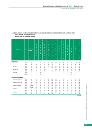 DirecciónGeneraldeSeguimientoyEvaluacióndePolíticas-DGESEP
Sistema Integrado de Estadística Agraria • SIEA • Diciembre 2015
153
Insumos y Servicios Agrarios
Producto Año
Unidad de
medida
A
m
a
z
o
n
a
s
A
n
c
a
s
h
A
p
u
r
í
m
a
c
A
r
e
q
u
i
p
a
A
y
a
c
u
c
h
o
C
a
j
a
m
a
r
c
a
C
u
s
c
o
H
u
a
n
c
a
v
e
l
i
c
a
H
u
á
n
u
c
o
I
c
a
J
u
n
í
n
L
a
L
i
b
e
r
t
a
d
ADHERENTES
Citowett 2014 L - 24 29 31 31 18 28 30 22 28 24 27
2015 L 24 32 32 29 30 - 31 30 22 35 28 29
Agridex 2014 L 25 22 32 22 34 22 29 28 27 35 34 29
2015 L 29 30 30 - 35 21 30 29 25 39 35 29
Agrotin -SL 2014 L - 25 26 - - 19 19 31 25 32 23 24
2015 L 20 34 28 - 38 23 29 31 22 28 24 25
Triona M 2014 4 L - 74 - - - - - - - 75 - -
2015 4 L - 90 - - - - - - - 95 - -
NUTRIENTES FOLIARES
Abonofol 20-20-20 2014 kg 13 15 17 12 21 13 - 15 - 14 15 14
2015 kg 14 15 17 15 22 23 18 15 23 16 15 16
Abonofol 30-10-10 2014 kg 13 14 15 12 22 12 20 14 13 13 14 14
2015 kg 14 15 16 15 23 21 16 15 12 20 13 14
Fetrilon Combi 1 2014 250 g - 24 31 23 32 29 15 31 28 29 30 29
2015 250 g 28 31 30 23 30 26 22 33 28 27 30 29
Multifrut 2014 kg 13 15 17 15 24 15 28 19 19 14 17 14
2015 kg 14 15 32 18 26 15 21 19 18 14 18 16
Poliphos 2014 kg 12 19 - - 31 13 18 - 14 26 30 28
2015 kg 24 - 35 18 35 - 31 25 - 27 30 31
continúa
C.81 PERÚ: PRECIO DE VENTA MINORISTA DE PRINCIPALES ADHERENTES Y NUTRIENTES FOLIARES POR PRODUCTO
(Nuevos soles por unidad de medida)
SEGÚN REGIÓN, DICIEMBRE 2014/15
 