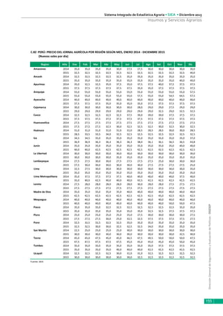 DirecciónGeneraldeSeguimientoyEvaluacióndePolíticas-DGESEP
Sistema Integrado de Estadística Agraria • SIEA • Diciembre 2015
155
Insumos y Servicios Agrarios
Region Año Ene Feb Mar Abr May Jun Jul Ago Set Oct Nov Dic
Amazonas 2014 35,0 35,0 35,0 35,0 30,0 27,5 27,5 30,0 30,0 30,0 30,0 30,0
2015 32,5 32,5 32,5 32,5 32,5 32,5 32,5 32,5 32,5 32,5 32,5 40,0
Ancash 2014 32,5 32,5 32,5 32,5 32,5 35,0 35,0 35,0 35,0 35,0 35,0 35,0
2015 35,0 35,0 35,0 35,0 35,0 35,0 35,0 35,0 35,0 35,0 40,0 40,0
Apurimac 2014 35,0 32,5 32,5 35,0 37,5 35,0 37,5 37,5 40,0 37,5 37,5 37,5
2015 37,5 37,5 37,5 37,5 37,5 37,5 35,0 35,0 37,5 37,5 37,5 37,5
Arequipa 2014 55,0 55,0 55,0 55,0 55,0 55,0 55,0 55,0 55,0 55,0 55,0 57,5
2015 55,0 55,0 55,0 55,0 55,0 55,0 57,5 55,0 55,0 54,5 64,5 57,5
Ayacucho 2014 40,0 40,0 40,0 40,0 40,0 40,0 40,0 40,0 40,0 40,0 40,0 40,0
2015 37,5 37,5 37,5 35,0 35,0 35,0 35,0 37,5 37,5 37,5 37,5 37,5
Cajamarca 2014 30,0 30,0 30,0 30,0 30,0 30,0 28,0 29,0 29,0 27,5 29,0 29,0
2015 29,0 29,0 29,0 29,0 29,0 29,0 29,0 29,0 32,5 29,0 32,5 32,5
Cusco 2014 32,5 32,5 32,5 32,5 32,5 37,5 39,0 39,0 39,0 37,5 37,5 37,5
2015 37,5 37,5 37,5 37,5 37,5 37,5 37,5 37,5 37,5 37,5 37,5 37,5
Huancavelica 2014 27,5 27,5 27,5 27,5 27,5 27,5 27,5 27,5 27,5 27,5 27,5 27,5
2015 27,5 27,5 27,5 32,5 30,0 32,5 32,5 32,5 30,0 32,5 30,0 32,5
Huánuco 2014 31,0 31,0 31,0 31,0 31,0 31,0 28,5 28,5 28,5 30,0 30,0 28,5
2015 28,5 33,5 33,5 34,0 32,5 32,5 32,5 32,5 32,5 32,5 32,5 32,5
Ica 2014 34,5 34,5 35,0 35,0 35,0 35,0 35,0 35,0 35,0 35,0 35,0 37,0
2015 36,9 36,9 36,3 36,3 36,3 36,3 38,0 36,1 36,1 36,5 36,5 43,8
Junín 2014 35,0 35,0 35,0 35,0 35,0 35,0 35,0 35,0 35,0 35,0 40,0 40,0
2015 40,0 40,0 42,5 42,5 42,5 42,5 42,5 42,5 42,5 42,5 42,5 42,5
La Libertad 2014 30,0 30,0 30,0 30,0 30,0 30,0 30,0 30,0 30,0 30,0 30,0 30,0
2015 30,0 30,0 30,0 30,0 35,0 35,0 35,0 35,0 35,0 35,0 35,0 35,0
Lambayeque 2014 27,5 27,5 30,0 30,0 27,5 27,5 27,5 27,5 25,0 30,0 30,0 30,0
2015 27,5 30,0 30,0 30,0 30,0 30,0 30,0 27,5 27,5 27,5 27,5 25,0
Lima 2014 32,5 27,5 30,0 30,0 30,0 30,0 30,0 30,0 30,0 30,0 30,0 35,0
2015 35,0 35,0 35,0 35,0 35,0 35,0 35,0 35,0 35,0 35,0 35,0 35,0
Lima Metropolitana 2014 35,0 37,5 37,5 37,5 37,5 40,0 40,0 40,0 40,0 40,0 37,5 40,0
2015 35,0 40,0 42,5 40,0 40,0 40,0 42,5 42,5 42,5 42,5 42,5 42,5
Loreto 2014 27,5 28,0 28,0 28,0 28,0 28,0 30,0 28,0 28,0 27,5 27,5 27,5
2015 27,5 27,5 27,5 27,5 27,5 27,5 27,5 27,5 27,5 27,5 27,5 27,5
Madre de Dios 2014 35,0 35,0 35,0 35,0 35,0 40,0 40,0 40,0 40,0 40,0 40,0 40,0
2015 42,5 42,5 42,5 42,5 42,5 42,5 42,5 42,5 45,0 42,5 42,5 42,5
Moquegua 2014 40,0 40,0 40,0 40,0 40,0 40,0 40,0 40,0 40,0 40,0 40,0 40,0
2015 40,0 40,0 40,0 40,0 40,0 40,0 40,0 40,0 40,0 50,0 50,0 47,5
Pasco 2014 35,0 35,0 35,0 32,5 32,5 32,5 32,5 32,5 32,5 32,5 35,0 35,0
2015 35,0 35,0 35,0 35,0 35,0 35,0 35,0 32,5 32,5 37,5 37,5 37,5
Piura 2014 25,0 25,0 25,0 25,0 25,0 25,0 27,5 30,0 30,0 30,0 30,0 27,5
2015 27,5 27,5 27,5 30,0 25,0 32,5 32,5 37,5 37,5 37,5 37,5 27,5
Puno 2014 32,5 32,5 32,5 32,5 32,5 35,0 35,0 35,0 35,0 35,0 35,0 35,0
2015 32,5 32,5 30,0 30,0 32,5 32,5 32,5 34,0 35,0 35,0 35,0 35,0
San Martín 2014 22,5 25,0 25,0 25,0 25,0 30,0 30,0 30,0 30,0 30,0 30,0 30,0
2015 30,0 30,0 30,0 30,0 30,0 30,0 30,0 30,0 30,0 30,0 32,5 30,0
Tacna 2014 45,0 45,0 47,5 45,0 45,0 46,5 47,5 49,5 50,0 50,0 50,0 47,5
2015 47,5 47,5 47,5 47,5 47,5 45,0 45,0 45,0 45,0 45,0 50,0 45,0
Tumbes 2014 35,0 35,0 35,0 35,0 35,0 35,0 35,0 35,0 37,5 37,5 37,5 37,5
2015 35,0 35,0 35,0 35,0 40,0 40,0 40,0 42,5 42,5 42,5 42,5 42,5
Ucayali 2014 32,5 32,5 32,5 32,5 30,0 31,0 31,0 32,5 32,5 32,5 32,5 32,5
2015 30,0 30,0 30,0 30,0 30,0 30,0 32,5 32,5 32,5 32,5 32,5 32,5
Fuente: SIEA
(Nuevos soles por día)
C.82 PERÚ: PRECIO DEL JORNAL AGRÍCOLA POR REGIÓN SEGÚN MES, ENERO 2014 - DICIEMBRE 2015
 