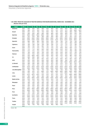 MINISTERIODEAGRICULTURAYRIEGO-MINAGRI
Sistema Integrado de Estadística Agraria • SIEA • Diciembre 2015
156
Insumos y Servicios Agrarios
Región AÑO Ene Feb Mar Abr May Jun Jul Ago Set Oct Nov Dic
Amazonas 2014 90,0 90,0 90,0 90,0 95,0 95,0 95,0 95,0 95,0 95,0 95,0 95,0
2015 90,0 97,5 95,0 97,5 97,5 97,5 97,5 97,5 97,5 95,0 100,0 102,5
Ancash 2014 81,5 81,5 74,0 75,0 85,0 79,5 79,5 81,5 84,0 84,0 84,0 84,0
2015 84,0 84,0 80,0 80,0 80,0 80,0 85,0 85,0 80,0 95,0 95,0 95,0
Apurimac 2014 100,0 100,0 100,0 100,0 90,0 90,0 90,0 90,0 90,0 92,5 91,0 91,0
2015 92,5 95,0 90,0 90,0 90,0 90,0 90,0 92,5 92,5 92,5 92,5 92,5
Arequipa 2014 100,0 100,0 100,0 100,0 100,0 100,0 90,0 100,0 100,0 100,0 100,0 85,0
2015 110,0 110,0 110,0 110,0 110,0 115,0 115,0 115,0 115,0 110,0 102,5 87,5
Ayacucho 2014 80,0 80,0 80,0 85,0 65,0 65,0 70,0 70,0 75,0 75,0 70,0 70,0
2015 72,5 67,5 67,5 65,0 65,0 65,0 67,5 75,0 82,5 90,0 90,0 90,0
Cajamarca 2014 79,0 79,0 79,0 79,0 79,0 79,0 77,5 77,5 77,5 77,5 78,0 79,5
2015 78,0 79,5 79,5 80,5 79,5 79,5 79,5 79,5 67,5 79,5 79,5 61,5
Cusco 2014 77,5 77,5 77,5 77,5 77,5 77,5 77,5 65,0 65,0 65,0 71,5 71,5
2015 71,5 71,5 84,0 84,0 84,0 84,0 84,0 81,0 81,0 78,5 78,5 78,5
Huancavelica 2014 57,5 57,5 57,5 57,5 57,5 57,5 57,5 57,5 57,5 70,0 70,0 70,0
2015 70,0 65,0 65,0 70,0 65,0 65,0 65,0 65,0 65,0 67,5 70,0 70,0
Huánuco 2014 95,0 95,0 95,0 95,0 95,0 95,0 95,0 95,0 95,0 95,0 95,0 95,0
2015 95,0 100,0 105,5 95,0 95,0 95,0 95,0 97,5 95,0 98,5 95,0 95,0
Ica 2014 80,0 80,0 80,0 77,5 77,5 77,5 77,5 77,5 77,5 77,5 77,5 78,0
2015 78,5 82,5 82,5 82,5 82,5 82,5 82,5 82,5 82,5 82,5 82,5 82,5
Junín 2014 85,0 85,0 85,0 85,0 85,0 85,0 90,0 90,0 90,0 95,0 95,0 95,0
2015 95,0 95,0 95,0 90,0 90,0 90,0 90,0 90,0 105,0 105,0 105,0 105,0
La Libertad 2014 90,0 90,0 90,0 92,5 87,5 87,5 92,5 97,5 97,5 92,5 92,5 92,5
2015 92,5 92,5 92,5 92,5 92,5 92,5 97,5 97,5 97,5 92,5 95,0 95,0
Lambayeque 2014 115,0 135,0 135,0 115,0 110,0 110,0 125,0 125,0 125,0 125,0 130,0 130,0
2015 130,0 130,0 130,0 130,0 130,0 120,0 120,0 120,0 120,0 130,0 130,0 130,0
Lima Metropolitan 2014 70,0 70,0 75,0 75,0 75,0 75,0 75,0 75,0 85,0 75,0 85,0 85,0
2015 85,0 82,5 97,5 100,0 97,5 100,0 100,0 100,0 100,0 100,0 100,0 100,0
Lima 2014 97,5 92,5 97,5 97,5 97,5 97,5 97,5 97,5 105,0 97,5 97,5 112,5
2015 112,5 107,5 107,5 97,5 97,5 97,5 97,5 97,5 97,5 100,0 100,0 100,0
Loreto 2014 90,0 90,0 90,0 90,0 90,0 90,0 90,0 90,0 90,0 90,0 120,0 120,0
2015 120,0 100,0 120,0 120,0 120,0 120,0 120,0 120,0 120,0 120,0 120,0 120,0
Madre de Dios 2014 81,0 81,0 81,0 81,0 81,0 81,0 71,0 71,0 71,0 71,0 71,0 71,0
2015 71,0 71,0 71,0 71,0 71,0 71,0 71,0 71,0 71,0 71,0 71,0 71,0
Moquegua 2014 50,0 50,0 50,0 50,0 50,0 50,0 50,0 50,0 50,0 50,0 50,0 50,0
2015 50,0 50,0 50,0 50,0 50,0 50,0 50,0 50,0 50,0 60,0 60,0 62,5
Pasco 2014 95,0 95,0 95,0 95,0 95,0 95,0 95,0 95,0 95,0 95,0 95,0 95,0
2015 97,5 97,5 90,0 92,5 92,5 97,5 97,5 97,5 97,5 95,0 95,0 95,0
Piura 2014 100,0 100,0 100,0 100,0 100,0 100,0 100,0 100,0 100,0 100,0 95,0 100,0
2015 100,0 82,5 100,0 100,0 100,0 100,0 100,0 105,0 105,0 110,0 110,0 110,0
Puno 2014 50,0 50,0 50,0 50,0 50,0 50,0 50,0 50,0 50,0 0,0 42,5 42,5
2015 47,5 42,5 42,5 42,5 50,0 50,0 50,0 50,0 47,5 50,0 47,5 50,0
San Martín 2014 135,0 135,0 135,0 135,0 135,0 135,0 135,0 135,0 135,0 135,0 135,0 135,0
2015 130,0 135,0 135,0 135,0 135,0 135,0 135,0 135,0 135,0 135,0 135,0 135,0
Tacna 2014 55,0 55,0 55,0 52,5 55,0 55,0 55,0 52,5 60,0 60,0 60,0 60,0
2015 62,5 55,0 55,0 55,0 55,0 55,0 55,0 55,0 55,0 60,0 55,0 55,0
Tumbes 2014 110,0 110,0 115,0 115,0 115,0 115,0 115,0 115,0 100,0 100,0 100,0 100,0
2015 110,0 100,0 100,0 100,0 110,0 110,0 110,0 110,0 110,0 100,0 110,0 110,0
Ucayali 2014 70,0 70,0 70,0 70,0 90,0 90,0 90,0 90,0 - - - -
2015 - - - - - - - - - - - -
Fuente: SIEA
C.83 PERÚ: PRECIO DE ALQUILER DE TRACTOR AGRÍCOLA POR REGIÓN SEGÚN MES, ENERO 2014 - DICIEMBRE 2015
(Nuevos soles por hora)
 