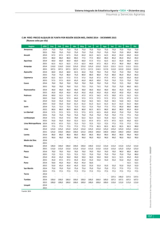 DirecciónGeneraldeSeguimientoyEvaluacióndePolíticas-DGESEP
Sistema Integrado de Estadística Agraria • SIEA • Diciembre 2015
157
Insumos y Servicios Agrarios
Región AÑO Ene Feb Mar Abr May Jun Jul Ago Set Oct Nov Dic
Amazonas 2014 75,0 75,0 75,0 75,0 75,0 75,0 75,0 75,0 75,0 75,0 75,0 75,0
2015 70,0 75,0 75,0 75,0 75,0 75,0 75,0 75,0 75,0 75,0 85,0 90,0
Ancash 2014 67,5 67,5 67,5 55,0 65,0 62,5 62,5 62,5 65,0 65,0 65,0 65,0
2015 80,0 80,0 80,0 80,0 77,5 77,5 80,0 80,0 85,0 85,0 85,0 85,0
Apurimac 2014 60,0 60,0 60,0 60,0 60,0 57,5 57,5 62,5 62,5 65,0 66,0 67,5
2015 62,5 62,5 62,5 57,5 62,5 64,0 67,5 82,5 97,5 90,0 90,0 90,0
Arequipa 2014 110,0 110,0 110,0 125,0 125,0 125,0 125,0 122,5 122,5 112,5 112,5 112,5
2015 107,5 107,5 107,5 107,5 117,5 117,5 116,5 117,0 112,0 122,0 132,0 132,0
Ayacucho 2014 60,0 65,0 60,0 62,5 65,0 70,0 70,0 75,0 75,0 75,0 70,0 75,0
2015 75,0 75,0 80,0 75,0 80,0 80,0 80,0 75,0 80,0 85,0 85,0 85,0
Cajamarca 2014 62,5 62,5 57,5 57,5 57,5 55,0 47,5 47,5 47,5 63,5 65,0 65,0
2015 57,5 57,5 65,0 65,0 65,0 60,0 60,0 75,0 75,0 72,5 75,0 75,0
Cusco 2014 70,0 70,0 70,0 70,0 70,0 70,0 70,0 75,0 75,0 72,5 70,0 70,0
2015 70,0 70,0 70,0 73,5 73,5 73,5 73,5 75,0 75,0 75,0 80,0 82,5
Huancavelica 2014 40,0 40,0 40,0 40,0 40,0 40,0 40,0 40,0 40,0 45,0 45,0 45,0
2015 45,0 45,0 45,0 45,0 45,0 45,0 45,0 45,0 45,0 45,0 45,0 45,0
Huánuco 2014 60,0 52,5 52,5 47,5 47,5 47,5 54,5 47,5 50,0 47,5 52,5 52,5
2015 55,0 55,0 57,5 64,0 57,5 57,5 57,5 57,5 57,5 57,5 67,5 67,5
Ica 2014 55,0 55,0 55,0 55,0 55,0 54,5 54,5 55,0 54,5 53,0 54,5 55,0
2015 55,0 55,0 55,0 61,5 61,5 61,5 61,5 61,5 61,5 61,5 61,5 66,4
Junín 2014 72,5 72,5 72,5 72,5 72,5 72,5 75,0 77,5 77,5 85,0 80,0 80,0
2015 80,0 80,0 80,0 80,0 80,0 82,5 82,5 80,0 80,0 80,0 85,0 85,0
La Libertad 2014 57,5 57,5 57,5 57,5 57,5 67,5 62,5 65,0 65,0 75,0 75,0 75,0
2015 75,0 75,0 75,0 75,0 75,0 75,0 75,0 75,0 75,0 77,5 77,5 75,0
Lambayeque 2014 57,5 55,0 57,5 70,0 62,5 62,5 52,5 55,0 52,5 52,5 52,5 52,5
2015 55,0 55,0 55,0 52,5 52,5 67,5 67,5 67,5 67,5 62,5 65,0 62,5
Lima Metropolitana 2014 67,5 67,5 72,5 72,5 72,5 72,5 72,5 72,5 77,5 77,5 77,5 77,5
2015 77,5 77,5 77,5 77,5 77,5 77,5 82,5 82,5 82,5 82,5 82,5 80,0
Lima 2014 125,0 125,0 125,0 125,0 125,0 125,0 125,0 125,0 125,0 125,0 125,0 125,0
2015 125,0 150,0 140,0 140,0 125,0 140,0 140,0 140,0 140,0 140,0 140,0 140,0
Loreto 2014 80,0 80,0 80,0 80,0 80,0 80,0 80,0 80,0 80,0 80,0 90,0 90,0
2015 90,0 90,0 90,0 90,0 90,0 90,0 90,0 90,0 90,0 90,0 90,0 90,0
Madre de Dios 2014 - - - - - - - - - - - -
2015 - - - - - - - - - - - -
Moquegua 2014 140,0 140,0 140,0 140,0 140,0 140,0 115,0 115,0 115,0 115,0 115,0 115,0
2015 115,0 115,0 115,0 115,0 115,0 115,0 115,0 115,0 115,0 125,0 125,0 125,0
Pasco 2014 70,0 70,0 70,0 70,0 70,0 70,0 70,0 70,0 70,0 90,0 80,0 80,0
2015 72,5 72,5 72,5 72,5 72,5 75,0 75,0 75,0 75,0 75,0 75,0 80,0
Piura 2014 45,0 45,0 50,0 50,0 50,0 50,0 50,0 50,0 52,5 52,5 45,0 45,0
2015 45,0 47,5 47,5 45,0 45,0 55,0 55,0 55,0 55,0 55,0 45,0 45,0
Puno 2014 50,0 45,0 45,0 45,0 45,0 50,0 - - - - 52,5 52,5
2015 55,0 45,0 45,0 45,0 55,0 55,0 55,0 55,0 55,0 55,0 55,0 55,0
San Martín 2014 75,0 75,0 75,0 75,0 75,0 75,0 75,0 75,0 77,5 77,5 77,5 77,5
2015 77,5 77,5 77,5 77,5 77,5 77,5 77,5 77,5 77,5 77,5 77,5 77,5
Tacna 2014 - - - - - - - - - - - -
2015 - - - - - - - - 137,5 140,0 137,5 137,5
Tumbes 2014 100,0 100,0 100,0 100,0 100,0 100,0 100,0 100,0 107,5 107,5 107,5 107,5
2015 100,0 100,0 100,0 100,0 100,0 100,0 100,0 100,0 110,0 115,0 115,0 115,0
Ucayali 2014 - - - - - - - - - - - -
2015 - - - - - - - - - - - -
Fuente: SIEA
(Nuevos soles por día)
C.84 PERÚ: PRECIO ALQUILER DE YUNTA POR REGIÓN SEGÚN MES, ENERO 2014 - DICIEMBRE 2015
 