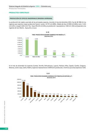 MINISTERIODEAGRICULTURAYRIEGO-MINAGRI
Sistema Integrado de Estadística Agraria • SIEA • Diciembre 2015
160
Productos Forestales
PRODUCTOS FORESTALES
PRODUCCIÓN DE ESPECIES MADERABLES (MADERA ASERRADA)
La producción de madera aserrada de las principales especies, durante el mes de diciembre 2015, fue de 38 788 m3, las
regiones que reportan mayor producción fueron: Loreto 14 757 m3 (38%) , Madre de Dios 14 094 m3 (36%), Junín 5 231
m3 (13% ), Ucayali 2 825 m3 (7 %), Pasco 951,95 m3 (2%) y la producción equivalente al 928 m3 (2%) corresponde a las
regiones de San Martín, Ayacucho y Cusco.
En el mes de diciembre las especies Cumala, Tornillo, Shihuahuaco, Lupuna, Pashaco, Misa, Zapote, Caraña, Congona,
Moenas, Leche caspi, Cedro, Roble y Capirona representaron el 84% de la producción, mientras que otras especies el 16%.
PERÚ: PRODUCCIÓN DE MADERA ASERRADA POR REGIÓN (m3
)
Diciembre 2015
14 757
14 094
5 232
2 825
952 928
0,00
2 000,00
4 000,00
6 000,00
8 000,00
10 000,00
12 000,00
14 000,00
16 000,00
Loreto Madre de Dios Junín Ucayali Pasco Otros
PERÚ: PRODUCCIÓN DE MADERA ASERRADA POR PRINCIPALES ESPECIES (m3
)
Diciembre 2015
10 360
7 873
6 167
3 403
2 315
1 228 1 166 1 143 1 083 1 079 751 604 556 554 507
0,00
2000,00
4000,00
6000,00
8000,00
10000,00
12000,00
C
um
ala
Tornillo
O
trasShihuahuaco
Lupuna
Pashaco
M
isa
Zapote
C
araña
C
ongona
M
oenaLeche
caspi
Cedro
R
oble
C
apirona
G. 22
G. 23
 