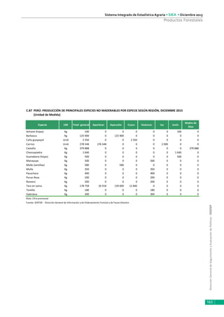 DirecciónGeneraldeSeguimientoyEvaluacióndePolíticas-DGESEP
Sistema Integrado de Estadística Agraria • SIEA • Diciembre 2015
163
Productos Forestales
Especie UM Total general Apurimac Ayacucho Cusco Huánuco Ica Junín
Madre de
Dios
Achiote (hojas) Kg 100 0 0 0 0 0 100 0
Barbasco Kg 125 900 0 125 900 0 0 0 0 0
Caña guayaquil Unid 2 350 0 0 2 350 0 0 0 0
Carrizo Unid 278 548 276 548 0 0 0 2 000 0 0
Castaña Kg 379 888 0 0 0 0 0 0 379 888
Chancapiedra Kg 1 640 0 0 0 0 0 1 640 0
Guanabana (hojas) Kg 500 0 0 0 0 0 500 0
Manayupa Kg 500 0 0 0 500 0 0 0
Molle (semillas) Kg 580 0 580 0 0 0 0 0
Muña Kg 350 0 0 0 350 0 0 0
Pasuchaca Kg 400 0 0 0 400 0 0 0
Purun Rosa Kg 200 0 0 0 200 0 0 0
Romero Kg 200 0 0 0 200 0 0 0
Tara en vaina Kg 178 758 26 918 139 000 12 840 0 0 0 0
Tomillo Kg 180 0 0 0 180 0 0 0
Valeriana Kg 300 0 0 0 300 0 0 0
Nota: Cifra provisonal
Fuente: SERFOR - Dirección General de Información y de Ordenamiento Forestal y de Fauna Silvestre.
C.87 PERÚ: PRODUCCIÓN DE PRINCIPALES ESPECIES NO MADERABLES POR ESPECIE SEGÚN REGIÓN, DICIEMBRE 2015
(Unidad de Medida)
 