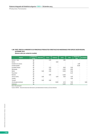 MINISTERIODEAGRICULTURAYRIEGO-MINAGRI
Sistema Integrado de Estadística Agraria • SIEA • Diciembre 2015
164
Productos Forestales
DICIEMBRE 2015
Especie
Unidad de
medida
Ayacucho Cusco Huánuco Junín Lima
Madre de
Dios
San Martín
Achiote - hoja kg - 2,20 - 2,80 - - -
Achira kg - - 8,50 - - - -
Castaña con cascara kg - - - - - 2,58 -
Castaña pelada kg - - - - - 15,00 -
Eucalipto (hojas) kg - 3,50 - 8,00 5,00 - -
Manayupa kg - 2,20 - 11,00 6,00 - -
Muña kg 5,00 2,30 - 13,00 5,50 - -
Pasuchaca kg - - - - 6,10 - -
Romero kg - 3,00 - 12,00 - - -
Tara en vaina kg 2,60 - 6,50 4,00 7,50 - -
Tomillo kg - - - - 7,00 - -
Toronjil kg 5,00 2,80 - - - - -
Uña de gato (corteza) kg - - 10,00 6,70 7,00 - 8,00
Valeriana kg - - - 13,00 8,50 - -
Nota: Cifra provisonal
Fuente: SERFOR - Dirección General de Información y de Ordenamiento Forestal y de Fauna Silvestre.
C.88 PERÚ: PRECIO AL MINORISTA DE PRINCIPALES PRODUCTOS FORESTALES NO MADERABLES POR ESPECIE SEGÚN REGION,
(Nuevos soles por unidad de medida)
 