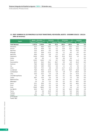 MINISTERIODEAGRICULTURAYRIEGO-MINAGRI
Sistema Integrado de Estadística Agraria • SIEA • Diciembre 2015
18
Indicadores Productivos
C.5 PERÚ: SIEMBRAS DE LOS PRINCIPALES CULTIVOS TRANSITORIOS, POR REGIÓN, AGOSTO - DICIEMBRE 2014/15 - 2015/16
(Miles de hectáreas)
2014/15
p/
2015/16
p/
% Miles ha 2014/15
p/
2015/16
p/
% Miles ha
Total Nacional 1 327,0 1 234,8 -6,9 -92,2 203,3 203,3 0,0 0,0
Amazonas 55,7 48,4 -13,1 -7,3 15,1 13,2 -12,5 -1,9
Ancash 47,9 44,8 -6,5 -3,1 13,9 10,5 -24,1 -3,3
Apurímac 72,5 69,4 -4,2 -3,0 12,5 9,6 -23,3 -2,9
Arequipa 33,7 29,8 -11,5 -3,9 7,1 6,5 -9,7 -0,7
Ayacucho 99,4 93,6 -5,8 -5,7 19,7 26,3 33,5 6,6
Cajamarca 133,0 123,0 -7,6 -10,0 25,6 25,9 1,2 0,3
Callao 0,0 0,0 -- 0,0 0,0 0,0 -- 0,0
Cusco 119,3 110,6 -7,3 -8,7 14,9 16,6 11,0 1,6
Huancavelica 83,3 36,5 -56,1 -46,7 9,9 3,9 -61,0 -6,0
Huánuco 78,0 68,0 -12,8 -10,0 12,5 10,8 -13,7 -1,7
Ica 23,4 18,9 -19,5 -4,6 1,1 1,2 4,3 0,0
Junín 78,5 75,5 -3,8 -3,0 11,7 11,4 -2,8 -0,3
La Libertad 76,9 90,0 17,0 13,1 27,1 33,9 25,0 6,8
Lambayeque 19,2 14,8 -22,9 -4,4 1,8 4,7 163,8 2,9
Lima 24,3 22,5 -7,3 -1,8 4,5 3,3 -27,4 -1,2
Lima Metropolitana 1,0 0,8 -18,4 -0,2 0,1 0,1 -28,8 0,0
Loreto 68,7 72,6 5,6 3,9 7,2 7,2 -0,3 0,0
Madre de Dios 7,6 5,8 -23,4 -1,8 0,2 0,1 -72,7 -0,1
Moquegua 1,6 1,6 -1,5 0,0 0,1 0,1 -40,7 0,0
Pasco 22,1 20,9 -5,3 -1,2 0,8 0,2 -69,2 -0,5
Piura 35,2 35,9 2,2 0,8 4,1 3,8 -7,1 -0,3
Puno 156,0 160,4 2,9 4,5 1,7 1,6 -2,1 0,0
San Martín 64,5 65,7 1,9 1,2 8,5 10,3 20,5 1,8
Tacna 1,6 2,0 25,9 0,4 0,2 0,3 28,5 0,1
Tumbes 8,1 7,0 -14,7 -1,2 0,0 0,0 -56,9 0,0
Ucayali 15,6 16,2 3,3 0,5 2,9 2,1 -27,6 -0,8
p/ Provisional
VariaciónAgosto -diciembre
Fuente: SIEA
Región
Variación Diciembre
 