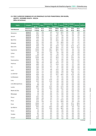 DirecciónGeneraldeSeguimientoyEvaluacióndePolíticas-DGESEP
Sistema Integrado de Estadística Agraria • SIEA • Diciembre 2015
19
Indicadores Productivos
C.6 PERÚ: SUPERFICIE SEMBRADA DE LOS PRINCIPALES CULTIVOS TRANSITORIOS, POR REGIÓN,
AGOSTO - DICIEMBRE 2014/15 - 2015/16
(Miles de hectáreas)
2014/15 p/ 1 327,0 51,0 143,0 228,8 164,7 0,1 99,8 65,9 6,2
2015/16 p/ 1 234,8 41,9 137,3 202,7 177,5 0,0 87,8 60,3 6,2
2014/15 55,7 0,0 6,9 11,4 20,5 0,0 0,0 0,0 0,0
2015/16 48,4 0,0 6,2 8,0 19,7 0,0 0,0 0,0 0,0
2014/15 47,9 5,6 4,2 14,1 3,8 0,0 2,6 0,7 0,0
2015/16 44,8 4,2 5,2 11,2 6,6 0,0 2,2 0,2 0,0
2014/15 72,5 2,8 0,8 26,1 0,0 0,0 4,0 3,2 0,0
2015/16 69,4 2,0 1,2 23,2 0,0 0,0 3,2 3,1 0,0
2014/15 33,7 0,0 0,0 2,9 18,4 0,0 0,2 4,1 0,0
2015/16 29,8 0,0 0,0 2,4 17,9 0,0 0,1 1,2 0,0
2014/15 99,4 7,9 0,9 22,9 0,2 0,0 11,2 11,1 0,0
2015/16 93,6 6,8 0,8 20,6 0,1 0,0 10,4 11,9 0,0
2014/15 133,0 4,8 10,7 48,2 11,2 0,0 3,6 0,3 0,0
2015/16 123,0 2,9 10,0 46,7 8,1 0,0 3,6 0,8 0,0
2014/15 0,0 0,0 0,0 0,0 0,0 0,0 0,0 0,0 0,0
2015/16 0,0 0,0 0,0 0,0 0,0 0,0 0,0 0,0 0,0
2014/15 119,3 9,2 2,6 27,0 1,4 0,0 14,7 3,3 0,6
2015/16 110,6 8,0 2,2 26,4 1,3 0,0 13,5 2,8 0,6
2014/15 83,3 4,0 0,2 17,7 0,0 0,0 13,6 1,2 0,0
2015/16 36,5 1,0 0,0 8,2 0,0 0,0 2,4 0,4 0,0
2014/15 78,0 4,9 8,9 15,9 4,7 0,0 3,5 1,5 0,0
2015/16 68,0 4,2 7,5 14,4 4,3 0,0 2,7 0,8 0,0
2014/15 23,4 0,0 6,4 0,1 0,0 0,0 0,0 0,3 0,0
2015/16 18,9 0,0 7,1 0,1 0,0 0,0 0,0 0,0 0,0
2014/15 78,5 5,4 4,8 14,2 1,0 0,0 10,6 3,3 0,0
2015/16 75,5 5,2 4,4 14,0 0,8 0,0 10,3 1,7 0,0
2014/15 76,9 4,7 4,6 14,8 9,3 0,0 8,8 1,2 0,0
2015/16 90,0 6,0 5,5 14,7 20,6 0,0 11,6 0,6 0,0
2014/15 19,2 0,0 4,5 1,8 4,1 0,0 0,0 0,3 0,0
2015/16 14,8 0,0 3,1 1,6 4,0 0,0 0,0 0,0 0,0
2014/15 24,3 0,0 12,6 0,5 0,0 0,0 0,0 0,4 0,0
2015/16 22,5 0,0 11,0 0,8 0,0 0,0 0,0 0,0 0,0
2014/15 1,0 0,0 0,1 0,0 0,0 0,0 0,0 0,0 0,0
2015/16 0,8 0,0 0,1 0,0 0,0 0,0 0,0 0,0 0,0
2014/15 68,7 0,0 27,2 0,0 17,5 0,0 0,0 0,0 0,0
2015/16 72,6 0,0 28,3 0,0 19,2 0,0 0,0 0,0 0,0
2014/15 7,6 0,0 4,7 0,0 2,6 0,0 0,0 0,0 0,0
2015/16 5,8 0,0 3,4 0,0 2,1 0,0 0,0 0,0 0,0
2014/15 1,6 0,0 0,0 0,7 0,0 0,0 0,0 0,1 0,0
2015/16 1,6 0,0 0,0 0,7 0,0 0,0 0,0 0,1 0,0
2014/15 22,1 0,1 2,8 2,2 2,4 0,0 0,0 0,0 0,0
2015/16 20,9 0,0 2,5 2,3 2,1 0,0 0,0 0,0 0,0
2014/15 35,2 0,0 4,7 4,2 21,0 0,0 0,0 0,1 0,0
2015/16 35,9 0,0 6,7 2,8 20,8 0,0 0,0 0,0 0,0
2014/15 156,0 1,4 2,4 3,5 0,3 0,0 27,1 34,6 5,6
2015/16 160,4 1,5 2,4 4,0 0,3 0,0 27,8 36,4 5,5
2014/15 64,5 0,0 26,4 0,0 34,0 0,0 0,0 0,0 0,0
2015/16 65,7 0,0 23,0 0,0 38,5 0,0 0,0 0,0 0,0
2014/15 1,6 0,0 0,0 0,4 0,0 0,0 0,0 0,2 0,0
2015/16 2,0 0,0 0,0 0,6 0,0 0,0 0,0 0,4 0,0
2014/15 8,1 0,0 0,2 0,0 7,9 0,0 0,0 0,0 0,0
2015/16 7,0 0,0 0,2 0,0 6,7 0,0 0,0 0,0 0,0
2014/15 15,6 0,0 6,3 0,0 4,4 0,0 0,0 0,0 0,0
2015/16 16,2 0,0 6,7 0,0 4,5 0,0 0,0 0,0 0,0
Continúa
Trigo
San Martín
Puno
Huánuco
Piura
Pasco
Madre de Dios
Moquegua
Maízamarillo
duro
Maíz
amiláceo
Arroz
Cusco
Amazonas
Quinua Cañihua
Tacna
Tumbes
Ucayali
Apurímac
Arequipa
Campaña
Total Nacional
Lima
Huancavelica
Callao
Cajamarca
Sorgo
grano
Cebada
grano
Loreto
Lambayeque
Ica
Junín
Lima Metropolitana
La Libertad
Ayacucho
Acumulado
ago-dic
Región
Ancash
 