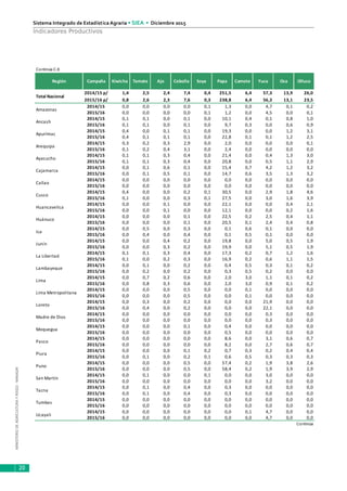 MINISTERIODEAGRICULTURAYRIEGO-MINAGRI
Sistema Integrado de Estadística Agraria • SIEA • Diciembre 2015
20
Indicadores Productivos
Continúa C.6
2014/15 p/ 1,4 2,5 2,4 7,4 0,4 251,5 6,4 57,3 13,9 26,0
2015/16 p/ 0,8 2,6 2,3 7,6 0,3 238,8 6,4 56,3 13,1 23,5
2014/15 0,0 0,0 0,0 0,0 0,1 1,3 0,0 4,7 0,1 0,2
2015/16 0,0 0,0 0,0 0,0 0,1 1,2 0,0 4,5 0,0 0,1
2014/15 0,1 0,1 0,0 0,1 0,0 10,1 0,4 0,1 0,8 1,0
2015/16 0,1 0,1 0,0 0,1 0,0 9,7 0,3 0,0 0,6 0,9
2014/15 0,4 0,0 0,1 0,1 0,0 19,3 0,0 0,0 1,2 3,1
2015/16 0,4 0,1 0,1 0,1 0,0 22,8 0,1 0,1 1,2 2,5
2014/15 0,3 0,2 0,3 2,9 0,0 2,0 0,0 0,0 0,0 0,1
2015/16 0,1 0,2 0,4 3,1 0,0 2,4 0,0 0,0 0,0 0,0
2014/15 0,1 0,1 0,3 0,4 0,0 21,4 0,0 0,4 1,3 3,0
2015/16 0,1 0,1 0,3 0,4 0,0 20,8 0,0 0,5 1,1 2,9
2014/15 0,0 0,1 0,6 0,1 0,0 15,4 0,7 4,2 1,2 3,2
2015/16 0,0 0,1 0,5 0,1 0,0 14,7 0,6 3,5 1,3 3,2
2014/15 0,0 0,0 0,0 0,0 0,0 0,0 0,0 0,0 0,0 0,0
2015/16 0,0 0,0 0,0 0,0 0,0 0,0 0,0 0,0 0,0 0,0
2014/15 0,4 0,0 0,0 0,2 0,1 30,5 0,0 2,9 1,8 4,6
2015/16 0,1 0,0 0,0 0,3 0,1 27,5 0,0 3,0 1,6 3,9
2014/15 0,0 0,0 0,1 0,0 0,0 22,1 0,0 0,0 0,4 2,1
2015/16 0,0 0,0 0,1 0,0 0,0 12,1 0,0 0,0 0,2 1,6
2014/15 0,0 0,0 0,0 0,1 0,0 22,5 0,2 2,5 0,4 1,1
2015/16 0,0 0,0 0,0 0,1 0,0 20,5 0,1 2,4 0,4 0,8
2014/15 0,0 0,5 0,0 0,3 0,0 0,1 0,6 0,1 0,0 0,0
2015/16 0,0 0,4 0,0 0,4 0,0 0,1 0,5 0,1 0,0 0,0
2014/15 0,0 0,0 0,4 0,2 0,0 19,8 0,0 5,0 0,5 1,9
2015/16 0,0 0,0 0,3 0,2 0,0 19,9 0,0 5,1 0,5 1,9
2014/15 0,1 0,1 0,3 0,4 0,0 17,3 0,2 0,7 1,2 1,6
2015/16 0,1 0,0 0,2 0,3 0,0 16,9 0,2 0,6 1,1 1,5
2014/15 0,0 0,1 0,0 0,2 0,0 0,4 0,5 0,3 0,1 0,2
2015/16 0,0 0,2 0,0 0,2 0,0 0,3 0,5 0,2 0,0 0,0
2014/15 0,0 0,7 0,2 0,6 0,0 2,0 3,0 1,1 0,1 0,2
2015/16 0,0 0,8 0,3 0,6 0,0 2,0 3,0 0,9 0,1 0,2
2014/15 0,0 0,0 0,0 0,5 0,0 0,0 0,1 0,0 0,0 0,0
2015/16 0,0 0,0 0,0 0,5 0,0 0,0 0,1 0,0 0,0 0,0
2014/15 0,0 0,3 0,0 0,2 0,0 0,0 0,0 21,9 0,0 0,0
2015/16 0,0 0,4 0,0 0,2 0,0 0,0 0,0 22,1 0,0 0,0
2014/15 0,0 0,0 0,0 0,0 0,0 0,0 0,0 0,3 0,0 0,0
2015/16 0,0 0,0 0,0 0,0 0,0 0,0 0,0 0,3 0,0 0,0
2014/15 0,0 0,0 0,0 0,1 0,0 0,4 0,0 0,0 0,0 0,0
2015/16 0,0 0,0 0,0 0,0 0,0 0,5 0,0 0,0 0,0 0,0
2014/15 0,0 0,0 0,0 0,0 0,0 8,6 0,0 3,1 0,6 0,7
2015/16 0,0 0,0 0,0 0,0 0,0 8,2 0,0 2,7 0,6 0,7
2014/15 0,0 0,0 0,0 0,1 0,2 0,7 0,3 0,2 0,4 0,4
2015/16 0,0 0,1 0,0 0,2 0,1 0,6 0,5 0,3 0,3 0,3
2014/15 0,0 0,0 0,0 0,5 0,0 57,4 0,2 1,9 3,8 2,6
2015/16 0,0 0,0 0,0 0,5 0,0 58,4 0,2 1,9 3,9 2,9
2014/15 0,0 0,1 0,0 0,0 0,1 0,0 0,0 3,0 0,0 0,0
2015/16 0,0 0,0 0,0 0,0 0,0 0,0 0,0 3,2 0,0 0,0
2014/15 0,0 0,1 0,0 0,4 0,0 0,3 0,0 0,0 0,0 0,0
2015/16 0,0 0,1 0,0 0,4 0,0 0,3 0,0 0,0 0,0 0,0
2014/15 0,0 0,0 0,0 0,0 0,0 0,0 0,0 0,0 0,0 0,0
2015/16 0,0 0,0 0,0 0,0 0,0 0,0 0,0 0,0 0,0 0,0
2014/15 0,0 0,0 0,0 0,0 0,0 0,0 0,1 4,7 0,0 0,0
2015/16 0,0 0,0 0,0 0,0 0,0 0,0 0,0 4,7 0,0 0,0
Continúa
Huancavelica
Pasco
Amazonas
Ancash
Apurímac
Loreto
San Martín
Lambayeque
Puno
Piura
Madre de Dios
Junín
Lima Metropolitana
Cusco
Callao
Ayacucho
Moquegua
Total Nacional
SoyaCampaña Kiwicha YucaCebolla PapaRegión AjoTomate
Tumbes
Ucayali
Tacna
Arequipa
Cajamarca
Huánuco
La Libertad
Lima
Ica
Oca OllucoCamote
 