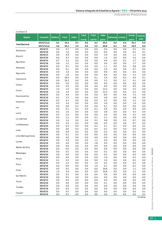 DirecciónGeneraldeSeguimientoyEvaluacióndePolíticas-DGESEP
Sistema Integrado de Estadística Agraria • SIEA • Diciembre 2015
21
Indicadores Productivos
Continúa C.6
2014/15 p/ 4,5 53,3 0,7 0,0 4,2 69,2 0,0 0,3 35,1 0,4
2015/16 p/ 4,6 43,1 1,4 0,0 5,5 60,8 0,1 0,5 29,9 0,4
2014/15 0,0 9,7 0,0 0,0 0,0 0,4 0,0 0,0 0,2 0,1
2015/16 0,0 7,6 0,0 0,0 0,0 0,4 0,0 0,0 0,2 0,1
2014/15 0,0 0,9 0,0 0,0 0,0 1,9 0,0 0,0 1,1 0,0
2015/16 0,0 0,7 0,0 0,0 0,0 1,4 0,0 0,0 1,0 0,0
2014/15 0,7 3,5 0,0 0,0 0,0 4,9 0,0 0,1 1,7 0,0
2015/16 0,8 2,2 0,0 0,0 0,0 4,0 0,0 0,0 1,7 0,0
2014/15 0,0 0,1 0,0 0,0 0,0 1,1 0,0 0,0 0,8 0,0
2015/16 0,0 0,1 0,0 0,0 0,0 1,0 0,0 0,0 0,7 0,0
2014/15 0,9 1,9 0,0 0,0 0,0 9,0 0,0 0,0 6,0 0,0
2015/16 0,9 1,8 0,0 0,0 0,0 8,4 0,0 0,0 5,3 0,0
2014/15 0,0 18,0 0,0 0,0 0,1 5,4 0,0 0,2 4,4 0,1
2015/16 0,0 16,3 0,0 0,0 0,0 5,2 0,0 0,1 4,1 0,0
2014/15 0,0 0,0 0,0 0,0 0,0 0,0 0,0 0,0 0,0 0,0
2015/16 0,0 0,0 0,0 0,0 0,0 0,0 0,0 0,0 0,0 0,0
2014/15 1,0 1,4 0,0 0,0 0,0 12,3 0,0 0,0 3,5 0,0
2015/16 1,0 1,4 0,0 0,0 0,0 12,2 0,0 0,0 3,2 0,0
2014/15 0,3 5,0 0,0 0,0 0,0 8,4 0,0 0,0 7,5 0,0
2015/16 0,1 1,5 0,0 0,0 0,0 3,8 0,0 0,0 4,8 0,0
2014/15 0,2 4,1 0,0 0,0 0,0 4,2 0,0 0,0 2,2 0,0
2015/16 0,2 3,4 0,0 0,0 0,0 3,4 0,0 0,0 1,9 0,0
2014/15 0,0 0,0 0,1 0,0 0,0 0,1 0,0 0,0 0,0 0,0
2015/16 0,0 0,1 0,2 0,0 0,2 0,0 0,0 0,0 0,0 0,0
2014/15 0,5 2,6 0,0 0,0 0,0 3,8 0,0 0,0 4,3 0,0
2015/16 0,5 2,6 0,0 0,0 0,0 3,6 0,0 0,0 4,1 0,0
2014/15 0,0 2,1 0,0 0,0 0,2 5,1 0,0 0,0 0,9 0,0
2015/16 0,0 1,6 0,0 0,0 0,2 4,8 0,0 0,3 0,7 0,0
2014/15 0,0 0,3 0,4 0,0 0,8 0,3 0,0 0,0 0,7 0,2
2015/16 0,0 0,3 0,9 0,0 0,3 0,1 0,1 0,0 0,4 0,1
2014/15 0,0 0,6 0,3 0,0 0,5 0,2 0,0 0,0 0,3 0,0
2015/16 0,0 0,8 0,3 0,0 0,6 0,2 0,0 0,0 0,2 0,0
2014/15 0,0 0,1 0,0 0,0 0,0 0,0 0,0 0,0 0,0 0,0
2015/16 0,0 0,0 0,0 0,0 0,0 0,0 0,0 0,0 0,0 0,0
2014/15 0,0 0,4 0,0 0,0 1,2 0,0 0,0 0,0 0,0 0,0
2015/16 0,0 0,6 0,0 0,0 1,8 0,0 0,0 0,0 0,0 0,0
2014/15 0,0 0,0 0,0 0,0 0,0 0,0 0,0 0,0 0,0 0,0
2015/16 0,0 0,0 0,0 0,0 0,0 0,0 0,0 0,0 0,0 0,0
2014/15 0,0 0,1 0,0 0,0 0,0 0,2 0,0 0,0 0,0 0,0
2015/16 0,0 0,0 0,0 0,0 0,0 0,2 0,0 0,0 0,0 0,0
2014/15 0,0 0,4 0,0 0,0 0,0 1,0 0,0 0,0 0,2 0,0
2015/16 0,1 0,5 0,0 0,0 0,0 1,0 0,0 0,0 0,2 0,0
2014/15 0,0 1,2 0,0 0,0 1,0 0,2 0,0 0,0 0,2 0,0
2015/16 0,0 0,9 0,0 0,0 1,9 0,1 0,0 0,0 0,1 0,0
2014/15 0,9 0,5 0,0 0,0 0,0 10,8 0,0 0,0 1,1 0,0
2015/16 1,0 0,4 0,0 0,0 0,0 10,8 0,0 0,0 1,2 0,0
2014/15 0,0 0,5 0,0 0,0 0,4 0,0 0,0 0,0 0,0 0,0
2015/16 0,0 0,5 0,0 0,0 0,4 0,0 0,0 0,0 0,0 0,0
2014/15 0,0 0,0 0,0 0,0 0,0 0,0 0,0 0,0 0,0 0,0
2015/16 0,0 0,0 0,0 0,0 0,0 0,1 0,0 0,0 0,0 0,0
2014/15 0,0 0,0 0,0 0,0 0,0 0,0 0,0 0,0 0,0 0,0
2015/16 0,0 0,0 0,0 0,0 0,0 0,0 0,0 0,0 0,0 0,0
2014/15 0,0 0,1 0,0 0,0 0,0 0,0 0,0 0,0 0,0 0,1
2015/16 0,0 0,1 0,0 0,0 0,0 0,0 0,0 0,0 0,0 0,1
Continúa
Pasco
Lambayeque
Lima
Ica
Total Nacional
Tumbes
Huánuco
Puno
Lima Metropolitana
Loreto
Madre de Dios
La Libertad
Ucayali
Tacna
Cajamarca
San Martín
Piura
Huancavelica
Ayacucho
LentejaCampaña
Junín
Amazonas
Callao
Apurímac
Arequipa
Ancash
Frijol
loctao
Frijol
castilla
Frijol de
palo
Frijol Pallar Garbanzo
Haba
grano
Moquegua
Cusco
MashuaRegión
Arveja
grano
 