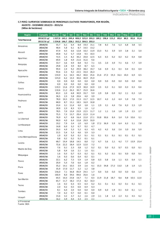 DirecciónGeneraldeSeguimientoyEvaluacióndePolíticas-DGESEP
Sistema Integrado de Estadística Agraria • SIEA • Diciembre 2015
23
Indicadores Productivos
C.7 PERÚ: SUPERFICIE SEMBRADA DE PRINCIPALES CULTIVOS TRANSITORIOS, POR REGIÓN,
AGOSTO - DICIEMBRE 2014/15 - 2015/16
Región Campaña Ago-dic Ago Set Oct Nov Dic Ene Feb Mar Abr May Jun Jul
2014/15 p/ 1 327,0 145,1 249,4 404,2 325,0 203,3 189,1 198,4 115,2 89,4 80,5 85,6 91,4
2015/16 p/ 1 234,8 146,7 228,1 352,2 304,5 203,3
2014/15 55,7 6,1 6,4 8,8 19,3 15,1 7,8 8,3 7,6 5,3 6,8 3,8 3,5
2015/16 48,4 5,8 6,1 8,7 14,5 13,2
2014/15 47,9 4,5 6,6 12,8 10,2 13,9 13,3 9,1 3,9 3,9 2,8 2,1 3,0
2015/16 44,8 5,2 5,7 13,8 9,5 10,5
2014/15 72,5 1,5 8,2 30,2 20,0 12,5 6,3 0,5 0,2 0,2 0,2 0,4 0,8
2015/16 69,4 1,8 4,9 21,6 31,6 9,6
2014/15 33,7 3,6 4,9 8,8 9,3 7,1 3,5 2,0 3,9 7,1 4,6 7,7 3,9
2015/16 29,8 2,8 3,9 8,0 8,7 6,5
2014/15 99,4 2,4 9,2 29,9 38,2 19,7 5,6 0,9 0,1 0,1 0,4 0,5 0,4
2015/16 93,6 2,3 9,2 22,5 33,4 26,3
2014/15 133,0 6,1 16,5 44,2 40,6 25,6 21,6 27,2 19,3 16,1 10,3 6,9 4,5
2015/16 123,0 6,2 13,3 30,6 46,9 25,9
2014/15 0,0 0,0 0,0 0,0 0,0 0,0 0,0 0,0 0,0 0,0 0,0 0,0 0,0
2015/16 0,0 0,0 0,0 0,0 0,0 0,0
2014/15 119,3 13,6 27,9 32,9 30,0 14,9 2,5 0,3 0,1 0,0 0,3 0,3 0,6
2015/16 110,6 11,2 26,3 30,7 25,9 16,6
2014/15 83,3 2,0 6,8 30,9 33,7 9,9 2,9 0,8 0,9 0,2 2,1 0,3 1,0
2015/16 36,5 2,3 5,8 20,6 4,0 3,9
2014/15 78,0 10,5 17,0 22,3 15,7 12,5 10,7 4,3 2,2 4,4 5,9 7,8 7,4
2015/16 68,0 8,7 13,1 18,5 16,9 10,8
2014/15 23,4 3,1 11,4 4,0 3,8 1,1 2,9 3,1 4,4 7,6 6,3 2,3 1,9
2015/16 18,9 2,3 8,3 5,5 1,6 1,2
2014/15 78,5 7,0 13,4 23,9 22,5 11,7 1,2 1,1 1,6 1,8 1,9 2,5 2,7
2015/16 75,5 7,3 13,7 20,4 22,9 11,4
2014/15 76,9 4,7 6,8 16,4 22,0 27,1 53,8 30,6 8,4 3,4 5,9 10,6 3,1
2015/16 90,0 4,0 6,4 15,8 29,9 33,9
2014/15 19,2 7,9 2,4 1,0 6,0 1,8 17,2 36,9 5,9 6,4 6,3 5,1 7,8
2015/16 14,8 6,0 3,2 0,7 0,2 4,7
2014/15 24,3 4,9 5,3 5,2 4,3 4,5 4,2 4,2 3,6 2,6 3,0 3,6 5,9
2015/16 22,5 5,4 5,3 4,6 3,9 3,3
2014/15 1,0 0,3 0,3 0,2 0,1 0,1 0,1 0,1 0,1 0,1 0,1 0,1 0,1
2015/16 0,8 0,2 0,2 0,2 0,1 0,1
2014/15 68,7 19,4 18,8 14,5 8,8 7,2 4,7 3,6 2,1 4,2 7,7 13,9 23,4
2015/16 72,6 22,2 18,4 12,9 12,0 7,2
2014/15 7,6 0,1 2,3 3,8 1,2 0,2 0,1 0,0 0,2 0,7 0,5 0,0 0,1
2015/16 5,8 0,4 1,6 2,1 1,6 0,1
2014/15 1,6 0,3 0,7 0,3 0,2 0,1 0,1 0,2 0,1 0,1 0,0 0,0 0,1
2015/16 1,6 0,3 0,6 0,4 0,2 0,1
2014/15 22,1 6,2 7,3 5,9 1,9 0,8 0,3 0,8 1,6 1,1 0,5 0,4 1,1
2015/16 20,9 5,3 7,0 6,6 1,8 0,2
2014/15 35,2 14,1 10,5 3,9 2,6 4,1 15,3 34,8 27,2 13,0 1,8 1,4 1,5
2015/16 35,9 17,0 11,7 2,2 1,2 3,8
2014/15 156,0 7,1 36,8 85,9 24,5 1,7 0,0 0,0 0,0 0,0 0,0 0,6 1,3
2015/16 160,4 8,0 39,6 84,6 26,6 1,6
2014/15 64,5 10,3 23,8 14,7 7,1 8,5 11,9 21,8 18,7 8,6 8,8 10,5 12,0
2015/16 65,7 11,7 18,2 17,3 8,2 10,3
2014/15 1,6 0,2 0,3 0,5 0,3 0,2 0,1 0,1 0,1 0,2 0,1 0,1 0,1
2015/16 2,0 0,2 0,5 0,6 0,4 0,3
2014/15 8,1 6,0 2,0 0,0 0,0 0,0 0,9 6,0 1,9 0,1 0,0 0,1 1,1
2015/16 7,0 6,2 0,7 0,0 0,1 0,0
2014/15 15,6 3,2 3,7 3,2 2,6 2,9 2,1 1,8 1,3 2,3 4,1 4,5 4,2
2015/16 16,2 3,9 4,4 3,3 2,5 2,1
p/ Provisional
Fuente: SIEA
Ucayali
Lima Metropolitana
Loreto
Madre de Dios
Moquegua
Pasco
Tacna
Tumbes
Piura
Lima
Ica
Junín
San Martín
Puno
Lambayeque
La Libertad
Ancash
Huánuco
Apurímac
Cusco
Arequipa
Ayacucho
Cajamarca
Callao
Huancavelica
Total Nacional
(Miles de hectáreas)
Amazonas
 