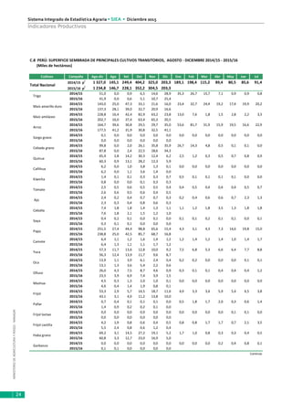 MINISTERIODEAGRICULTURAYRIEGO-MINAGRI
Sistema Integrado de Estadística Agraria • SIEA • Diciembre 2015
24
Indicadores Productivos
C.8 PERÚ: SUPERFICIE SEMBRADA DE PRINCIPALES CULTIVOS TRANSITORIOS, AGOSTO - DICIEMBRE 2014/15 - 2015/16
Cultivos Campaña Ago-dic Ago Set Oct Nov Dic Ene Feb Mar Abr May Jun Jul
2014/15 p
/
1 327,0 145,1 249,4 404,2 325,0 203,3 189,1 198,4 115,2 89,4 80,5 85,6 91,4
2015/16 p/
1 234,8 146,7 228,1 352,2 304,5 203,3
2014/15 51,0 0,0 0,9 6,5 14,6 28,9 35,3 26,7 15,7 7,1 0,9 0,9 0,8
2015/16 41,9 0,0 0,6 5,1 10,7 25,4
2014/15 143,0 25,0 47,3 33,1 21,6 16,0 23,4 32,7 24,4 19,2 17,4 19,9 20,2
2015/16 137,3 28,1 39,0 32,7 20,9 16,6
2014/15 228,8 16,4 42,4 82,9 63,2 23,8 13,0 7,6 1,8 1,5 2,8 2,2 3,3
2015/16 202,7 16,0 37,4 63,4 65,3 20,5
2014/15 164,7 39,6 30,8 29,5 29,7 35,0 53,6 81,7 31,9 15,9 19,5 16,6 22,9
2015/16 177,5 41,2 31,9 30,8 32,5 41,1
2014/15 0,1 0,0 0,0 0,0 0,0 0,0 0,0 0,0 0,0 0,0 0,0 0,0 0,0
2015/16 0,0 0,0 0,0 0,0 0,0 0,0
2014/15 99,8 0,0 2,0 26,1 35,8 35,9 26,7 14,3 4,8 0,5 0,1 0,1 0,0
2015/16 87,8 0,0 2,4 22,5 28,6 34,3
2014/15 65,9 2,8 14,2 30,3 12,4 6,2 2,5 1,2 0,3 0,5 0,7 0,8 0,9
2015/16 60,3 0,9 13,1 28,2 12,3 5,9
2014/15 6,2 0,0 1,0 3,8 1,3 0,1 0,0 0,0 0,0 0,0 0,0 0,0 0,0
2015/16 6,2 0,0 1,1 3,6 1,4 0,0
2014/15 1,4 0,1 0,1 0,3 0,3 0,7 0,5 0,1 0,1 0,1 0,1 0,0 0,0
2015/16 0,8 0,0 0,0 0,1 0,3 0,3
2014/15 2,5 0,5 0,6 0,5 0,5 0,4 0,4 0,5 0,4 0,6 0,4 0,5 0,7
2015/16 2,6 0,6 0,5 0,6 0,4 0,5
2014/15 2,4 0,2 0,4 0,7 0,7 0,3 0,2 0,4 0,6 0,6 0,7 2,3 1,3
2015/16 2,3 0,3 0,4 0,8 0,6 0,3
2014/15 7,4 1,8 1,8 1,4 1,3 1,1 1,1 1,2 1,8 3,5 1,3 1,8 1,8
2015/16 7,6 1,8 2,1 1,5 1,2 1,0
2014/15 0,4 0,2 0,1 0,0 0,1 0,0 0,1 0,1 0,2 0,1 0,1 0,0 0,1
2015/16 0,3 0,1 0,1 0,0 0,0 0,0
2014/15 251,5 27,4 44,4 98,8 65,6 15,4 4,3 3,1 4,3 7,3 14,6 19,8 15,0
2015/16 238,8 25,0 42,5 85,7 68,7 16,8
2014/15 6,4 1,1 1,2 1,6 1,4 1,2 1,2 1,4 1,2 1,4 1,0 1,4 1,7
2015/16 6,4 1,3 1,1 1,1 1,7 1,2
2014/15 57,3 11,7 13,6 12,8 10,0 9,2 7,5 6,8 5,3 6,6 6,4 7,7 8,8
2015/16 56,3 12,4 13,9 11,7 9,6 8,7
2014/15 13,9 1,1 3,9 6,1 2,4 0,4 0,2 0,2 0,0 0,0 0,0 0,1 0,1
2015/16 13,1 1,3 3,6 5,4 2,2 0,6
2014/15 26,0 4,3 7,5 8,7 4,6 0,9 0,3 0,1 0,1 0,4 0,4 0,4 1,2
2015/16 23,5 3,9 6,9 7,4 3,9 1,5
2014/15 4,5 0,3 1,3 2,0 1,0 0,1 0,0 0,0 0,0 0,0 0,0 0,0 0,0
2015/16 4,6 0,4 1,4 1,9 0,8 0,1
2014/15 53,3 2,9 5,7 14,5 18,7 11,6 4,9 3,3 3,4 5,9 5,4 4,5 3,8
2015/16 43,1 3,1 4,9 11,2 13,8 10,0
2014/15 0,7 0,4 0,1 0,1 0,1 0,0 0,5 1,8 1,7 2,0 0,3 0,6 1,4
2015/16 1,4 0,9 0,2 0,2 0,1 0,0
2014/15 0,0 0,0 0,0 0,0 0,0 0,0 0,0 0,0 0,0 0,0 0,1 0,1 0,0
2015/16 0,0 0,0 0,0 0,0 0,0 0,0
2014/15 4,2 1,9 0,8 0,6 0,4 0,5 0,8 0,8 1,7 1,7 0,7 2,1 3,5
2015/16 5,5 2,4 0,8 0,6 1,2 0,4
2014/15 69,2 3,1 14,5 27,2 19,1 5,2 1,7 1,0 0,8 0,3 0,3 0,4 0,5
2015/16 60,8 3,3 12,7 23,0 16,9 5,0
2014/15 0,0 0,0 0,0 0,0 0,0 0,0 0,0 0,0 0,0 0,2 0,4 0,8 0,1
2015/16 0,1 0,1 0,0 0,0 0,0 0,0
Continúa
Frijol castilla
Haba grano
Garbanzo
Mashua
Frijol
Pallar
Frijol loctao
Camote
Yuca
Oca
Olluco
Ajo
Cebolla
Soya
Papa
Quinua
Cañihua
Kiwicha
Tomate
Maíz amiláceo
Arroz
Sorgo grano
Cebada grano
(Miles de hectáreas)
Total Nacional
Trigo
Maíz amarillo duro
 
