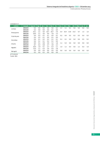 DirecciónGeneraldeSeguimientoyEvaluacióndePolíticas-DGESEP
Sistema Integrado de Estadística Agraria • SIEA • Diciembre 2015
25
Indicadores Productivos
conclusión C. 8
Cultivos Campaña Ago-dic Ago Set Oct Nov Dic Ene Feb Mar Abr May Jun Jul
2014/15 0,3 0,0 0,0 0,0 0,0 0,2 1,7 1,1 0,1 0,0 0,0 0,0 0,0
2015/16 0,5 0,0 0,0 0,0 0,1 0,4
2014/15 35,1 2,1 4,6 10,7 10,7 7,0 6,4 10,4 13,8 13,2 4,7 1,5 1,6
2015/16 29,9 2,1 3,6 9,0 7,8 7,5
2014/15 0,4 0,2 0,1 0,1 0,0 0,1 0,2 0,6 0,5 0,2 0,3 0,4 0,3
2015/16 0,4 0,2 0,1 0,0 0,1 0,0
2014/15 0,6 0,1 0,2 0,2 0,1 0,1 0,1 0,1 0,0 0,0 0,6 0,5 0,2
2015/16 0,6 0,1 0,1 0,2 0,1 0,0
2014/15 8,9 0,1 0,8 3,0 3,2 1,8 1,1 0,3 0,0 0,0 0,0 0,0 0,0
2015/16 8,7 0,2 0,8 2,7 2,8 2,2
2014/15 20,9 1,9 9,1 2,7 6,3 1,1 1,4 1,1 0,3 0,6 1,1 0,3 1,0
2015/16 13,4 1,1 6,3 2,9 0,4 2,8
2014/15 0,0 0,0 0,0 0,0 0,0 0,0 0,0 0,0 0,0 0,0 0,0 0,0 0,0
2015/16 0,2 0,0 0,2 0,0 0,0 0,0
p/ Provisional
Fuente: SIEA
Zarandaja
Frijol de palo
Marigold
Chocho
Arveja grano
Algodón
Lenteja
 