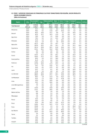 MINISTERIODEAGRICULTURAYRIEGO-MINAGRI
Sistema Integrado de Estadística Agraria • SIEA • Diciembre 2015
26
Indicadores Productivos
C.9 PERÚ: SUPERFICIE COSECHADA DE PRINCIPALES CULTIVOS TRANSITORIOS POR REGIÓN, SEGÚN PRODUCTO
ENERO-DICIEMBRE 2014/15
(Miles de hectáreas)
2014 2 152,9 140,7 271,1 213,0 381,4 0,1 150,8 68,1 6,4
2015 p/ 2 196,7 139,5 296,8 218,5 395,2 0,0 146,6 69,3 6,1
2014 93,7 0,6 11,6 8,0 47,6 0,0 0,2 0,0 0,0
2015 98,2 0,5 11,8 10,7 46,0 0,0 0,2 0,0 0,0
2014 86,3 18,0 15,2 9,8 4,7 0,0 10,0 1,6 0,0
2015 85,3 15,7 16,3 11,0 4,2 0,0 8,7 0,8 0,0
2014 78,9 5,0 1,5 24,8 0,0 0,0 5,2 2,1 0,0
2015 78,3 4,4 1,2 23,5 0,0 0,0 5,2 3,4 0,0
2014 65,9 2,3 0,3 2,5 20,1 0,0 0,5 8,1 0,0
2015 65,3 2,4 0,2 2,8 20,3 0,0 0,5 6,1 0,0
2014 101,2 10,6 1,0 19,7 0,2 0,0 14,4 7,7 0,0
2015 102,4 10,2 0,9 19,1 0,1 0,0 14,1 10,4 0,0
2014 241,3 29,8 20,1 41,8 26,6 0,0 12,2 0,4 0,0
2015 233,1 28,1 19,4 40,0 25,4 0,0 11,6 0,5 0,0
2014 0,0 0,0 0,0 0,0 0,0 0,0 0,0 0,0 0,0
2015 0,0 0,0 0,0 0,0 0,0 0,0 0,0 0,0 0,0
2014 125,5 11,2 2,8 26,1 1,5 0,0 16,4 2,6 0,7
2015 130,3 12,2 3,1 28,5 1,6 0,0 17,4 3,4 0,4
2014 89,3 4,3 0,3 18,0 0,0 0,0 17,2 0,8 0,0
2015 81,9 4,1 0,2 16,3 0,0 0,0 14,9 1,1 0,0
2014 118,6 10,9 9,8 16,0 7,1 0,0 7,3 1,2 0,0
2015 117,9 10,3 11,4 15,3 7,6 0,0 6,9 1,5 0,0
2014 29,1 0,1 13,6 0,1 0,0 0,0 0,1 0,5 0,0
2015 34,3 0,1 17,5 0,2 0,0 0,0 0,1 0,4 0,0
2014 92,7 5,7 6,1 8,2 1,8 0,0 10,9 5,3 0,0
2015 91,8 5,4 6,0 8,2 1,4 0,0 10,6 4,3 0,0
2014 184,9 29,9 22,9 14,7 33,6 0,0 28,6 2,2 0,0
2015 188,3 29,8 27,1 14,7 32,6 0,0 28,3 1,9 0,0
2014 80,5 1,8 13,3 3,0 42,3 0,0 0,1 1,3 0,0
2015 92,5 1,3 23,6 3,7 47,8 0,0 0,1 0,4 0,0
2014 50,3 0,3 24,0 0,6 0,0 0,0 0,2 0,6 0,0
2015 50,5 0,2 26,6 0,6 0,0 0,0 0,2 0,3 0,0
2014 2,0 0,0 0,3 0,0 0,0 0,0 0,0 0,0 0,0
2015 1,7 0,0 0,2 0,0 0,0 0,0 0,0 0,0 0,0
2014 110,0 0,0 32,8 0,0 29,9 0,0 0,0 0,0 0,0
2015 113,1 0,0 34,6 0,0 29,1 0,0 0,0 0,0 0,0
2014 8,0 0,0 3,9 0,0 2,9 0,0 0,0 0,0 0,0
2015 8,8 0,0 5,3 0,0 2,5 0,0 0,0 0,0 0,0
2014 2,0 0,1 0,0 0,7 0,0 0,0 0,1 0,1 0,0
2015 2,0 0,1 0,1 0,6 0,0 0,0 0,1 0,1 0,0
2014 26,4 0,2 3,8 1,6 2,9 0,0 0,2 0,0 0,0
2015 28,3 0,3 4,6 1,6 3,1 0,0 0,2 0,0 0,0
2014 95,9 8,6 14,1 13,4 41,3 0,0 0,4 0,1 0,0
2015 128,4 13,0 16,5 17,9 57,6 0,0 0,5 0,0 0,0
2014 150,8 1,5 2,3 3,5 0,2 0,0 26,8 32,3 5,7
2015 155,6 1,4 2,4 3,5 0,3 0,0 27,1 34,2 5,6
2014 159,6 0,0 57,2 0,0 90,0 0,0 0,0 0,0 0,0
2015 156,4 0,0 54,4 0,0 89,9 0,0 0,0 0,0 0,0
2014 3,4 0,0 0,0 0,4 0,0 0,0 0,0 1,1 0,0
2015 2,2 0,0 0,0 0,3 0,0 0,0 0,0 0,4 0,0
2014 19,6 0,0 1,1 0,0 18,1 0,0 0,0 0,0 0,0
2015 16,9 0,0 0,9 0,0 15,5 0,0 0,0 0,0 0,0
2014 34,6 0,0 12,9 0,0 10,6 0,0 0,0 0,0 0,0
2015 35,9 0,0 12,7 0,0 10,1 0,0 0,0 0,0 0,0
Continúa
Maízamarillo
duro
Maíz
amiláceo
Arroz
cáscara
Sorgo
grano
Cebada
grano
Quinua
Loreto
Madre de Dios
San Martín
Amazonas
Ancash
Huancavelica
Huánuco
Región
Acumulado
ene-dic
Total Nacional
Años Trigo Cañihua
Apurímac
Tumbes
Arequipa
Junín
Ica
La Libertad
Lambayeque
Piura
Callao
Lima Metropolitana
Ayacucho
Cusco
Moquegua
Lima
Cajamarca
Tacna
Pasco
Puno
Ucayali
 