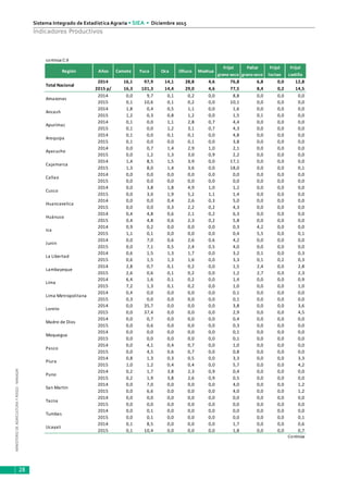 MINISTERIODEAGRICULTURAYRIEGO-MINAGRI
Sistema Integrado de Estadística Agraria • SIEA • Diciembre 2015
28
Indicadores Productivos
continúa C.9
2014 16,1 97,9 14,1 28,8 4,6 76,8 6,8 0,0 12,8
2015 p/ 16,3 101,3 14,4 29,0 4,6 77,5 8,4 0,2 14,5
2014 0,0 9,7 0,1 0,2 0,0 8,8 0,0 0,0 0,0
2015 0,1 10,6 0,1 0,2 0,0 10,1 0,0 0,0 0,0
2014 1,8 0,4 0,5 1,1 0,0 1,6 0,0 0,0 0,0
2015 1,2 0,3 0,8 1,2 0,0 1,5 0,1 0,0 0,0
2014 0,1 0,0 1,1 2,8 0,7 4,4 0,0 0,0 0,0
2015 0,1 0,0 1,2 3,1 0,7 4,3 0,0 0,0 0,0
2014 0,1 0,0 0,1 0,1 0,0 4,8 0,0 0,0 0,0
2015 0,1 0,0 0,0 0,1 0,0 3,8 0,0 0,0 0,0
2014 0,0 0,7 1,4 2,9 1,0 2,1 0,0 0,0 0,0
2015 0,0 1,2 1,3 3,0 0,9 2,2 0,0 0,0 0,0
2014 1,4 8,5 1,5 3,9 0,0 17,1 0,0 0,0 0,0
2015 1,3 8,0 1,4 3,6 0,0 18,0 0,0 0,0 0,1
2014 0,0 0,0 0,0 0,0 0,0 0,0 0,0 0,0 0,0
2015 0,0 0,0 0,0 0,0 0,0 0,0 0,0 0,0 0,0
2014 0,0 3,8 1,8 4,9 1,0 1,2 0,0 0,0 0,0
2015 0,0 3,0 1,9 5,2 1,1 1,4 0,0 0,0 0,0
2014 0,0 0,0 0,4 2,6 0,3 5,0 0,0 0,0 0,0
2015 0,0 0,0 0,3 2,2 0,2 4,3 0,0 0,0 0,0
2014 0,4 4,8 0,6 2,1 0,2 6,3 0,0 0,0 0,0
2015 0,4 4,8 0,6 2,3 0,2 5,8 0,0 0,0 0,0
2014 0,9 0,2 0,0 0,0 0,0 0,3 4,2 0,0 0,0
2015 1,1 0,1 0,0 0,0 0,0 0,4 5,5 0,0 0,1
2014 0,0 7,0 0,6 2,6 0,6 4,2 0,0 0,0 0,0
2015 0,0 7,1 0,5 2,4 0,5 4,0 0,0 0,0 0,0
2014 0,6 1,5 1,3 1,7 0,0 3,2 0,1 0,0 0,3
2015 0,6 1,5 1,3 1,6 0,0 3,3 0,1 0,2 0,3
2014 2,8 0,7 0,1 0,2 0,0 1,5 2,4 0,0 2,8
2015 2,6 0,6 0,1 0,2 0,0 1,2 2,7 0,0 2,3
2014 6,4 1,6 0,1 0,2 0,0 1,4 0,0 0,0 0,9
2015 7,2 1,3 0,1 0,2 0,0 1,0 0,0 0,0 1,0
2014 0,4 0,0 0,0 0,0 0,0 0,1 0,0 0,0 0,0
2015 0,3 0,0 0,0 0,0 0,0 0,1 0,0 0,0 0,0
2014 0,0 35,7 0,0 0,0 0,0 3,8 0,0 0,0 3,6
2015 0,0 37,4 0,0 0,0 0,0 2,9 0,0 0,0 4,5
2014 0,0 0,7 0,0 0,0 0,0 0,4 0,0 0,0 0,0
2015 0,0 0,6 0,0 0,0 0,0 0,3 0,0 0,0 0,0
2014 0,0 0,0 0,0 0,0 0,0 0,1 0,0 0,0 0,0
2015 0,0 0,0 0,0 0,0 0,0 0,1 0,0 0,0 0,0
2014 0,0 4,1 0,4 0,7 0,0 1,0 0,0 0,0 0,0
2015 0,0 4,5 0,6 0,7 0,0 0,8 0,0 0,0 0,0
2014 0,8 1,3 0,3 0,5 0,0 3,3 0,0 0,0 3,3
2015 1,0 1,2 0,4 0,4 0,0 5,7 0,0 0,0 4,2
2014 0,2 1,7 3,8 2,3 0,9 0,4 0,0 0,0 0,0
2015 0,2 1,9 3,8 2,6 0,9 0,5 0,0 0,0 0,0
2014 0,0 7,0 0,0 0,0 0,0 4,0 0,0 0,0 1,2
2015 0,0 6,6 0,0 0,0 0,0 4,0 0,0 0,0 1,2
2014 0,0 0,0 0,0 0,0 0,0 0,0 0,0 0,0 0,0
2015 0,0 0,0 0,0 0,0 0,0 0,0 0,0 0,0 0,0
2014 0,0 0,1 0,0 0,0 0,0 0,0 0,0 0,0 0,0
2015 0,0 0,1 0,0 0,0 0,0 0,0 0,0 0,0 0,1
2014 0,1 8,5 0,0 0,0 0,0 1,7 0,0 0,0 0,6
2015 0,1 10,4 0,0 0,0 0,0 1,8 0,0 0,0 0,7
Continúa
Frijol
castilla
Frijol
grano seco
Mashua
Pallar
grano seco
Frijol
loctao
Ayacucho
Camote Yuca Oca
Ancash
Huancavelica
Junín
Cajamarca
Cusco
Apurímac
Arequipa
Callao
Huánuco
Ica
La Libertad
Amazonas
Región Años Olluco
Total Nacional
San Martín
Puno
Tacna
Lambayeque
Loreto
Lima
Lima Metropolitana
Ucayali
Piura
Tumbes
Pasco
Moquegua
Madre de Dios
 
