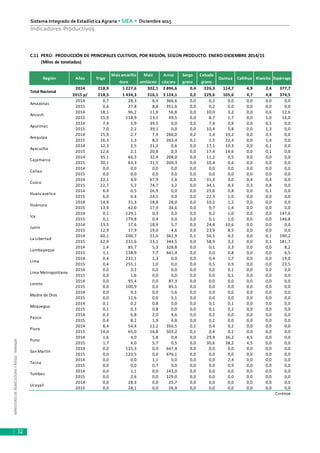 MINISTERIODEAGRICULTURAYRIEGO-MINAGRI
Sistema Integrado de Estadística Agraria • SIEA • Diciembre 2015
32
Indicadores Productivos
2014 218,9 1 227,6 302,1 2 896,6 0,4 226,3 114,7 4,9 2,4 377,7
2015 p/ 218,5 1 434,3 316,1 3 124,1 0,2 229,6 105,6 4,7 4,8 374,5
2014 0,7 28,3 6,5 366,6 0,0 0,2 0,0 0,0 0,0 0,0
2015 0,6 27,8 8,8 351,6 0,0 0,2 0,0 0,0 0,0 0,0
2014 18,1 96,2 11,9 56,8 0,0 10,0 3,2 0,0 0,6 12,6
2015 15,9 118,9 13,1 49,5 0,0 8,7 1,7 0,0 1,0 16,0
2014 7,4 2,9 39,5 0,0 0,0 7,4 2,9 0,0 0,5 0,0
2015 7,0 2,2 39,1 0,0 0,0 10,4 5,8 0,0 1,3 0,0
2014 15,9 2,7 7,9 266,0 0,2 1,4 33,2 0,0 0,5 0,0
2015 16,3 1,3 8,5 263,4 0,1 1,5 22,4 0,0 1,4 0,0
2014 12,3 2,5 21,2 0,6 0,0 17,1 10,3 0,0 0,1 0,0
2015 12,6 2,1 20,8 0,3 0,0 17,4 14,6 0,0 0,1 0,0
2014 35,1 66,3 32,9 208,0 0,0 11,2 0,5 0,0 0,0 0,0
2015 30,1 63,3 31,5 200,3 0,0 10,4 0,6 0,0 0,0 0,0
2014 0,0 0,0 0,0 0,0 0,0 0,0 0,0 0,0 0,0 0,0
2015 0,0 0,0 0,0 0,0 0,0 0,0 0,0 0,0 0,0 0,0
2014 22,1 4,9 67,9 2,6 0,0 31,2 3,0 0,4 0,4 0,0
2015 22,7 5,2 74,7 3,2 0,0 34,1 4,3 0,3 0,8 0,0
2014 6,4 0,5 26,9 0,0 0,0 25,6 0,8 0,0 0,1 0,0
2015 6,0 0,4 24,5 0,0 0,0 22,3 1,0 0,0 0,0 0,0
2014 14,9 31,3 18,8 28,0 0,0 10,2 1,2 0,0 0,0 0,0
2015 13,9 42,0 17,9 34,6 0,0 9,7 1,4 0,0 0,0 0,0
2014 0,1 129,1 0,3 0,0 0,0 0,2 1,0 0,0 0,0 147,6
2015 0,1 179,8 0,4 0,0 0,0 0,1 1,0 0,0 0,0 146,8
2014 13,5 17,6 18,9 5,7 0,0 24,4 10,6 0,0 0,0 0,0
2015 12,9 17,9 19,0 4,6 0,0 23,9 8,5 0,0 0,0 0,0
2014 60,1 200,7 21,0 362,9 0,1 56,1 4,2 0,0 0,1 190,2
2015 62,9 232,6 23,1 344,5 0,0 58,9 3,2 0,0 0,1 181,7
2014 1,4 85,7 5,3 328,8 0,0 0,1 3,3 0,0 0,0 8,2
2015 1,1 138,9 7,7 441,4 0,0 0,0 0,8 0,0 0,0 6,5
2014 0,4 232,1 1,3 0,0 0,0 0,4 1,7 0,0 0,0 19,0
2015 0,4 255,1 1,0 0,0 0,0 0,5 0,9 0,0 0,0 23,5
2014 0,0 2,2 0,0 0,0 0,0 0,0 0,1 0,0 0,0 0,0
2015 0,0 1,6 0,0 0,0 0,0 0,0 0,1 0,0 0,0 0,0
2014 0,0 95,4 0,0 87,3 0,0 0,0 0,0 0,0 0,0 0,0
2015 0,0 100,9 0,0 85,1 0,0 0,0 0,0 0,0 0,0 0,0
2014 0,0 9,3 0,0 5,6 0,0 0,0 0,0 0,0 0,0 0,0
2015 0,0 12,6 0,0 5,1 0,0 0,0 0,0 0,0 0,0 0,0
2014 0,1 0,2 0,8 0,0 0,0 0,1 0,1 0,0 0,0 0,0
2015 0,1 0,3 0,8 0,0 0,0 0,1 0,1 0,0 0,0 0,0
2014 0,3 6,8 2,0 4,6 0,0 0,2 0,0 0,0 0,0 0,0
2015 0,4 8,2 1,9 4,8 0,0 0,2 0,0 0,0 0,0 0,0
2014 8,4 54,4 12,2 356,5 0,1 0,4 0,2 0,0 0,0 0,0
2015 14,0 65,0 16,8 503,2 0,1 0,4 0,1 0,0 0,0 0,0
2014 1,6 4,0 5,8 0,4 0,0 29,9 36,2 4,5 0,0 0,0
2015 1,7 4,0 5,7 0,5 0,0 30,6 38,2 4,5 0,0 0,0
2014 0,0 125,3 0,0 647,4 0,0 0,0 0,0 0,0 0,0 0,0
2015 0,0 123,5 0,0 676,1 0,0 0,0 0,0 0,0 0,0 0,0
2014 0,0 0,0 1,1 0,0 0,0 0,0 2,4 0,0 0,0 0,0
2015 0,0 0,0 0,7 0,0 0,0 0,0 0,9 0,0 0,0 0,0
2014 0,0 1,1 0,0 143,0 0,0 0,0 0,0 0,0 0,0 0,0
2015 0,0 2,6 0,0 129,0 0,0 0,0 0,0 0,0 0,0 0,0
2014 0,0 28,3 0,0 25,7 0,0 0,0 0,0 0,0 0,0 0,0
2015 0,0 28,1 0,0 26,9 0,0 0,0 0,0 0,0 0,0 0,0
Continúa
Cebada
grano
Ayacucho
Apurímac
Arequipa
Ancash
Amazonas
Ica
Junín
Total Nacional
Huánuco
Huancavelica
Cajamarca
C.11 PERÚ: PRODUCCIÓN DE PRINCIPALES CULTIVOS, POR REGIÓN, SEGÚN PRODUCTO. ENERO-DICIEMBRE 2014/15
(Miles de toneladas)
Región Años
Maíz amarillo
duro
Trigo Espárrago
Maíz
amiláceo
Arroz
cáscara
Sorgo
grano
Lima Metropolitana
Loreto
Cusco
La Libertad
Lambayeque
Lima
Callao
Ucayali
Madre de Dios
Tacna
Piura
Tumbes
San Martín
Puno
Pasco
Moquegua
Quinua Cañihua Kiwicha
 
