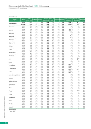 MINISTERIODEAGRICULTURAYRIEGO-MINAGRI
Sistema Integrado de Estadística Agraria • SIEA • Diciembre 2015
36
Indicadores Productivos
Conclusión C.11
2014 81,1 1,6 3,3 52,4 2,9 2,7 12,2 11 389,6 92,5 0,7
2015 p/ 83,8 2,3 3,0 53,6 3,3 3,1 13,5 10 206,2 70,2 3,1
2014 0,1 0,0 0,0 0,2 0,0 0,0 0,1 0,0 0,0 0,0
2015 0,1 0,0 0,0 0,3 0,0 0,0 0,1 0,0 0,0 0,0
2014 1,8 0,0 0,2 2,3 0,0 0,0 0,6 857,5 4,2 0,0
2015 2,3 0,0 0,0 2,3 0,0 0,0 0,5 988,3 2,6 0,0
2014 6,3 0,0 0,0 1,6 0,0 0,0 0,7 0,0 0,0 0,0
2015 6,7 0,0 0,1 2,1 0,0 0,0 0,7 0,0 0,0 0,0
2014 0,6 0,0 0,0 0,1 0,0 0,0 0,0 97,6 0,6 0,0
2015 0,7 0,0 0,0 0,1 0,0 0,0 0,0 51,3 0,3 0,0
2014 7,4 0,0 0,0 4,4 0,3 0,0 0,7 0,0 0,0 0,0
2015 7,3 0,0 0,0 4,5 0,1 0,0 0,5 0,0 0,0 0,0
2014 4,1 0,0 1,0 15,9 0,1 0,5 0,2 0,0 0,0 0,0
2015 3,8 0,0 0,8 15,1 0,1 0,5 0,4 0,0 0,0 0,0
2014 0,0 0,0 0,0 0,0 0,0 0,0 0,0 0,0 0,0 0,0
2015 0,0 0,0 0,0 0,0 0,0 0,0 0,0 0,0 0,0 0,0
2014 22,4 0,0 0,0 4,4 1,8 0,0 2,2 0,0 0,0 0,0
2015 24,7 0,0 0,0 4,9 2,1 0,0 2,7 0,0 0,0 0,0
2014 9,2 0,0 0,0 4,8 0,0 0,0 0,5 0,0 0,0 0,0
2015 8,3 0,0 0,0 4,2 0,0 0,0 0,5 0,0 0,0 0,0
2014 4,8 0,0 0,0 1,5 0,0 0,0 0,7 0,0 0,0 0,0
2015 4,4 0,0 0,0 1,5 0,0 0,0 1,1 0,0 0,0 0,0
2014 0,0 0,4 0,0 0,0 0,0 0,0 0,0 0,0 61,0 0,0
2015 0,0 1,0 0,0 0,0 0,0 0,0 0,0 0,0 44,5 0,0
2014 3,6 0,0 0,0 2,1 0,0 0,0 0,1 0,0 0,0 0,0
2015 3,7 0,0 0,0 2,1 0,0 0,0 0,2 0,0 0,0 0,0
2014 6,3 0,7 2,0 10,0 0,1 0,3 4,7 5 811,8 5,8 0,0
2015 6,7 1,1 2,0 10,3 0,2 0,3 5,1 5 529,7 2,7 0,0
2014 0,3 0,5 0,0 0,5 0,2 1,9 0,0 2 894,6 6,5 0,0
2015 0,3 0,2 0,0 0,7 0,3 2,3 0,0 2 022,9 11,7 0,0
2014 0,2 0,0 0,0 0,0 0,0 0,0 0,0 1 728,2 3,6 0,0
2015 0,2 0,0 0,0 0,0 0,0 0,0 0,0 1 614,0 3,4 0,5
2014 0,0 0,0 0,0 0,0 0,0 0,0 0,0 0,0 0,0 0,0
2015 0,0 0,0 0,0 0,0 0,0 0,0 0,0 0,0 0,0 0,0
2014 0,0 0,0 0,0 0,0 0,0 0,0 0,0 0,0 0,0 0,0
2015 0,0 0,0 0,0 0,0 0,0 0,0 0,0 0,0 0,0 0,0
2014 0,0 0,0 0,0 0,0 0,0 0,0 0,0 0,0 0,0 0,0
2015 0,0 0,0 0,0 0,0 0,0 0,0 0,0 0,0 0,0 0,0
2014 0,2 0,0 0,0 0,0 0,0 0,0 0,0 0,0 0,0 0,0
2015 0,2 0,0 0,0 0,0 0,0 0,0 0,0 0,0 0,0 0,0
2014 1,0 0,0 0,0 0,1 0,0 0,0 0,0 0,0 0,0 0,0
2015 0,9 0,0 0,0 0,1 0,0 0,0 0,0 0,0 0,0 0,0
2014 0,3 0,0 0,0 3,5 0,1 0,0 0,0 0,0 10,0 0,7
2015 0,4 0,0 0,0 4,2 0,1 0,0 0,0 0,0 4,6 2,6
2014 12,3 0,0 0,0 0,9 0,0 0,0 1,7 0,0 0,0 0,0
2015 13,0 0,0 0,0 1,1 0,0 0,0 1,8 0,0 0,0 0,0
2014 0,0 0,0 0,0 0,0 0,0 0,0 0,0 0,0 0,7 0,0
2015 0,0 0,0 0,0 0,0 0,0 0,0 0,0 0,0 0,3 0,0
2014 0,0 0,0 0,0 0,0 0,0 0,0 0,0 0,0 0,0 0,0
2015 0,0 0,0 0,0 0,0 0,0 0,0 0,0 0,0 0,0 0,0
2014 0,0 0,0 0,0 0,0 0,0 0,0 0,0 0,0 0,0 0,0
2015 0,0 0,0 0,0 0,0 0,0 0,0 0,0 0,0 0,0 0,0
2014 0,0 0,0 0,0 0,0 0,4 0,0 0,0 0,0 0,1 0,0
2015 0,0 0,0 0,0 0,0 0,4 0,0 0,0 0,0 0,1 0,0
p/ Provisional
Tarhui
Cañade azúcar
paraazúcar
Algodón sin
desmotar
Fuente: SIEA
Tumbes
Ucayali
Arequipa
Ayacucho
Cajamarca
Callao
Tacna
Amazonas
Ancash
Apurímac
Moquegua
Pasco
Piura
Zarandaja
Total Nacional
Años
Haba
grano seco
Arveja
grano seco
Frijol de
palo
Región
Junín
Garbanzo Lenteja
San Martín
Cusco
Huancavelica
Huánuco
Ica
Marigold
La Libertad
Lambayeque
Lima
Lima Metropolitana
Loreto
Madre de Dios
Puno
 
