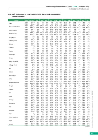 DirecciónGeneraldeSeguimientoyEvaluacióndePolíticas-DGESEP
Sistema Integrado de Estadística Agraria • SIEA • Diciembre 2015
43
Indicadores Productivos
Cultivos Años Ene-dic Ene Feb Mar Abr May Jun Jul Ago Set Oct Nov Dic
2014 218,9 0,1 0,1 0,4 0,9 9,7 48,2 67,0 56,8 19,8 4,3 8,0 3,8
2015 218,5 0,0 0,0 0,3 1,2 10,2 47,8 72,8 55,1 14,7 4,5 6,3 5,7
2014 1 227,6 97,3 107,6 101,3 91,8 85,8 132,9 137,6 97,5 90,8 88,0 105,0 91,9
2015 1 434,3 105,8 110,3 94,0 96,8 117,5 148,1 131,3 127,6 128,0 132,6 131,6 110,7
2014 302,1 0,2 1,3 2,0 24,0 93,9 100,8 49,9 20,3 5,2 2,1 1,4 1,0
2015 316,1 0,2 1,0 2,4 21,8 95,9 105,2 58,1 18,0 8,9 1,5 1,9 1,2
2014 2 896,6 207,6 152,9 250,6 321,2 426,9 453,9 335,6 133,2 111,3 135,0 127,5 240,9
2015 3 124,1 209,3 134,2 223,6 272,7 466,1 678,2 412,0 107,1 130,4 137,1 112,7 240,8
2014 0,4 0,1 0,0 0,0 0,0 0,0 0,1 0,0 0,0 0,0 0,0 0,0 0,1
2015 0,2 0,0 0,0 0,0 0,0 0,0 0,0 0,1 0,0 0,0 0,0 0,0 0,0
2014 226,3 0,0 0,0 0,2 10,7 36,4 70,2 60,4 39,0 8,2 0,8 0,2 0,2
2015 229,6 0,1 0,0 0,2 12,9 34,9 68,8 70,0 36,3 5,9 0,4 0,2 0,2
2014 114,7 1,5 1,6 2,3 27,2 24,5 15,3 9,0 6,1 5,1 7,0 7,9 7,1
2015 105,6 6,8 3,3 2,9 33,7 25,0 15,0 5,7 3,2 2,8 2,5 2,9 1,8
2014 4,9 0,0 0,0 0,2 3,4 1,3 0,0 0,0 0,0 0,0 0,0 0,0 0,0
2015 4,7 0,0 0,0 0,3 3,2 1,3 0,0 0,0 0,0 0,0 0,0 0,0 0,0
2014 2,4 0,0 0,0 0,0 0,1 0,8 0,4 0,3 0,2 0,1 0,1 0,1 0,2
2015 4,8 0,2 0,2 0,1 0,2 1,8 1,3 0,4 0,3 0,2 0,1 0,1 0,1
2014 377,7 28,8 29,0 32,4 27,7 26,6 25,4 20,7 25,8 34,3 42,3 45,6 39,3
2015 374,5 29,9 29,0 33,8 29,7 28,4 28,7 21,8 25,9 31,6 37,9 43,7 34,0
2014 265,9 48,3 44,0 15,7 13,6 12,4 14,5 15,3 14,1 16,3 16,6 16,9 38,1
2015 235,7 24,8 28,5 25,8 14,5 12,4 13,6 13,8 17,1 15,1 12,0 35,6 22,3
2014 133,7 9,5 13,4 17,8 14,5 10,0 11,1 14,0 10,6 11,0 6,5 8,7 6,8
2015 136,0 9,8 15,0 17,2 15,5 10,7 11,9 12,3 11,5 9,9 8,2 7,7 6,4
2014 68,3 4,5 8,7 12,8 13,8 8,9 4,5 3,3 3,6 2,3 1,6 1,6 2,7
2015 70,7 5,4 9,1 12,6 13,9 10,4 4,8 3,2 2,9 1,7 1,4 2,3 3,1
2014 81,5 2,8 1,1 3,2 3,8 3,4 3,1 3,7 5,8 8,9 11,1 25,0 9,6
2015 86,4 1,8 1,9 3,4 3,6 3,1 4,0 4,5 7,1 9,6 9,6 28,0 9,7
2014 779,9 52,8 37,8 42,1 35,0 47,9 48,3 92,4 73,7 80,5 80,0 108,8 80,5
2015 780,5 60,0 43,2 43,9 43,9 37,4 41,3 62,8 91,7 89,4 80,2 111,3 75,2
2014 403,4 34,7 44,3 60,0 77,0 38,7 21,3 15,4 21,7 20,9 25,4 25,4 18,6
2015 392,8 27,5 42,2 58,6 74,5 43,2 28,6 15,3 26,4 27,2 18,2 11,0 20,1
2014 349,3 13,8 14,3 27,0 52,9 65,5 65,1 35,7 23,6 12,1 11,8 13,1 14,4
2015 368,1 15,4 15,7 28,9 44,4 68,7 74,9 44,2 26,6 13,1 10,8 11,6 13,9
2014 2 125,8 180,6 178,8 178,3 175,7 177,7 177,5 173,1 170,9 172,8 175,9 182,5 182,0
2015 2 135,0 181,4 181,0 182,4 176,9 176,8 173,5 172,9 171,6 175,0 177,4 182,8 183,3
2014 376,0 219,4 71,6 40,2 5,0 2,3 0,1 0,1 0,3 1,8 2,9 8,1 24,1
2015 343,9 54,5 122,4 15,6 6,0 1,2 0,1 0,4 0,7 1,8 12,7 23,0 105,6
2014 148,3 11,9 12,8 12,7 13,0 12,9 12,7 12,1 11,8 11,7 11,7 12,5 12,8
2015 148,7 12,1 12,7 12,4 12,4 12,4 12,1 11,6 12,2 12,1 12,6 13,1 13,1
2014 455,3 44,9 42,6 39,3 36,6 34,3 31,5 29,2 27,0 32,8 39,7 48,4 49,2
2015 453,7 44,0 44,6 42,0 38,3 35,2 32,4 28,9 25,6 30,5 36,5 46,7 49,0
2014 263,8 22,9 23,5 28,8 30,2 25,2 22,2 19,7 17,1 17,0 18,1 18,2 21,1
2015 268,1 23,8 27,1 28,7 27,0 26,8 24,4 19,3 16,8 15,8 15,8 18,3 24,5
2014 450,4 24,9 22,5 25,1 34,1 45,2 57,9 73,2 44,6 37,5 32,1 29,4 24,0
2015 443,8 25,4 24,8 26,6 30,1 43,9 57,6 74,3 49,1 31,1 26,9 28,5 25,5
2014 339,6 7,6 10,6 19,9 38,4 58,8 53,6 40,0 32,5 22,0 20,3 23,3 12,6
2015 357,9 7,4 12,4 21,2 40,1 57,1 66,1 42,3 30,8 24,4 23,2 23,0 10,1
2014 507,1 50,5 53,7 60,8 49,5 13,3 4,1 4,6 5,6 9,2 55,1 133,8 66,9
2015 597,6 53,4 62,4 84,3 32,0 11,3 6,8 8,2 12,5 18,9 88,0 129,1 90,7
2014 159,9 13,8 18,4 18,3 19,8 14,6 11,9 11,3 10,8 10,3 10,7 10,5 9,6
2015 159,4 13,8 18,7 18,3 20,1 16,2 14,1 10,7 10,0 9,7 10,1 9,3 8,4
2014 2,1 0,1 0,1 0,1 0,1 0,2 0,2 0,2 0,4 0,3 0,1 0,1 0,1
2015 1,9 0,1 0,1 0,1 0,1 0,1 0,3 0,2 0,2 0,1 0,2 0,2 0,2
2014 617,6 55,0 53,0 52,0 49,3 53,2 46,0 42,7 46,9 52,0 55,1 56,6 55,9
2015 683,3 56,6 47,0 51,4 55,0 55,0 52,4 53,0 56,6 63,1 62,4 68,3 62,3
2014 4 705,0 234,4 264,3 403,1 869,3 1 083,6 492,2 218,1 151,4 196,3 245,5 272,9 273,7
2015 4 704,3 215,1 257,6 418,9 917,6 1 113,2 513,8 237,7 144,9 186,7 240,6 233,8 224,4
2014 278,3 21,5 18,7 17,2 18,0 18,3 23,6 24,4 26,3 21,4 29,3 32,8 26,7
2015 288,3 19,6 18,7 22,1 22,1 20,4 23,2 20,3 24,6 29,6 26,7 36,8 24,3
Continúa
Ajo
Sorgo grano
Limón
Papaya
Piña
Cebada grano
Quinua
Maízamiláceo
Arroz cáscara
Cañihua
Tomate
Mango
Arveja gr. Verde
C.12 PERÚ: PRODUCCIÓN DE PRINCIPALES CULTIVOS, ENERO 2014 - DICIEMBRE 2015
(Miles de toneladas)
Trigo
Maízamarillo duro
Palta
Mandarina
Haba gr. Verde
Maízchoclo
Banano y Plátano
Cebolla
Espárrago
Kiwicha
Camote
Naranja
Soya
Uva
Manzana
Palma aceitera
Papa
 