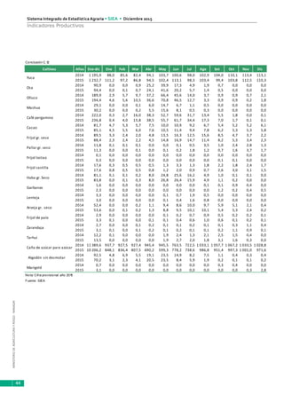 MINISTERIODEAGRICULTURAYRIEGO-MINAGRI
Sistema Integrado de Estadística Agraria • SIEA • Diciembre 2015
44
Indicadores Productivos
Conclusión C.12
Cultivos Años Ene-dic Ene Feb Mar Abr May Jun Jul Ago Set Oct Nov Dic
2014 1 195,9 88,0 85,6 82,4 94,1 103,7 100,6 98,0 102,9 104,0 110,1 113,4 113,1
2015 1 232,7 111,2 97,2 86,8 94,5 102,4 113,1 98,3 103,4 99,4 103,8 112,5 110,3
2014 90,9 0,0 0,0 0,9 25,2 39,9 17,3 4,9 1,9 0,7 0,0 0,0 0,0
2015 94,4 0,0 0,1 0,7 24,1 41,6 20,2 5,7 1,4 0,5 0,0 0,0 0,0
2014 189,9 2,9 5,7 9,7 37,2 66,4 45,6 14,0 3,7 0,9 0,9 0,7 2,1
2015 194,4 4,6 5,6 10,5 36,6 70,8 46,5 12,7 3,3 0,9 0,9 0,2 1,8
2014 29,1 0,0 0,0 0,1 6,0 14,7 6,7 1,1 0,5 0,0 0,0 0,0 0,0
2015 30,2 0,0 0,0 0,2 5,5 15,6 8,1 0,5 0,3 0,0 0,0 0,0 0,0
2014 222,0 0,3 2,7 16,0 38,3 52,7 59,6 31,7 13,4 5,5 1,8 0,0 0,1
2015 236,8 0,4 4,0 15,8 38,5 55,7 61,7 34,4 17,3 7,0 1,7 0,1 0,1
2014 81,7 4,7 5,3 5,7 7,5 10,0 10,9 9,2 6,7 5,4 5,2 5,2 6,1
2015 85,1 4,5 5,5 6,0 7,6 10,5 11,4 9,4 7,8 6,2 5,3 5,3 5,8
2014 89,5 3,3 2,4 2,0 4,8 13,5 16,3 12,5 15,6 8,5 4,7 3,7 2,2
2015 88,4 2,3 2,4 2,2 4,5 14,8 16,9 14,7 11,4 8,2 5,3 3,4 2,3
2014 11,8 0,1 0,1 0,1 0,0 0,0 0,1 0,5 3,5 1,0 2,4 2,8 1,3
2015 11,3 0,0 0,0 0,1 0,0 0,1 0,2 1,8 1,2 0,7 1,6 3,7 1,7
2014 0,1 0,0 0,0 0,0 0,0 0,0 0,0 0,0 0,0 0,0 0,0 0,0 0,0
2015 0,3 0,0 0,0 0,0 0,0 0,0 0,0 0,0 0,0 0,1 0,1 0,0 0,0
2014 17,6 0,3 0,5 0,5 0,5 1,3 3,3 1,3 1,8 2,2 1,8 2,4 1,7
2015 17,6 0,8 0,5 0,5 0,8 1,2 2,0 0,9 0,7 2,6 3,0 3,1 1,5
2014 81,1 0,1 0,1 0,2 8,0 24,8 25,6 16,2 4,9 1,0 0,1 0,1 0,0
2015 83,8 0,0 0,1 0,3 8,0 26,8 26,4 15,9 4,9 1,1 0,2 0,0 0,0
2014 1,6 0,0 0,0 0,0 0,0 0,0 0,0 0,0 0,1 0,1 0,9 0,4 0,0
2015 2,3 0,0 0,0 0,0 0,0 0,0 0,0 0,0 0,0 1,2 0,2 0,4 0,5
2014 3,3 0,0 0,0 0,0 0,0 0,1 0,7 1,9 0,5 0,0 0,0 0,0 0,0
2015 3,0 0,0 0,0 0,0 0,0 0,1 0,4 1,6 0,8 0,0 0,0 0,0 0,0
2014 52,4 0,0 0,0 0,2 1,1 9,4 8,6 10,0 9,7 5,9 5,1 2,1 0,4
2015 53,6 0,0 0,1 0,2 1,3 8,8 9,5 10,1 10,1 5,4 5,3 2,4 0,2
2014 2,9 0,0 0,0 0,0 0,0 0,1 0,2 0,7 0,9 0,5 0,2 0,2 0,1
2015 3,3 0,1 0,0 0,0 0,1 0,1 0,4 0,6 1,0 0,6 0,1 0,2 0,1
2014 2,7 0,0 0,0 0,1 0,2 0,1 0,1 0,2 0,1 0,1 0,3 1,1 0,4
2015 3,1 0,1 0,0 0,1 0,2 0,1 0,2 0,1 0,1 0,2 1,1 0,9 0,1
2014 12,2 0,1 0,0 0,0 0,0 1,9 2,4 1,3 2,1 2,5 1,5 0,4 0,0
2015 13,5 0,0 0,0 0,0 0,0 1,9 2,7 2,0 1,8 3,1 1,6 0,3 0,0
2014 11 389,6 937,7 927,5 927,4 945,4 945,5 763,5 722,5 1 033,1 1 057,7 1 067,2 1 033,5 1 028,8
2015 10 206,2 848,1 836,4 807,5 690,2 599,3 778,2 738,6 986,8 951,4 997,3 1 001,0 971,6
2014 92,5 4,8 6,9 5,5 19,1 23,5 14,9 8,2 7,5 1,1 0,4 0,3 0,4
2015 70,2 3,1 2,3 4,1 20,5 23,5 8,4 5,9 1,9 0,2 0,1 0,1 0,2
2014 0,7 0,0 0,0 0,0 0,0 0,0 0,0 0,0 0,0 0,3 0,4 0,0 0,0
2015 3,1 0,0 0,0 0,0 0,0 0,0 0,0 0,0 0,0 0,0 0,0 0,3 2,8
Nota: Cifra provisional año 2015
Fuente: SIEA
Frijol castilla
Frijol loctao
Cacao
Olluco
Caña de azúcar para azúcar
Algodón sin desmotar
Garbanzo
Arveja gr. seco
Frijol de palo
Yuca
Marigold
Pallar gr. seco
Haba gr. Seco
Frijol gr. seco
Café pergamino
Zarandaja
Tarhui
Mashua
Oca
Lenteja
 