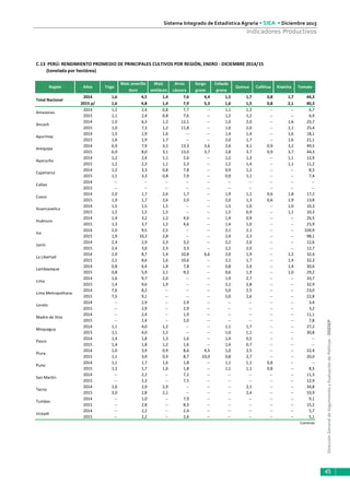 DirecciónGeneraldeSeguimientoyEvaluacióndePolíticas-DGESEP
Sistema Integrado de Estadística Agraria • SIEA • Diciembre 2015
45
Indicadores Productivos
2014 1,6 4,5 1,4 7,6 4,4 1,5 1,7 0,8 1,7 44,3
2015 p/ 1,6 4,8 1,4 7,9 5,3 1,6 1,5 0,8 2,1 40,3
2014 1,2 2,4 0,8 7,7 -- 1,1 1,3 -- -- 6,7
2015 1,1 2,4 0,8 7,6 -- 1,2 1,2 -- -- 6,9
2014 1,0 6,3 1,2 12,1 -- 1,0 2,0 -- 1,6 25,7
2015 1,0 7,3 1,2 11,8 -- 1,0 2,0 -- 2,1 25,4
2014 1,5 1,9 1,6 -- -- 1,4 1,4 -- 1,6 18,1
2015 1,6 1,9 1,7 -- -- 2,0 1,7 -- 1,6 21,1
2014 6,9 7,9 3,2 13,3 3,6 2,6 4,1 0,9 3,2 49,5
2015 6,9 8,0 3,1 13,0 3,7 2,8 3,7 0,9 3,7 44,3
2014 1,2 2,4 1,1 2,6 -- 1,2 1,3 -- 1,1 12,9
2015 1,2 2,3 1,1 2,3 -- 1,2 1,4 -- 1,1 11,2
2014 1,2 3,3 0,8 7,8 -- 0,9 1,2 -- -- 8,3
2015 1,1 3,3 0,8 7,9 -- 0,9 1,1 -- -- 7,4
2014 -- -- -- -- -- -- -- -- -- --
2015 -- -- -- -- -- -- -- -- -- --
2014 2,0 1,7 2,6 1,7 -- 1,9 1,1 0,6 1,8 17,2
2015 1,9 1,7 2,6 2,0 -- 2,0 1,3 0,6 1,9 13,8
2014 1,5 1,5 1,5 -- -- 1,5 1,0 -- 1,0 10,3
2015 1,5 1,5 1,5 -- -- 1,5 0,9 -- 1,1 10,3
2014 1,4 3,2 1,2 4,0 -- 1,4 0,9 -- -- 26,5
2015 1,3 3,7 1,2 4,6 -- 1,4 1,0 -- -- 25,9
2014 2,0 9,5 2,5 -- -- 2,1 2,1 -- -- 104,9
2015 1,9 10,3 2,8 -- -- 2,4 2,3 -- -- 98,1
2014 2,4 2,9 2,3 3,2 -- 2,2 2,0 -- -- 12,6
2015 2,4 3,0 2,3 3,3 -- 2,2 2,0 -- -- 12,7
2014 2,0 8,7 1,4 10,8 6,6 2,0 1,9 -- 1,2 32,4
2015 2,1 8,6 1,6 10,6 -- 2,1 1,7 -- 1,4 32,3
2014 0,8 6,4 1,8 7,8 -- 0,8 2,6 -- 1,4 30,6
2015 0,8 5,9 2,1 9,2 -- 0,6 1,9 -- 1,0 29,2
2014 1,6 9,7 2,0 -- -- 1,9 2,7 -- -- 33,7
2015 1,4 9,6 1,9 -- -- 2,1 2,8 -- -- 32,9
2014 7,6 8,2 -- -- -- 5,0 2,5 -- -- 23,0
2015 7,5 9,1 -- -- -- 5,0 2,6 -- -- 22,8
2014 -- 2,9 -- 2,9 -- -- -- -- -- 3,4
2015 -- 2,9 -- 2,9 -- -- -- -- -- 3,2
2014 -- 2,4 -- 1,9 -- -- -- -- -- 11,1
2015 -- 2,4 -- 2,0 -- -- -- -- -- 7,8
2014 1,1 4,0 1,2 -- -- 1,1 1,7 -- -- 27,2
2015 1,1 4,0 1,2 -- -- 1,0 1,1 -- -- 30,8
2014 1,4 1,8 1,3 1,6 -- 1,4 0,5 -- -- --
2015 1,4 1,8 1,2 1,6 -- 1,4 0,7 -- -- --
2014 1,0 3,9 0,9 8,6 4,5 1,0 2,5 -- -- 22,4
2015 1,1 3,9 0,9 8,7 10,0 0,8 2,7 -- -- 20,0
2014 1,1 1,7 1,6 1,8 -- 1,1 1,1 0,8 -- --
2015 1,2 1,7 1,6 1,8 -- 1,1 1,1 0,8 -- 8,5
2014 -- 2,2 -- 7,2 -- -- -- -- -- 11,3
2015 -- 2,3 -- 7,5 -- -- -- -- -- 12,9
2014 2,6 2,9 2,9 -- -- -- 2,1 -- -- 34,8
2015 3,0 2,8 2,1 -- -- -- 2,4 -- -- 33,9
2014 -- 1,0 -- 7,9 -- -- -- -- -- 9,1
2015 -- 2,8 -- 8,3 -- -- -- -- -- 15,2
2014 -- 2,2 -- 2,4 -- -- -- -- -- 5,7
2015 -- 2,2 -- 2,6 -- -- -- -- -- 5,1
Continúa
Ucayali
Tumbes
Tacna
San Martín
Puno
Piura
Pasco
Moquegua
Madre de Dios
Loreto
Lima Metropolitana
Lima
Lambayeque
La Libertad
Junín
Ica
Huánuco
Huancavelica
Cusco
Callao
Cajamarca
Ayacucho
Arequipa
Apurímac
Ancash
Amazonas
Total Nacional
Quinua Cañihua Kiwicha Tomate
C.13 PERÚ: RENDIMIENTO PROMEDIO DE PRINCIPALES CULTIVOS POR REGIÓN, ENERO - DICIEMBRE 2014/15
(tonelada por hectárea)
Región Años Trigo
Maíz amarillo
duro
Maíz
amiláceo
Arroz
cáscara
Sorgo
grano
Cebada
grano
 