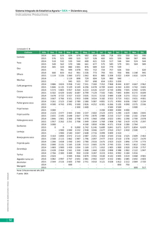 MINISTERIODEAGRICULTURAYRIEGO-MINAGRI
Sistema Integrado de Estadística Agraria • SIEA • Diciembre 2015
50
Indicadores Productivos
conclusión C.14
Cultivos Año Ene Feb Mar Abr May Jun Jul Ago Set Oct Nov Dic
2014 641 624 624 674 682 656 690 718 653 550 541 590
2015 576 521 490 515 527 528 602 631 559 564 587 606
2014 519 532 533 544 600 621 533 517 546 544 524 544
2015 549 562 570 586 661 677 575 585 579 591 569 589
2014 365 324 884 1 001 876 689 632 779 539 - - -
2015 - 781 949 1 078 955 712 724 757 626 550 - 620
2014 660 833 812 901 1 536 773 793 931 950 906 1 148 945
2015 1 119 1 226 1 060 1 072 1 062 833 885 1 208 1 022 1 459 1 632 1 674
2014 - - 1 119 898 729 604 524 900 940 - - -
2015 - - 945 925 797 698 654 1 051 1 059 - - -
2014 3 886 3 824 5 958 7 142 7 331 7 260 7 352 7 968 8 444 8 207 4 667 2 962
2015 5 846 6 135 5 529 6 549 6 296 6 478 6 709 6 643 6 263 6 203 3 742 3 603
2014 5 573 5 803 5 957 6 264 6 222 6 526 6 537 6 720 6 896 7 035 6 943 6 595
2015 6 502 6 429 6 642 6 687 6 799 7 129 7 542 7 681 7 845 8 094 8 272 8 649
2014 3 678 3 722 3 557 3 323 3 035 3 131 3 210 3 489 3 328 3 273 3 511 3 530
2015 3 667 3 766 3 321 2 953 3 006 3 024 3 182 3 552 3 723 3 621 3 631 4 001
2014 3 261 2 523 2 560 2 789 2 380 5 087 4 891 5 171 4 993 6 636 3 967 3 234
2015 4 500 4 743 3 991 3 500 2 826 4 252 6 301 6 266 5 105 4 090 3 575 2 536
2014 - - - 2 300 1 600 - - 3 500 3 500 - 3 000 -
2015 3 000 - - - - - 3 200 4 000 4 000 4 000 - -
2014 2 223 2 477 2 443 2 344 2 237 2 602 2 523 2 072 1 290 1 619 1 865 2 835
2015 2 655 2 595 2 648 2 667 2 793 2 870 2 980 2 210 1 517 1 566 2 102 2 564
2014 1 846 1 901 2 300 2 798 1 970 1 960 1 858 2 022 1 841 2 290 2 709 2 078
2015 1 957 2 262 2 251 2 708 1 949 1 834 1 769 1 908 1 760 2 419 4 276 2 297
2014 3 000 - - - 4 100 3 850 4 306 4 371 3 918 3 280 2 764 -
2015 0 0 0 3,000 2,742 3,146 3,600 3,841 3,671 3,073 3,854 4,429
2014 - 1 900 2 000 3 152 2 938 3 046 2 677 2 910 2 917 2 450 2 500 -
2015 - 1 900 2 540 3 047 2 608 2 716 3 099 3 009 2 310 - - -
2014 3 163 1 894 2 072 2 113 2 087 2 251 2 363 2 543 2 516 2 525 2 609 2 463
2015 2 500 2 115 1 862 1 987 1 796 2 097 2 477 2 423 2 510 2 378 2 527 2 670
2014 1 266 1 658 1 430 1 343 2 780 2 016 2 675 2 923 2 623 1 846 1 774 1 773
2015 2 000 2 131 1 165 2 228 3 113 2 665 2 276 2 745 2 221 1 455 1 812 1 542
2014 1 683 1 900 1 459 1 034 1 169 1 271 1 652 1 905 1 900 2 920 2 918 2 757
2015 2 428 2 464 1 561 1 330 1 608 1 660 2 203 2 898 2 388 1 962 2 122 1 947
2014 2 766 2 300 3 400 950 3 230 3 287 3 223 4 455 4 992 5 184 5 016 -
2015 2 024 - 3 949 4 466 3 879 3 592 3 630 4 142 3 905 3 419 3 468 4 965
2014 3 082 2 997 2 757 2 691 2 881 2 902 3 027 3 152 2 881 2 085 2 692 2 603
2015 2 544 2 516 2 603 2 760 2 751 3 010 3 121 3 028 1 812 2 212 2 069 2 720
2014 - - 600 - - - - - 850 750 - -
2015 - - - - - - - - - - 600 517
Nota: Cifra provisional año 2015
Fuente: SIEA
Marigold
Lenteja
Arveja grano seco
Frijol de palo
Zarandaja
Tarhui
Algodón rama sin
desmotar
Yuca
Oca
Camote
Garbanzo
Olluco
Mashua
Café pergamino
Cacao
Frijol grano seco
Pallar grano seco
Frijol loctao
Frijol castilla
Haba grano seco
 