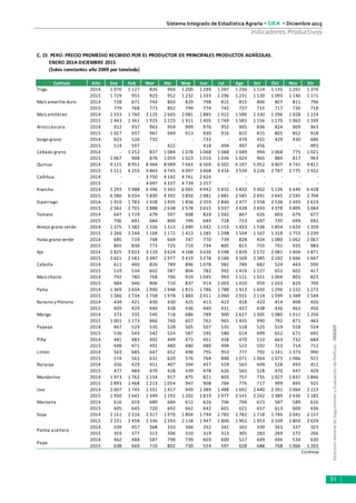 DirecciónGeneraldeSeguimientoyEvaluacióndePolíticas-DGESEP
Sistema Integrado de Estadística Agraria • SIEA • Diciembre 2015
51
Indicadores Productivos
C. 15 PERÚ: PRECIO PROMEDIO RECIBIDO POR EL PRODUCTOR DE PRINCIPALES PRODUCTOS AGRÍCOLAS.
ENERO 2014-DICIEMBRE 2015
(Soles constantes año 2009 por tonelada)
Cultivos Año Ene Feb Mar Abr May Jun Jul Ago Set Oct Nov Dic
Trigo 2014 1 070 1 127 826 960 1 200 1 289 1 287 1 236 1 114 1 135 1 261 1 376
2015 1 729 955 923 952 1 232 1 333 1 296 1 231 1 130 1 093 1 140 1 171
Maíz amarillo duro 2014 728 671 743 803 829 798 815 815 800 807 811 796
2015 779 768 773 802 799 774 742 737 715 717 730 718
Maíz amiláceo 2014 1 533 1 760 2 125 2 665 2 081 1 885 1 922 1 596 1 330 1 296 1 028 1 224
2015 1 443 1 361 1 925 2 225 1 911 1 405 1 749 1 583 1 156 1 170 1 063 1 109
Arrozcáscara 2014 912 937 963 954 999 976 952 905 836 824 909 963
2015 1 027 937 967 949 913 930 916 815 815 805 852 918
Sorgo grano 2014 823 526 732 - - 733 - 474 431 429 430 686
2015 514 597 - 422 - 418 494 497 456 - - 493
Cebada grano 2014 - 1 252 837 1 084 1 078 1 068 1 068 1 049 994 1 068 775 1 021
2015 1 067 908 876 1 059 1 023 1 010 1 036 1 024 965 884 817 963
Quinua 2014 9 115 8 952 8 464 8 089 7 663 6 504 6 502 6 197 5 052 4 807 4 741 4 811
2015 5 111 4 255 4 863 4 745 4 097 3 468 3 414 3 539 3 226 2 787 2 775 2 932
Cañihua 2014 - - 3 750 4 192 4 761 2 424 - - - - - -
2015 - - 4 097 4 337 4 739 2 257 - - - - - -
Kiwicha 2014 5 293 5 988 6 396 5 365 6 065 4 942 5 832 5 832 5 462 5 136 5 649 6 428
2015 6 586 6 034 5 830 4 392 3 850 2 981 2 881 2 585 2 691 2 645 2 595 2 704
Espárrago 2014 1 910 1 783 1 928 1 935 1 856 2 359 2 840 2 477 2 558 2 536 2 493 2 619
2015 2 562 2 701 2 888 2 638 2 578 3 015 3 037 3 428 3 693 3 378 3 805 3 684
Tomate 2014 647 1 719 679 597 698 829 1 042 847 626 603 679 677
2015 706 691 684 800 749 684 728 723 697 735 699 692
Arveja grano verde 2014 1 375 1 382 1 326 1 312 1 090 1 042 1 153 1 433 1 536 1 854 1 624 1 330
2015 1 266 1 244 1 168 1 172 1 413 1 285 1 248 1 104 1 167 1 318 1 753 2 239
Haba grano verde 2014 685 719 748 669 747 770 739 828 924 1 080 1 062 1 067
2015 865 836 773 725 719 734 805 815 755 791 935 983
Ajo 2014 2 825 3 023 3 120 3 624 4 268 3 636 3 598 2 829 2 572 2 081 1 604 1 871
2015 2 621 2 582 2 487 2 977 3 419 3 278 3 166 3 169 2 385 2 192 1 666 1 667
Cebolla 2014 611 400 826 789 896 1 078 981 789 682 524 463 590
2015 519 534 602 587 804 782 992 1 419 1 127 652 602 417
Maíz choclo 2014 792 780 768 706 919 1 045 993 1 121 1 021 1 004 805 823
2015 984 940 906 710 837 914 1 003 1 010 959 1 033 829 709
Palta 2014 1 369 1 604 1 900 1 948 1 815 1 786 1 788 1 913 1 692 1 296 1 222 1 272
2015 1 566 1 734 1 758 1 978 1 883 2 011 2 060 2 031 2 114 1 599 1 369 1 544
Banano y Plátano 2014 434 421 430 430 425 413 423 418 423 414 408 420
2015 409 429 440 438 436 440 431 437 438 436 463 456
Mango 2014 373 335 545 718 686 789 900 2 627 1 305 1 080 1 011 1 256
2015 1 001 1 173 866 760 657 762 965 1 435 990 792 871 463
Papaya 2014 467 529 535 528 505 507 535 518 525 519 558 554
2015 530 543 542 524 587 595 580 614 699 652 671 692
Piña 2014 481 483 492 499 473 451 458 470 510 663 732 684
2015 448 471 491 480 480 489 494 523 592 723 714 712
Limón 2014 563 685 647 652 498 795 953 777 792 1 141 1 373 990
2015 574 561 631 620 576 764 848 1 071 1 064 1 073 1 066 921
Naranja 2014 356 429 411 407 394 457 559 565 609 528 493 411
2015 477 484 479 428 439 478 626 565 518 470 447 429
Mandarina 2014 1 973 1 762 1 154 917 875 821 803 757 735 1 027 1 837 1 846
2015 1 893 1 468 1 213 1 054 947 908 784 776 717 999 895 925
Uva 2014 2 007 1 745 1 551 1 417 949 1 389 1 488 1 692 2 440 2 391 2 064 2 223
2015 1 930 1 641 1 349 1 192 1 202 1 819 1 977 2 141 2 262 2 389 2 436 2 185
Manzana 2014 616 659 689 684 612 626 706 706 623 587 589 616
2015 605 645 720 692 662 642 601 621 657 613 600 636
Soya 2014 2 151 2 216 2 317 1 970 1 804 1 744 1 783 1 782 1 718 1 746 2 041 2 157
2015 2 231 2 458 2 336 2 293 2 118 1 947 1 800 1 902 1 953 2 109 1 803 2 029
2014 339 457 368 333 344 352 341 342 339 343 337 323
2015 303 377 313 306 310 319 313 305 283 269 272 266
2014 462 488 587 790 739 603 600 527 449 446 534 630
2015 638 669 719 802 730 554 597 628 688 768 1 066 1 203
Continúa
Palma aceitera
Papa
 