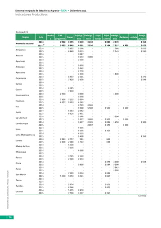 MINISTERIODEAGRICULTURAYRIEGO-MINAGRI
Sistema Integrado de Estadística Agraria • SIEA • Diciembre 2015
56
Indicadores Productivos
Continúa C. 16
2014 - 2 962 6 595 3 530 3 234 - 2 835 2 078 - - 2 463
2015
p/
- 3 603 8 649 4 001 2 536 - 2 564 2 297 4 429 - 2 670
2014 - - 5 632 5 198 - - - 1 766 - - 2 820
2015 - - 6 840 5 013 - - - 2 749 - - 3 930
2014 - - - 3 087 - - - - - - -
2015 - - - 4 044 4 000 - - - - - -
2014 - - - 2 500 - - - - - - -
2015 - - - - - - - - - - -
2014 - - - 3 630 - - - - - - -
2015 - - - 5 042 - - - - - - -
2014 - - - 2 770 - - - - - - -
2015 - - - 2 400 - - - 1 800 - - -
2014 - - 6 437 2 501 - - - - - - 2 370
2015 - - 7 820 2 638 - - - - - - 2 599
2014 - - - - - - - - - - -
2015 - - - - - - - - - - -
2014 - - 6 185 - - - - - - - -
2015 - - 7 610 - - - - - - - -
2014 - 2 450 - 3 000 - - - 1 600 - - -
2015 - - - 3 500 - - - - - - -
2014 - 7 918 7 115 3 034 - - - - - - -
2015 - 4 577 9 303 4 262 - - - - - - -
2014 - - - 4 709 4 586 - - - - - -
2015 - - - 5 900 5 580 - 3 500 - 4 500 - -
2014 - - 6 663 2 592 - - - - - - -
2015 - - 8 320 2 931 - - - - - - -
2014 - - - 3 546 - - - 2 100 - - -
2015 - - - 3 327 3 000 - 2 800 - 3 000 - -
2014 - - - 3 427 2 301 - 3 086 1 650 - - 2 300
2015 - - - - 2 097 - 3 373 - 3 200 - -
2014 - - - 4 556 - - - - - - -
2015 - - - 4 556 - - 3 300 - - - -
2014 - - - 4 510 - - - - - - -
2015 - - - 5 400 - - - - - - 3 350
2014 - 2 861 2 757 981 - - 662 - - - -
2015 - 2 808 2 688 1 764 - - 698 - - - -
2014 - - 5 500 - - - - - - - -
2015 - - 7 116 - - - - - - - -
2014 - - - 4 500 - - - - - - -
2015 - - - - - - - - - - -
2014 - - 3 765 2 149 - - - - - - -
2015 - - 2 000 2 034 - - - - - - -
2014 - - - - - - 2 874 3 000 - - 2 928
2015 - - - 3 800 - - 2 594 3 000 - - -
2014 - - - - - - - 2 162 - - -
2015 - - - - - - - 2 000 - - -
2014 - - 7 099 3 024 - - 1 886 - - - -
2015 - 5 500 9 294 4 221 - - 1 867 - - - -
2014 - - - - - - - - - - -
2015 - - - - - - - - - - -
2014 - - 5 674 - - - 2 000 - - - -
2015 - - 6 246 - - - 3 000 - - - -
2014 - - 5 575 2 870 - - - - - - -
2015 - - 7 718 4 337 - - 2 367 - - - -
Continúa
Ucayali
Puno
San Martín
Tacna
Tumbes
Moquegua
Pasco
Piura
Lambayeque
Lima
Lima Metropolitana
Loreto
Ica
Junín
La Libertad
Madre de Dios
Callao
Cusco
Huancavelica
Huánuco
Ayacucho
Cajamarca
Ancash
Apurímac
Arequipa
Amazonas
Año
Promedio nacional
Región
Frijol gr.
Seco
Pallar gr.
Seco
Frijol
loctao
Frijol
castilla
Lenteja
Habagr.
Seco
Garbanzo
Arveja
gr. Seco
Mashu
a
Café
pergamino
Cacao
 