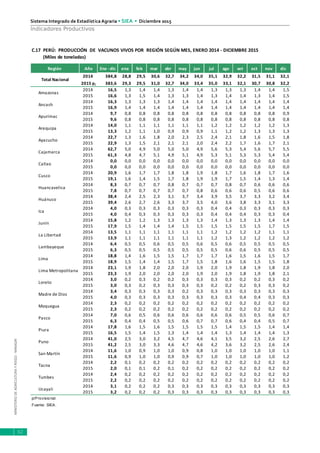MINISTERIODEAGRICULTURAYRIEGO-MINAGRI
Sistema Integrado de Estadística Agraria • SIEA • Diciembre 2015
62
Indicadores Productivos
Región  Año Ene ‐ dic ene feb mar abr may jun jul ago set oct nov dic
2014 384,8 28,8 29,5 30,6 32,7 34,2 34,0 35,1 32,9 32,2 31,5 31,1 32,1
2015 p/ 383,6 29,3 29,5 31,0 32,7 34,0 33,4 35,0 33,1 32,1 30,7 30,8 32,2
2014 16,5 1,3 1,4 1,4 1,3 1,4 1,4 1,3 1,3 1,3 1,4 1,4 1,5
2015 16,6 1,3 1,5 1,4 1,3 1,3 1,4 1,3 1,4 1,4 1,3 1,4 1,5
2014 16,3 1,3 1,3 1,3 1,4 1,4 1,4 1,4 1,4 1,4 1,4 1,4 1,4
2015 16,9 1,4 1,4 1,4 1,4 1,4 1,4 1,4 1,4 1,4 1,4 1,4 1,4
2014 9,7 0,8 0,8 0,8 0,8 0,8 0,8 0,8 0,8 0,8 0,8 0,8 0,9
2015 9,6 0,8 0,8 0,8 0,8 0,8 0,8 0,8 0,8 0,8 0,8 0,8 0,8
2014 14,0 1,1 1,1 1,1 1,1 1,1 1,1 1,2 1,2 1,2 1,2 1,2 1,3
2015 13,3 1,2 1,1 1,0 0,9 0,9 0,9 1,1 1,2 1,2 1,3 1,3 1,3
2014 22,7 1,3 1,6 1,8 2,0 2,3 2,5 2,4 2,1 1,8 1,6 1,5 1,8
2015 22,9 1,3 1,5 2,1 2,1 2,1 2,0 2,4 2,2 1,7 1,6 1,7 2,1
2014 62,7 5,0 4,9 5,0 5,0 5,0 4,9 5,6 5,3 5,4 5,6 5,7 5,5
2015 61,3 4,8 4,7 5,1 4,9 5,1 4,9 5,3 5,1 5,3 5,3 5,4 5,4
2014 0,0 0,0 0,0 0,0 0,0 0,0 0,0 0,0 0,0 0,0 0,0 0,0 0,0
2015 0,0 0,0 0,0 0,0 0,0 0,0 0,0 0,0 0,0 0,0 0,0 0,0 0,0
2014 20,9 1,6 1,7 1,7 1,8 1,8 1,9 1,8 1,7 1,6 1,8 1,7 1,6
2015 19,1 1,6 1,4 1,5 1,7 1,8 1,9 1,9 1,7 1,5 1,4 1,3 1,4
2014 8,3 0,7 0,7 0,7 0,8 0,7 0,7 0,7 0,8 0,7 0,6 0,6 0,6
2015 7,8 0,7 0,7 0,7 0,7 0,7 0,8 0,6 0,6 0,6 0,5 0,6 0,6
2014 38,4 2,4 2,5 2,3 3,1 3,7 3,4 3,9 3,5 3,7 3,3 3,2 3,4
2015 39,4 2,6 2,7 2,6 3,3 3,7 3,5 4,0 3,6 3,8 3,3 3,1 3,3
2014 4,0 0,3 0,3 0,3 0,3 0,3 0,3 0,4 0,4 0,3 0,3 0,3 0,3
2015 4,0 0,4 0,3 0,3 0,3 0,3 0,3 0,4 0,4 0,4 0,3 0,3 0,4
2014 15,8 1,2 1,2 1,3 1,3 1,3 1,3 1,4 1,3 1,3 1,3 1,4 1,4
2015 17,9 1,5 1,4 1,4 1,4 1,5 1,5 1,5 1,5 1,5 1,5 1,7 1,5
2014 13,5 1,1 1,1 1,1 1,1 1,1 1,1 1,2 1,2 1,2 1,2 1,1 1,1
2015 13,9 1,1 1,1 1,1 1,1 1,1 1,1 1,2 1,3 1,2 1,2 1,2 1,2
2014 6,4 0,5 0,5 0,6 0,5 0,5 0,6 0,5 0,6 0,5 0,5 0,5 0,5
2015 6,3 0,5 0,5 0,5 0,5 0,5 0,5 0,5 0,6 0,6 0,5 0,5 0,5
2014 18,8 1,4 1,6 1,5 1,5 1,7 1,7 1,7 1,6 1,5 1,6 1,5 1,7
2015 18,9 1,5 1,4 1,4 1,5 1,7 1,5 1,8 1,6 1,6 1,5 1,5 1,8
2014 23,1 1,9 1,8 2,0 2,0 2,0 1,9 2,0 1,9 1,8 1,9 1,8 2,0
2015 23,3 1,9 2,0 2,0 2,0 2,0 1,9 2,0 1,9 1,8 1,9 1,8 2,1
2014 3,0 0,2 0,3 0,2 0,2 0,3 0,3 0,3 0,3 0,2 0,2 0,3 0,2
2015 3,0 0,3 0,2 0,3 0,3 0,3 0,3 0,2 0,2 0,2 0,3 0,3 0,2
2014 3,4 0,3 0,3 0,3 0,3 0,2 0,3 0,3 0,3 0,3 0,3 0,3 0,3
2015 4,0 0,3 0,3 0,3 0,3 0,3 0,3 0,3 0,3 0,4 0,4 0,3 0,3
2014 2,3 0,2 0,2 0,2 0,2 0,2 0,2 0,2 0,2 0,2 0,2 0,2 0,2
2015 2,3 0,2 0,2 0,2 0,2 0,2 0,2 0,2 0,2 0,2 0,2 0,2 0,2
2014 7,0 0,6 0,5 0,6 0,6 0,6 0,6 0,6 0,6 0,5 0,5 0,6 0,7
2015 6,3 0,4 0,4 0,5 0,5 0,6 0,7 0,7 0,6 0,4 0,4 0,5 0,7
2014 17,8 1,6 1,5 1,6 1,5 1,5 1,5 1,5 1,4 1,5 1,5 1,4 1,4
2015 16,5 1,5 1,4 1,5 1,3 1,4 1,4 1,4 1,3 1,4 1,4 1,4 1,3
2014 41,0 2,5 3,0 3,2 4,5 4,7 4,6 4,1 3,5 3,2 2,5 2,6 2,7
2015 41,2 2,5 3,0 3,3 4,6 4,7 4,6 4,2 3,6 3,2 2,5 2,6 2,4
2014 11,6 1,0 0,9 1,0 1,0 0,9 0,8 1,0 1,0 1,0 1,0 1,0 1,1
2015 11,6 0,9 1,0 1,0 0,9 0,9 0,7 1,0 1,0 1,0 1,0 1,0 1,2
2014 2,2 0,1 0,2 0,2 0,2 0,2 0,2 0,2 0,2 0,2 0,2 0,2 0,2
2015 2,0 0,1 0,1 0,2 0,1 0,2 0,2 0,2 0,2 0,2 0,2 0,2 0,2
2014 2,4 0,2 0,2 0,2 0,2 0,2 0,2 0,2 0,2 0,2 0,2 0,2 0,2
2015 2,2 0,2 0,2 0,2 0,2 0,2 0,2 0,2 0,2 0,2 0,2 0,2 0,2
2014 3,1 0,2 0,2 0,2 0,3 0,3 0,3 0,3 0,3 0,3 0,3 0,3 0,3
2015 3,2 0,2 0,2 0,2 0,3 0,3 0,3 0,3 0,3 0,3 0,3 0,3 0,3
p/Provisional.
Fuente: SIEA.
Pasco
Ucayali
Puno
San Martín
Tacna
Tumbes
Piura
Huánuco
Junín
La Libertad
Moquegua
Loreto
Lambayeque
Lima
Madre de Dios
Lima Metropolitana
Ica
Arequipa
Huancavelica
Ayacucho
Cajamarca
Cusco
Callao
Apurímac
Ancash
         (Miles de toneladas)
C.17  PERÚ:  PRODUCCIÓN  DE  VACUNOS VIVOS POR  REGIÓN SEGÚN MES, ENERO 2014 ‐ DICIEMBRE 2015
Total Nacional
Amazonas
 