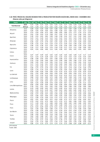 DirecciónGeneraldeSeguimientoyEvaluacióndePolíticas-DGESEP
Sistema Integrado de Estadística Agraria • SIEA • Diciembre 2015
63
Indicadores Productivos
Región Año Ene -dic Ene Feb Mar Abr May Jun Jul Ago Set Oct Nov Dic
2014 5,23 5,06 5,15 5,20 5,25 5,25 5,23 5,27 5,30 5,29 5,24 5,28 5,25
2015 p/ 5,42 5,28 5,31 5,33 5,42 5,42 5,44 5,44 5,47 5,47 5,47 5,46 5,50
2014 5,89 6,03 5,95 5,98 5,97 5,86 5,85 5,91 5,87 5,89 5,78 5,87 5,77
2015 5,04 4,93 4,94 4,96 4,92 4,89 5,00 5,01 5,00 5,22 5,25 5,17 5,18
2014 5,23 4,50 4,60 4,75 4,83 4,80 4,85 5,80 5,75 5,77 5,70 5,72 5,70
2015 5,62 5,56 5,63 5,70 5,68 5,67 5,65 5,70 5,72 5,70 5,48 5,45 5,47
2014 5,30 4,55 4,65 4,85 5,00 5,48 5,58 5,56 5,57 5,55 5,59 5,60 5,59
2015 5,23 5,21 5,24 5,22 5,23 5,25 5,22 5,22 5,21 5,23 5,26 5,23 5,21
2014 5,32 5,20 5,39 5,42 5,50 5,60 5,50 5,42 5,16 5,20 5,10 5,20 5,10
2015 5,58 5,61 5,73 5,70 5,42 5,55 5,65 5,70 5,72 5,43 5,44 5,45 5,50
2014 5,28 5,32 5,26 5,41 5,24 5,14 5,12 5,30 5,32 5,40 5,36 5,27 5,21
2015 5,48 5,33 5,38 5,37 5,39 5,45 5,50 5,58 5,60 5,60 5,50 5,50 5,60
2014 5,16 5,17 5,30 5,32 5,23 5,18 5,20 5,17 5,13 5,12 5,06 5,06 5,05
2015 4,93 4,93 4,86 4,80 5,14 5,06 4,98 4,97 4,96 4,87 4,95 4,81 4,83
2014 - - - - - - - - - - - - -
2015 - - - - - - - - - - - - -
2014 5,07 4,97 4,99 5,02 5,03 5,04 5,04 5,04 5,06 5,09 5,14 5,17 5,19
2015 5,31 5,23 5,24 5,28 5,29 5,31 5,32 5,32 5,32 5,33 5,32 5,35 5,40
2014 5,08 5,00 5,02 5,05 5,07 5,00 5,00 5,15 5,10 5,25 5,10 5,12 5,11
2015 5,70 5,50 5,60 5,60 5,60 5,70 5,80 5,80 5,90 5,80 5,70 5,70 5,68
2014 5,09 5,05 5,02 5,24 5,05 5,10 5,13 5,08 5,12 5,00 5,05 5,10 5,18
2015 5,57 5,35 5,36 5,41 5,50 5,50 5,60 5,60 5,60 5,70 5,70 5,70 5,80
2014 5,57 5,69 5,49 5,21 5,42 5,39 5,32 5,52 5,79 5,70 5,75 5,75 5,80
2015 5,68 5,75 5,73 5,70 5,65 5,64 5,60 5,65 5,70 5,68 5,70 5,68 5,70
2014 5,69 5,76 5,70 5,54 5,64 5,69 5,56 5,69 5,64 5,68 5,69 5,80 5,93
2015 6,09 6,00 6,00 5,99 6,06 6,10 6,10 6,10 6,10 6,10 6,20 6,20 6,18
2014 4,05 3,92 4,00 4,00 4,04 4,04 4,04 4,04 4,04 4,04 4,12 4,15 4,15
2015 5,98 5,14 5,16 6,14 6,00 6,14 6,14 6,14 6,14 6,22 6,16 6,16 6,16
2014 4,88 4,50 4,65 4,80 4,75 4,80 4,85 4,90 5,00 5,05 5,10 5,10 5,02
2015 5,19 5,00 5,01 5,00 5,02 5,04 5,07 5,10 5,05 5,08 5,10 5,88 5,90
2014 4,59 4,41 4,46 4,50 4,57 4,55 4,36 4,36 4,82 4,85 4,80 4,77 4,62
2015 4,85 4,35 4,58 4,48 4,76 4,59 4,64 4,67 5,17 5,23 5,28 5,15 5,25
2014 0,00 0,00 0,00 0,00 0,00 0,00 0,00 0,00 0,00 0,00 0,00 0,00 0,00
2015 5,78 5,61 5,61 5,61 5,62 5,81 5,85 5,84 5,89 5,82 5,90 5,89 5,88
2014 6,29 6,00 6,00 6,05 6,07 6,05 6,00 6,54 6,50 6,52 6,55 6,60 6,55
2015 6,63 6,30 6,25 6,28 6,67 6,60 6,63 6,83 6,84 6,85 6,80 6,75 6,78
2014 5,20 4,43 5,00 5,15 5,40 5,31 5,30 5,33 5,30 5,35 5,40 5,20 5,22
2015 4,46 4,37 4,40 4,47 4,40 4,40 4,40 4,48 4,48 4,53 4,58 4,49 4,48
2014 4,95 4,80 4,82 4,90 4,92 4,90 4,95 5,00 5,00 5,05 5,02 5,00 5,03
2015 5,11 5,00 5,10 5,09 5,10 5,15 5,12 5,15 5,12 5,13 5,15 5,12 5,10
2014 4,65 4,61 4,64 4,62 4,57 4,63 4,69 4,73 4,72 4,67 4,66 4,64 4,67
2015 4,79 4,62 4,55 4,74 4,66 4,75 4,76 4,75 4,81 4,86 5,00 5,01 5,00
2014 4,77 4,30 4,60 4,75 4,80 4,83 4,80 4,80 4,82 4,84 4,86 4,90 4,92
2015 5,07 4,95 4,97 4,90 5,00 5,05 5,08 5,06 5,10 5,13 5,15 5,20 5,22
2014 6,23 6,02 6,09 6,04 6,18 6,21 6,22 6,20 6,18 6,20 6,42 6,54 6,43
2015 5,81 5,90 5,86 5,85 5,80 5,75 5,73 5,75 5,72 5,74 5,80 5,90 5,89
2014 5,95 5,90 5,95 6,00 6,26 6,25 6,20 6,33 6,35 6,30 5,25 5,30 5,28
2015 5,45 5,35 5,40 5,42 5,47 5,45 5,34 5,40 5,42 5,45 5,50 5,35 5,84
2014 5,08 4,90 4,90 5,00 5,10 5,00 5,05 5,10 5,12 5,15 5,18 5,20 5,22
2015 5,82 5,89 5,88 5,87 5,87 5,87 5,88 5,88 5,89 5,92 5,01 5,97 5,95
2014 4,47 4,00 4,50 4,53 4,55 4,50 4,52 4,50 4,50 4,52 4,50 4,52 4,50
2015 5,74 5,66 5,71 5,50 5,60 5,75 5,78 5,73 5,82 5,82 5,81 5,86 5,87
2014 5,82 5,70 5,75 5,80 5,72 5,70 5,73 5,90 5,92 5,93 5,90 5,93 5,90
2015 5,86 5,73 5,72 5,73 5,73 5,73 5,73 5,72 5,98 5,97 6,08 6,07 6,11
p/Provisional.
Fuente: SIEA.
Tacna
Tumbes
Madre de Dios
Moquegua
Loreto
Lima
Lambayeque
Ica
Ucayali
Pasco
Piura
Puno
San Martín
La Libertad
Lima Metropolitana
Huánuco
Junín
Ayacucho
Cusco
Huancavelica
Cajamarca
C.18 PERÚ: PRECIO DEL VACUNO RECIBIDO POR EL PRODUCTOR POR REGIÓN SEGÚN MES, ENERO 2014 - DICIEMBRE 2015
(Nuevos soles por kilogramo)
Callao
Total Nacional
Amazonas
Ancash
Apurímac
Arequipa
 