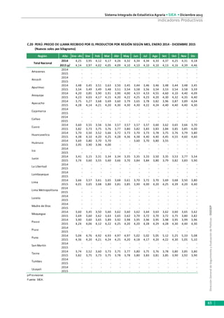 DirecciónGeneraldeSeguimientoyEvaluacióndePolíticas-DGESEP
Sistema Integrado de Estadística Agraria • SIEA • Diciembre 2015
65
Indicadores Productivos
Región Año Ene -dic Ene Feb Mar Abr May Jun Jul Ago Set Oct Nov Dic
2014 4,25 3,95 4,12 4,17 4,26 4,32 4,34 4,34 4,33 4,37 4,25 4,31 4,18
2015 p/ 4,14 3,97 4,02 4,05 4,09 4,10 4,10 4,10 4,10 4,13 4,16 4,39 4,46
2014 - - - - - - - - - - - - -
2015 - - - - - - - - - - - - -
2014 - - - - - - - - - - - - -
2015 - - - - - - - - - - - - -
2014 3,48 3,45 3,51 3,63 3,50 3,45 3,44 3,46 3,46 3,48 3,44 3,48 3,45
2015 3,54 3,49 3,49 3,48 3,51 3,54 3,58 3,56 3,54 3,53 3,54 3,58 3,59
2014 4,20 3,85 3,90 3,91 3,90 4,00 4,53 4,53 4,55 4,60 4,10 4,40 4,09
2015 4,23 4,03 4,17 4,15 4,20 4,22 4,25 4,23 4,20 4,30 4,32 4,35 4,40
2014 3,75 3,27 3,68 3,69 3,60 3,79 3,65 3,78 3,82 3,96 3,87 3,89 4,04
2015 4,28 4,14 4,21 4,20 4,30 4,30 4,30 4,22 4,24 4,40 4,40 4,40 4,30
2014 - - - - - - - - - - - - -
2015 - - - - - - - - - - - - -
2014 - - - - - - - - - - - - -
2015 - - - - - - - - - - - - -
2014 3,60 3,55 3,56 3,56 3,57 3,57 3,57 3,57 3,60 3,62 3,65 3,66 3,70
2015 3,82 3,73 3,75 3,76 3,77 3,80 3,82 3,83 3,83 3,84 3,85 3,85 4,00
2014 3,70 3,50 3,52 3,66 3,72 3,73 3,70 3,73 3,78 3,75 3,76 3,79 3,80
2015 4,38 4,10 4,20 4,25 4,28 4,36 4,38 4,40 4,40 4,45 4,55 4,60 4,60
2014 3,69 3,80 3,70 3,70 - - 3,60 3,70 3,80 3,55 - - -
2015 3,95 3,90 3,96 4,00 - - - - - - - - -
2014 - - - - - - - - - - - - -
2015 - - - - - - - - - - - -
2014 3,41 3,15 3,31 3,34 3,34 3,35 3,35 3,33 3,50 3,35 3,53 3,77 3,54
2015 3,74 3,60 3,55 3,60 3,66 3,70 3,84 3,84 3,80 3,79 3,82 3,83 3,90
2014 - - - - - - - - - - - - -
2015 - - - - - - - - - - - - -
2014 - - - - - - - - - - - - -
2015 - - - - - - - - - - - - -
2014 3,66 3,57 3,61 3,65 3,68 3,61 3,70 3,72 3,70 3,69 3,68 3,50 3,80
2015 4,01 3,65 3,68 3,80 3,81 3,85 3,90 4,00 4,20 4,25 4,39 4,20 4,40
2014 - - - - - - - - - - - - -
2015 - - - - - - - - - - - - -
2014 - - - - - - - - - - - - -
2015 - - - - - - - - - - - - -
2014 - - - - - - - - - - - - -
2015 - - - - - - - - - - - - -
2014 3,60 3,45 3,50 3,60 3,62 3,60 3,62 3,64 3,63 3,62 3,60 3,65 3,62
2015 3,69 3,60 3,62 3,63 3,65 3,62 3,70 3,72 3,70 3,72 3,75 3,80 3,82
2014 3,90 3,60 3,65 3,89 3,92 3,98 3,95 3,96 3,95 3,98 3,95 3,99 3,96
2015 4,24 4,06 4,12 4,22 4,25 4,20 4,20 4,28 4,29 4,28 4,30 4,40 4,30
2014 - - - - - - - - - - - - -
2015 - - - - - - - - - - - -
2014 5,04 4,76 4,92 4,93 4,97 4,97 5,02 5,02 5,05 5,12 5,25 5,33 5,08
2015 4,36 4,20 4,21 4,24 4,25 4,20 4,18 4,17 4,20 4,22 4,30 5,05 5,10
2014 - - - - - - - - - - - - -
2015 - - - - - - - - - - - - -
2014 3,74 3,52 3,60 3,73 3,75 3,77 3,80 3,75 3,76 3,78 3,80 3,85 3,80
2015 3,82 3,75 3,73 3,75 3,78 3,78 3,80 3,83 3,81 3,85 3,90 3,92 3,90
2014 - - - - - - - - - - - - -
2015 - - - - - - - - - - - - -
2014 - - - - - - - - - - - - -
2015 - - - - - - - - - - - - -
p/Provisional.
Fuente: SIEA.
Pasco
Ucayali
Puno
San Martín
Tacna
Tumbes
Piura
Huánuco
Junín
La Libertad
Moquegua
Loreto
Lambayeque
Lima
Madre de Dios
Lima Metropolitana
Ica
Arequipa
Huancavelica
Ayacucho
Cajamarca
Cusco
Callao
Apurímac
Ancash
C.20 PERÚ: PRECIO DE LLAMA RECIBIDO POR EL PRODUCTOR POR REGIÓN SEGÚN MES, ENERO 2014 - DICIEMBRE 2015
(Nuevos soles por kilogramo)
Total Nacional
Amazonas
 