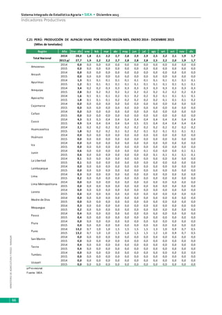 MINISTERIODEAGRICULTURAYRIEGO-MINAGRI
Sistema Integrado de Estadística Agraria • SIEA • Diciembre 2015
66
Indicadores Productivos
Región Año Ene - dic ene feb mar abr may jun jul ago set oct nov dic
2014 28,0 1,8 2,1 2,2 2,7 2,8 2,9 2,9 2,5 2,2 2,1 1,9 1,7
2015 p/ 27,7 1,9 2,2 2,2 2,7 2,8 2,8 2,8 2,5 2,2 2,0 1,9 1,7
2014 0,0 0,0 0,0 0,0 0,0 0,0 0,0 0,0 0,0 0,0 0,0 0,0 0,0
2015 0,0 0,0 0,0 0,0 0,0 0,0 0,0 0,0 0,0 0,0 0,0 0,0 0,0
2014 0,0 0,0 0,0 0,0 0,0 0,0 0,0 0,0 0,0 0,0 0,0 0,0 0,0
2015 0,0 0,0 0,0 0,0 0,0 0,0 0,0 0,0 0,0 0,0 0,0 0,0 0,0
2014 1,3 0,1 0,1 0,1 0,1 0,1 0,1 0,1 0,1 0,1 0,1 0,1 0,1
2015 1,2 0,1 0,1 0,1 0,1 0,1 0,1 0,1 0,1 0,1 0,1 0,1 0,1
2014 3,4 0,2 0,2 0,3 0,3 0,3 0,3 0,3 0,3 0,3 0,3 0,3 0,3
2015 2,8 0,2 0,2 0,2 0,2 0,2 0,2 0,2 0,2 0,2 0,2 0,2 0,3
2014 1,6 0,1 0,1 0,1 0,2 0,1 0,2 0,2 0,2 0,1 0,1 0,1 0,1
2015 1,8 0,1 0,1 0,1 0,2 0,2 0,2 0,2 0,2 0,1 0,1 0,1 0,2
2014 0,0 0,0 0,0 0,0 0,0 0,0 0,0 0,0 0,0 0,0 0,0 0,0 0,0
2015 0,0 0,0 0,0 0,0 0,0 0,0 0,0 0,0 0,0 0,0 0,0 0,0 0,0
2014 0,0 0,0 0,0 0,0 0,0 0,0 0,0 0,0 0,0 0,0 0,0 0,0 0,0
2015 0,0 0,0 0,0 0,0 0,0 0,0 0,0 0,0 0,0 0,0 0,0 0,0 0,0
2014 4,3 0,3 0,3 0,4 0,4 0,4 0,4 0,4 0,4 0,4 0,4 0,4 0,4
2015 4,9 0,4 0,4 0,4 0,4 0,4 0,5 0,5 0,4 0,4 0,4 0,4 0,4
2014 2,1 0,2 0,2 0,2 0,2 0,2 0,2 0,2 0,2 0,2 0,2 0,2 0,2
2015 1,8 0,2 0,2 0,2 0,1 0,2 0,2 0,1 0,2 0,1 0,1 0,1 0,1
2014 0,0 0,0 0,0 0,0 0,0 0,0 0,0 0,0 0,0 0,0 0,0 0,0 0,0
2015 0,0 0,0 0,0 0,0 0,0 0,0 0,0 0,0 0,0 0,0 0,0 0,0 0,0
2014 0,0 0,0 0,0 0,0 0,0 0,0 0,0 0,0 0,0 0,0 0,0 0,0 0,0
2015 0,0 0,0 0,0 0,0 0,0 0,0 0,0 0,0 0,0 0,0 0,0 0,0 0,0
2014 0,6 0,0 0,0 0,0 0,0 0,0 0,0 0,1 0,0 0,0 0,0 0,1 0,1
2015 0,6 0,0 0,0 0,0 0,0 0,0 0,0 0,0 0,1 0,1 0,1 0,1 0,1
2014 0,1 0,0 0,0 0,0 0,0 0,0 0,0 0,0 0,0 0,0 0,0 0,0 0,0
2015 0,1 0,0 0,0 0,0 0,0 0,0 0,0 0,0 0,0 0,0 0,0 0,0 0,0
2014 0,0 0,0 0,0 0,0 0,0 0,0 0,0 0,0 0,0 0,0 0,0 0,0 0,0
2015 0,0 0,0 0,0 0,0 0,0 0,0 0,0 0,0 0,0 0,0 0,0 0,0 0,0
2014 0,3 0,0 0,0 0,0 0,0 0,0 0,0 0,0 0,0 0,0 0,0 0,0 0,0
2015 0,2 0,0 0,0 0,0 0,0 0,0 0,0 0,0 0,0 0,0 0,0 0,0 0,0
2014 0,0 0,0 0,0 0,0 0,0 0,0 0,0 0,0 0,0 0,0 0,0 0,0 0,0
2015 0,0 0,0 0,0 0,0 0,0 0,0 0,0 0,0 0,0 0,0 0,0 0,0 0,0
2014 0,0 0,0 0,0 0,0 0,0 0,0 0,0 0,0 0,0 0,0 0,0 0,0 0,0
2015 0,0 0,0 0,0 0,0 0,0 0,0 0,0 0,0 0,0 0,0 0,0 0,0 0,0
2014 0,0 0,0 0,0 0,0 0,0 0,0 0,0 0,0 0,0 0,0 0,0 0,0 0,0
2015 0,0 0,0 0,0 0,0 0,0 0,0 0,0 0,0 0,0 0,0 0,0 0,0 0,0
2014 0,3 0,0 0,0 0,0 0,0 0,0 0,0 0,0 0,0 0,0 0,0 0,0 0,0
2015 0,2 0,0 0,0 0,0 0,0 0,0 0,0 0,0 0,0 0,0 0,0 0,0 0,0
2014 0,4 0,0 0,0 0,0 0,0 0,0 0,0 0,0 0,0 0,0 0,0 0,0 0,0
2015 0,4 0,0 0,0 0,0 0,0 0,0 0,0 0,0 0,0 0,0 0,0 0,0 0,0
2014 0,0 0,0 0,0 0,0 0,0 0,0 0,0 0,0 0,0 0,0 0,0 0,0 0,0
2015 0,0 0,0 0,0 0,0 0,0 0,0 0,0 0,0 0,0 0,0 0,0 0,0 0,0
2014 13,2 0,7 1,0 1,0 1,5 1,5 1,5 1,5 1,3 1,0 0,9 0,7 0,5
2015 13,2 0,7 1,0 1,0 1,5 1,6 1,5 1,5 1,2 1,0 0,9 0,7 0,5
2014 0,0 0,0 0,0 0,0 0,0 0,0 0,0 0,0 0,0 0,0 0,0 0,0 0,0
2015 0,0 0,0 0,0 0,0 0,0 0,0 0,0 0,0 0,0 0,0 0,0 0,0 0,0
2014 0,4 0,0 0,0 0,0 0,0 0,0 0,0 0,0 0,0 0,0 0,0 0,0 0,0
2015 0,4 0,0 0,0 0,0 0,0 0,0 0,0 0,0 0,0 0,0 0,0 0,0 0,0
2014 0,0 0,0 0,0 0,0 0,0 0,0 0,0 0,0 0,0 0,0 0,0 0,0 0,0
2015 0,0 0,0 0,0 0,0 0,0 0,0 0,0 0,0 0,0 0,0 0,0 0,0 0,0
2014 0,0 0,0 0,0 0,0 0,0 0,0 0,0 0,0 0,0 0,0 0,0 0,0 0,0
2015 0,0 0,0 0,0 0,0 0,0 0,0 0,0 0,0 0,0 0,0 0,0 0,0 0,0
p/Provisional.
Fuente: SIEA.
Pasco
Ucayali
Puno
San Martín
Tacna
Tumbes
Piura
Huánuco
Junín
La Libertad
Moquegua
Loreto
Lambayeque
Lima
Madre de Dios
Lima Metropolitana
Ica
Arequipa
Huancavelica
Ayacucho
Cajamarca
Cusco
Callao
Apurímac
Ancash
(Miles de toneladas)
C.21 PERÚ: PRODUCCIÓN DE ALPACAS VIVAS POR REGIÓN SEGÚN MES, ENERO 2014 - DICIEMBRE 2015
Total Nacional
Amazonas
 
