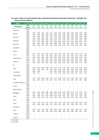 DirecciónGeneraldeSeguimientoyEvaluacióndePolíticas-DGESEP
Sistema Integrado de Estadística Agraria • SIEA • Diciembre 2015
67
Indicadores Productivos
Región Año Ene - dic Ene Feb Mar Abr May Jun Jul Ago Set Oct Nov Dic
2014 4,77 4,44 4,67 4,67 4,84 4,86 4,85 4,84 4,79 4,83 4,90 4,91 4,65
2015 p/ 4,64 4,50 4,54 4,53 4,65 4,69 4,67 4,65 4,64 4,63 4,65 4,84 4,74
2014 - - - - - - - - - - - - -
2015 - - - - - - - - - - - - -
2014 3,78 3,60 3,70 3,72 3,75 3,80 3,82 3,81 3,80 3,85 3,80 3,82 3,85
2015 3,93 3,83 3,90 3,92 3,94 3,90 3,92 3,93 3,95 3,96 3,98 4,00 3,98
2014 3,64 3,42 3,73 3,87 3,76 3,70 3,65 3,62 3,60 3,61 3,51 3,56 3,60
2015 3,70 3,69 3,69 3,69 3,72 3,76 3,72 3,70 3,69 3,67 3,69 3,67 3,66
2014 4,72 4,00 4,83 4,85 4,90 4,92 4,79 4,79 4,75 4,77 4,70 4,72 4,65
2015 4,67 4,73 4,80 4,79 4,52 4,60 4,64 4,60 4,65 4,60 4,68 4,70 4,72
2014 4,03 3,60 3,69 3,70 3,88 4,03 3,93 4,10 4,13 4,20 4,30 4,45 4,31
2015 4,22 4,06 4,07 4,20 4,20 4,30 4,28 4,33 4,23 4,24 4,23 4,20 4,30
2014 - - - - - - - - - - - - -
2015 - - - - - - - - - - - - -
2014 - - - - - - - - - - - - -
2015 - - - - - - - - - - - - -
2014 4,10 4,09 4,09 4,09 4,09 4,09 4,09 4,10 4,09 4,09 4,10 4,10 4,15
2015 4,15 4,11 4,11 4,12 4,13 4,15 4,15 4,15 4,15 4,16 4,16 4,16 4,30
2014 3,84 3,80 3,82 3,84 3,85 3,86 3,82 3,85 3,83 3,85 3,80 3,83 3,92
2015 4,51 4,25 4,30 4,36 4,35 4,45 4,50 4,52 4,55 4,60 4,70 4,74 4,80
2014 4,43 4,20 4,30 4,15 4,30 4,50 4,40 4,40 4,50 4,55 4,70 4,50 4,60
2015 4,68 4,43 4,50 4,50 4,60 4,66 4,70 4,80 4,82 4,81 4,80 4,79 4,80
2014 - - - - - - - - - - - - -
2015 - - - - - - - - - - - - -
2014 3,99 3,81 3,96 3,93 3,91 3,94 3,93 3,95 3,96 3,95 4,12 4,18 4,19
2015 4,25 4,10 4,20 4,15 4,20 4,21 4,25 4,25 4,32 4,30 4,30 4,30 4,40
2014 4,64 4,00 - - 4,63 4,60 4,58 4,64 4,62 4,60 4,58 4,55 5,56
2015 4,70 4,71 - - 4,70 4,72 4,70 4,68 4,70 4,68 4,71 4,70 4,70
2014 - - - - - - - - - - - - -
2015 - - - - - - - - - - - - -
2014 3,79 3,64 3,64 3,65 3,64 3,70 3,83 3,79 3,77 3,80 3,82 3,91 4,25
2015 4,30 4,07 4,10 4,13 4,17 4,32 4,18 4,18 4,30 4,62 4,57 4,24 4,69
2014 - - - - - - - - - - - - -
2015 - - - - - - - - - - - - -
2014 - - - - - - - - - - - - -
2015 - - - - - - - - - - - - -
2014 - - - - - - - - - - - - -
2015 - - - - - - - - - - - - -
2014 4,65 3,85 3,84 4,80 4,92 4,90 4,85 4,83 4,80 4,79 4,75 4,73 4,70
2015 4,67 4,70 4,72 4,70 4,68 4,72 4,70 4,55 4,60 4,62 4,70 4,68 4,65
2014 4,22 4,08 4,21 4,19 4,08 4,10 4,25 4,31 4,31 4,32 4,27 4,28 4,29
2015 5,19 5,00 5,10 5,10 5,15 5,20 5,20 5,30 5,32 5,30 5,33 5,30 5,00
2014 - - - - - - - - - - - - -
2015 - - - - - - - - - - - - -
2014 5,48 5,28 5,27 5,27 5,36 5,38 5,45 5,40 5,40 5,55 5,80 5,98 5,63
2015 5,02 4,86 4,85 4,80 4,97 4,98 4,95 4,92 4,95 4,96 5,00 5,54 5,50
2014 - - - - - - - - - - - - -
2015 - - - - - - - - - - - - -
2014 4,76 3,95 3,93 4,92 4,98 4,96 4,92 4,90 4,92 4,90 4,90 4,91 4,90
2015 4,87 4,80 4,83 4,80 4,80 4,90 4,88 4,90 4,90 4,89 4,90 4,91 4,90
2014 - - - - - - - - - - - - -
2015 - - - - - - - - - - - - -
2014 - - - - - - - - - - - - -
2015 - - - - - - - - - - - - -
p/Provisional.
Fuente: SIEA.
Pasco
Ucayali
Puno
San Martín
Tacna
Tumbes
Piura
Huánuco
Junín
La Libertad
Moquegua
Loreto
Lambayeque
Lima
Madre de Dios
Lima Metropolitana
Ica
Arequipa
Huancavelica
Ayacucho
Cajamarca
Cusco
Callao
Apurímac
Ancash
C.22 PERÚ: PRECIO DE ALPACA RECIBIDO POR EL PRODUCTOR POR REGIÓN SEGÚN MES, ENERO 2014 - DICIEMBRE 2015
(Nuevos soles por kilogramo)
Total Nacional
Amazonas
 