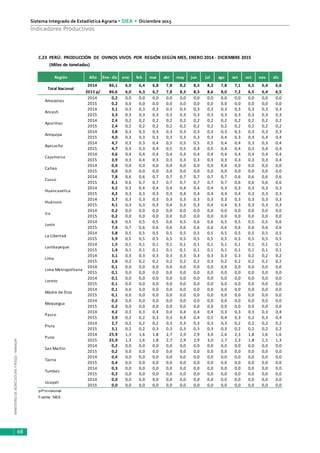 MINISTERIODEAGRICULTURAYRIEGO-MINAGRI
Sistema Integrado de Estadística Agraria • SIEA • Diciembre 2015
68
Indicadores Productivos
Región Año Ene - dic ene feb mar abr may jun jul ago set oct nov dic
2014 86,1 6,0 6,4 6,8 7,8 8,2 8,3 8,3 7,8 7,1 6,5 6,4 6,6
2015 p/ 86,6 6,0 6,3 6,7 7,8 8,3 8,3 8,6 8,0 7,2 6,5 6,4 6,5
2014 0,2 0,0 0,0 0,0 0,0 0,0 0,0 0,0 0,0 0,0 0,0 0,0 0,0
2015 0,2 0,0 0,0 0,0 0,0 0,0 0,0 0,0 0,0 0,0 0,0 0,0 0,0
2014 3,1 0,3 0,3 0,3 0,3 0,3 0,3 0,3 0,3 0,3 0,3 0,3 0,3
2015 3,3 0,3 0,3 0,3 0,3 0,3 0,3 0,3 0,3 0,3 0,3 0,3 0,3
2014 2,4 0,2 0,2 0,2 0,2 0,2 0,2 0,2 0,2 0,2 0,2 0,2 0,2
2015 2,4 0,2 0,2 0,2 0,2 0,2 0,2 0,2 0,2 0,2 0,2 0,2 0,2
2014 3,8 0,3 0,3 0,3 0,3 0,3 0,3 0,3 0,3 0,3 0,3 0,3 0,3
2015 4,0 0,3 0,3 0,3 0,3 0,3 0,3 0,3 0,4 0,3 0,3 0,4 0,4
2014 4,7 0,3 0,3 0,4 0,5 0,5 0,5 0,5 0,4 0,4 0,3 0,3 0,4
2015 4,7 0,3 0,3 0,4 0,5 0,5 0,4 0,5 0,4 0,4 0,3 0,4 0,4
2014 4,6 0,4 0,4 0,4 0,4 0,4 0,4 0,4 0,4 0,4 0,4 0,4 0,4
2015 3,9 0,3 0,4 0,3 0,3 0,3 0,3 0,3 0,3 0,3 0,3 0,3 0,4
2014 0,0 0,0 0,0 0,0 0,0 0,0 0,0 0,0 0,0 0,0 0,0 0,0 0,0
2015 0,0 0,0 0,0 0,0 0,0 0,0 0,0 0,0 0,0 0,0 0,0 0,0 0,0
2014 7,8 0,6 0,6 0,7 0,7 0,7 0,7 0,7 0,7 0,6 0,6 0,6 0,6
2015 8,1 0,6 0,7 0,7 0,7 0,7 0,7 0,7 0,7 0,6 0,6 0,6 0,6
2014 4,2 0,3 0,4 0,4 0,4 0,4 0,4 0,4 0,3 0,3 0,3 0,3 0,3
2015 4,2 0,3 0,3 0,3 0,3 0,4 0,4 0,4 0,4 0,4 0,3 0,3 0,3
2014 3,7 0,3 0,3 0,3 0,3 0,3 0,3 0,3 0,3 0,3 0,3 0,3 0,3
2015 4,1 0,3 0,3 0,3 0,4 0,3 0,3 0,4 0,4 0,3 0,3 0,3 0,3
2014 0,2 0,0 0,0 0,0 0,0 0,0 0,0 0,0 0,0 0,0 0,0 0,0 0,0
2015 0,2 0,0 0,0 0,0 0,0 0,0 0,0 0,0 0,0 0,0 0,0 0,0 0,0
2014 6,5 0,5 0,5 0,5 0,6 0,5 0,6 0,6 0,5 0,5 0,5 0,5 0,6
2015 7,4 0,7 0,6 0,6 0,6 0,6 0,6 0,6 0,6 0,6 0,6 0,6 0,6
2014 5,8 0,5 0,5 0,5 0,5 0,5 0,5 0,5 0,5 0,5 0,5 0,5 0,5
2015 5,9 0,5 0,5 0,5 0,5 0,5 0,5 0,5 0,5 0,5 0,5 0,5 0,5
2014 1,5 0,1 0,1 0,1 0,1 0,1 0,1 0,1 0,1 0,1 0,1 0,1 0,1
2015 1,4 0,1 0,1 0,1 0,1 0,1 0,1 0,1 0,1 0,1 0,1 0,1 0,1
2014 3,1 0,3 0,3 0,3 0,3 0,3 0,3 0,3 0,3 0,3 0,2 0,2 0,2
2015 2,6 0,2 0,2 0,2 0,2 0,2 0,2 0,3 0,2 0,2 0,2 0,2 0,2
2014 0,1 0,0 0,0 0,0 0,0 0,0 0,0 0,0 0,0 0,0 0,0 0,0 0,0
2015 0,1 0,0 0,0 0,0 0,0 0,0 0,0 0,0 0,0 0,0 0,0 0,0 0,0
2014 0,1 0,0 0,0 0,0 0,0 0,0 0,0 0,0 0,0 0,0 0,0 0,0 0,0
2015 0,1 0,0 0,0 0,0 0,0 0,0 0,0 0,0 0,0 0,0 0,0 0,0 0,0
2014 0,1 0,0 0,0 0,0 0,0 0,0 0,0 0,0 0,0 0,0 0,0 0,0 0,0
2015 0,1 0,0 0,0 0,0 0,0 0,0 0,0 0,0 0,0 0,0 0,0 0,0 0,0
2014 0,2 0,0 0,0 0,0 0,0 0,0 0,0 0,0 0,0 0,0 0,0 0,0 0,0
2015 0,2 0,0 0,0 0,0 0,0 0,0 0,0 0,0 0,0 0,0 0,0 0,0 0,0
2014 4,2 0,3 0,3 0,4 0,4 0,4 0,4 0,4 0,3 0,3 0,3 0,3 0,4
2015 3,9 0,2 0,2 0,3 0,3 0,4 0,4 0,5 0,4 0,3 0,2 0,3 0,4
2014 2,7 0,2 0,2 0,2 0,3 0,3 0,3 0,3 0,3 0,2 0,2 0,2 0,2
2015 3,1 0,2 0,2 0,3 0,3 0,3 0,3 0,3 0,3 0,2 0,2 0,2 0,2
2014 25,9 1,3 1,6 1,8 2,7 2,9 2,9 3,0 2,6 2,3 1,8 1,6 1,6
2015 25,9 1,3 1,6 1,8 2,7 2,9 2,9 3,0 2,7 2,3 1,8 1,5 1,3
2014 0,2 0,0 0,0 0,0 0,0 0,0 0,0 0,0 0,0 0,0 0,0 0,0 0,0
2015 0,2 0,0 0,0 0,0 0,0 0,0 0,0 0,0 0,0 0,0 0,0 0,0 0,0
2014 0,4 0,0 0,0 0,0 0,0 0,0 0,0 0,0 0,0 0,0 0,0 0,0 0,0
2015 0,4 0,0 0,0 0,0 0,0 0,0 0,0 0,0 0,0 0,0 0,0 0,0 0,0
2014 0,3 0,0 0,0 0,0 0,0 0,0 0,0 0,0 0,0 0,0 0,0 0,0 0,0
2015 0,2 0,0 0,0 0,0 0,0 0,0 0,0 0,0 0,0 0,0 0,0 0,0 0,0
2014 0,0 0,0 0,0 0,0 0,0 0,0 0,0 0,0 0,0 0,0 0,0 0,0 0,0
2015 0,0 0,0 0,0 0,0 0,0 0,0 0,0 0,0 0,0 0,0 0,0 0,0 0,0
p/Provisional.
Fuente: SIEA.
Pasco
Ucayali
Puno
San Martín
Tacna
Tumbes
Piura
Huánuco
Junín
La Libertad
Moquegua
Loreto
Lambayeque
Lima
Madre de Dios
Lima Metropolitana
Ica
Arequipa
Huancavelica
Ayacucho
Cajamarca
Cusco
Callao
Apurímac
Ancash
(Miles de toneladas)
C.23 PERÚ: PRODUCCIÓN DE OVINOS VIVOS POR REGIÓN SEGÚN MES, ENERO 2014 - DICIEMBRE 2015
Total Nacional
Amazonas
 