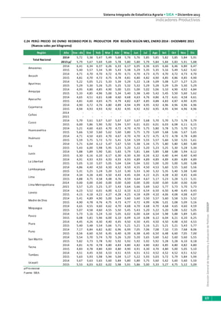 DirecciónGeneraldeSeguimientoyEvaluacióndePolíticas-DGESEP
Sistema Integrado de Estadística Agraria • SIEA • Diciembre 2015
69
Indicadores Productivos
Región Año Ene - dic Ene Feb Mar Abr May Jun Jul Ago Set Oct Nov Dic
2014 5,72 5,38 5,47 5,49 5,68 5,76 5,76 5,85 5,85 5,82 5,85 5,84 5,91
2015 p/ 5,79 5,67 5,69 5,69 5,78 5,80 5,80 5,79 5,84 5,84 5,83 5,91 5,88
2014 6,41 6,34 6,37 6,26 6,33 6,17 6,05 6,36 6,65 6,66 6,46 6,80 6,47
2015 5,40 5,57 5,34 5,39 5,43 5,38 5,29 5,35 5,35 5,16 5,49 5,62 5,42
2014 4,71 4,70 4,70 4,72 4,70 4,71 4,70 4,73 4,75 4,70 4,72 4,73 4,70
2015 4,81 4,70 4,72 4,75 4,78 4,81 4,80 4,82 4,90 4,85 4,86 4,85 4,90
2014 5,22 5,05 5,21 5,33 5,39 5,29 5,22 5,18 5,09 5,08 5,27 5,27 5,25
2015 5,29 5,30 5,26 5,25 5,25 5,32 5,32 5,29 5,28 5,29 5,29 5,30 5,29
2014 4,95 4,80 4,85 4,90 5,00 5,01 5,00 5,02 5,06 5,10 4,90 4,92 4,84
2015 5,33 4,85 4,96 5,00 5,34 5,40 5,38 5,40 5,42 5,45 5,50 5,60 5,62
2014 4,65 4,51 4,61 4,68 4,60 4,68 4,63 4,76 4,86 4,72 4,61 4,58 4,61
2015 4,81 4,60 4,65 4,75 4,79 4,82 4,87 4,85 4,88 4,83 4,87 4,90 4,95
2014 4,90 4,72 4,76 4,80 4,89 4,94 4,99 4,95 4,92 4,96 4,96 4,96 4,96
2015 4,94 4,93 4,93 4,92 4,92 4,95 4,92 4,92 4,95 4,95 4,94 4,96 4,96
2014 - - - - - - - - - - - - -
2015 - - - - - - - - - - - - -
2014 5,70 5,61 5,67 5,67 5,67 5,67 5,67 5,68 5,70 5,70 5,73 5,78 5,79
2015 6,00 5,86 5,90 5,92 5,94 5,97 6,01 6,01 6,01 6,03 6,08 6,11 6,15
2014 5,21 4,60 4,65 4,70 4,72 4,70 4,70 5,75 5,80 5,78 5,75 5,70 5,72
2015 5,66 5,50 5,60 5,62 5,60 5,80 5,75 5,70 5,69 5,68 5,66 5,67 5,65
2014 4,71 4,50 4,65 4,70 4,67 4,70 4,70 4,72 4,75 4,72 4,78 4,78 4,80
2015 5,59 5,75 5,72 5,72 5,41 5,54 5,59 5,55 5,57 5,60 5,50 5,55 5,61
2014 5,71 6,04 6,12 5,47 5,67 5,50 5,38 5,34 5,75 5,80 5,80 5,80 5,80
2015 5,43 6,00 5,98 5,95 5,23 5,20 5,22 5,20 5,23 5,25 5,30 5,28 5,30
2014 5,88 5,89 5,90 5,81 5,83 5,79 5,81 5,84 5,89 5,88 5,88 5,94 6,12
2015 6,30 6,16 6,20 6,17 6,30 6,30 6,30 6,26 6,32 6,40 6,44 6,40 6,40
2014 4,91 4,93 4,93 4,93 4,93 4,93 4,89 4,89 4,89 4,89 4,89 4,89 4,89
2015 5,05 5,10 5,07 5,05 5,04 5,04 5,04 5,02 5,00 5,20 5,00 5,00 5,08
2014 4,86 4,40 4,50 4,50 4,52 4,50 4,55 4,50 4,53 5,60 5,55 5,60 5,56
2015 5,31 5,25 5,24 5,20 5,22 5,30 5,33 5,30 5,32 5,35 5,40 5,38 5,40
2014 4,34 4,28 4,40 4,50 4,43 4,45 4,04 4,22 4,25 4,28 4,30 4,45 4,44
2015 4,88 4,75 4,58 4,48 4,76 4,59 4,64 4,67 5,17 5,23 5,28 5,15 5,31
2014 0,00 0,00 0,00 0,00 0,00 0,00 0,00 0,00 0,00 0,00 0,00 0,00 0,00
2015 5,57 5,25 5,25 5,37 5,43 5,64 5,66 5,69 5,62 5,77 5,73 5,70 5,73
2014 6,23 5,52 6,01 6,00 6,12 6,10 6,12 6,54 6,50 6,50 6,48 6,45 6,43
2015 4,15 4,18 4,22 4,27 4,28 4,25 4,18 4,09 4,10 4,06 4,08 4,08 4,07
2014 5,41 4,89 4,90 5,00 5,64 5,60 5,60 5,50 5,57 5,60 5,58 5,55 5,52
2015 4,90 4,78 4,76 4,75 4,73 4,77 4,72 4,99 4,96 5,01 5,08 5,09 5,16
2014 4,65 4,55 4,60 4,62 4,70 4,68 4,70 4,68 4,70 4,68 4,65 4,60 4,59
2015 5,07 4,58 4,60 4,55 5,50 5,45 5,43 5,20 5,22 5,20 5,08 5,02 5,05
2014 5,73 5,16 5,24 5,10 5,05 6,02 6,00 6,04 6,54 5,98 5,88 5,89 5,85
2015 6,08 5,81 5,96 6,00 6,10 6,09 6,10 6,08 6,12 6,04 6,21 6,20 6,25
2014 4,45 4,26 4,30 4,40 4,45 4,50 4,50 4,45 4,50 4,50 4,48 4,50 4,53
2015 5,40 5,48 5,54 5,66 5,71 5,21 5,21 5,16 5,21 5,21 5,21 5,43 5,77
2014 7,17 6,84 6,82 6,82 6,96 6,99 7,05 7,06 7,08 7,10 7,55 7,68 8,06
2015 6,56 6,60 6,50 6,45 6,40 6,39 6,38 6,40 6,50 6,48 6,60 7,05 7,00
2014 5,54 5,70 5,74 5,70 5,26 5,20 5,20 5,65 5,60 5,62 5,60 5,60 5,55
2015 5,82 5,73 5,78 5,92 5,92 5,92 5,92 5,92 5,92 5,28 5,28 6,10 6,18
2014 4,81 4,76 4,78 4,80 4,83 4,80 4,82 4,80 4,82 4,85 4,80 4,82 4,80
2015 4,83 4,78 4,80 4,83 4,80 4,90 4,91 4,30 4,70 4,80 5,00 5,05 5,10
2014 4,51 4,45 4,50 4,53 4,51 4,55 4,51 4,51 4,52 4,52 4,52 4,51 4,52
2015 5,63 5,93 5,98 5,94 5,04 5,17 5,22 5,93 5,03 5,72 5,79 5,84 5,94
2014 5,67 5,63 5,65 5,60 5,84 5,80 5,80 5,75 5,60 5,62 5,60 5,60 5,50
2015 5,53 6,03 6,02 6,02 5,98 5,91 5,86 5,00 5,33 5,27 4,75 5,12 5,09
p/Provisional
Fuente: SIEA.
Pasco
Ucayali
Puno
San Martín
Tacna
Tumbes
Piura
Huánuco
Junín
La Libertad
Moquegua
Loreto
Lambayeque
Lima
Madre de Dios
Lima Metropolitana
Ica
Arequipa
Huancavelica
Ayacucho
Cajamarca
Cusco
Callao
Apurímac
Ancash
C.24 PERÚ: PRECIO DE OVINO RECIBIDO POR EL PRODUCTOR POR REGIÓN SEGÚN MES, ENERO 2014 - DICIEMBRE 2015
(Nuevos soles por kilogramo)
Total Nacional
Amazonas
 